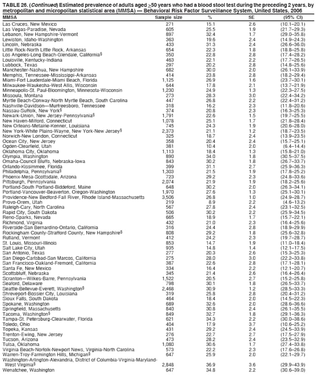 TABLE 26. (Continued) Estimated prevalence of adults aged >50 years who had a blood stool test during the preceding 2 years, by
metropolitan and micropolitan statistical area (MMSA)  Behavioral Risk Factor Surveillance System, United States, 2006
MMSA Sample size % SE (95% CI)
Las Cruces, New Mexico 271 15.1 2.6 (10.120.1)
Las Vegas-Paradise, Nevada 605 25.5 1.9 (21.729.3)
Lebanon, New Hampshire-Vermont 897 32.4 1.7 (29.035.8)
Lewiston, Idaho-Washington 363 19.6 2.4 (14.924.3)
Lincoln, Nebraska 433 31.3 2.4 (26.636.0)
Little Rock-North Little Rock, Arkansas 654 22.3 1.8 (18.825.8)
Los Angeles-Long Beach-Glendale, California 350 22.8 2.8 (17.428.2)
Louisville, Kentucky-Indiana 463 22.1 2.2 (17.726.5)
Lubbock, Texas 297 20.2 2.8 (14.825.6)
Manchester-Nashua, New Hampshire 682 30.0 2.0 (26.133.9)
Memphis, Tennessee-Mississippi-Arkansas 414 23.8 2.8 (18.229.4)
Miami-Fort Lauderdale-Miami Beach, Florida 1,125 26.9 1.6 (23.730.1)
Milwaukee-Waukesha-West Allis, Wisconsin 644 17.8 2.1 (13.721.9)
Minneapolis-St. Paul-Bloomington, Minnesota-Wisconsin 1,230 24.9 1.3 (22.327.5)
Missoula, Montana 273 28.3 3.0 (22.434.2)
Myrtle Beach-Conway-North Myrtle Beach, South Carolina 447 26.8 2.2 (22.431.2)
Nashville-DavidsonMurfreesboro, Tennessee 318 16.2 2.3 (11.820.6)
Nassau-Suffolk, New York 374 20.8 2.3 (16.325.3)
Newark-Union, New Jersey-Pennsylvania 1,791 22.6 1.5 (19.725.5)
New Haven-Milford, Connecticut 1,078 25.1 1.7 (21.828.4)
New Orleans-Metairie-Kenner, Louisiana 745 24.3 1.9 (20.628.0)
New York-White Plains-Wayne, New York-New Jersey 2,373 21.1 1.2 (18.723.5)
Norwich-New London, Connecticut 325 18.7 2.4 (13.923.5)
Ocean City, New Jersey 358 20.4 2.4 (15.725.1)
Ogden-Clearfield, Utah 381 10.4 2.0 (6.414.4)
Oklahoma City, Oklahoma 1,113 18.4 1.3 (15.821.0)
Olympia, Washington 890 34.0 1.8 (30.537.5)
Omaha-Council Bluffs, Nebraska-Iowa 843 30.2 1.8 (26.733.7)
Orlando-Kissimmee, Florida 399 31.1 2.7 (25.936.3)
Philadelphia, Pennsylvania 1,303 21.5 1.9 (17.825.2)
Phoenix-Mesa-Scottsdale, Arizona 723 29.2 2.3 (24.833.6)
Pittsburgh, Pennsylvania 2,074 21.9 1.9 (18.225.6)
Portland-South Portland-Biddeford, Maine 648 30.2 2.0 (26.334.1)
Portland-Vancouver-Beaverton, Oregon-Washington 1,970 27.6 1.3 (25.130.1)
Providence-New Bedford-Fall River, Rhode Island-Massachusetts 3,506 26.8 1.0 (24.928.7)
Provo-Orem, Utah 219 8.9 2.2 (4.613.2)
Raleigh-Cary, North Carolina 567 27.8 2.4 (23.132.5)
Rapid City, South Dakota 506 30.2 2.2 (25.934.5)
Reno-Sparks, Nevada 665 18.9 1.7 (15.722.1)
Richmond, Virginia 432 21.0 2.3 (16.425.6)
Riverside-San Bernardino-Ontario, California 316 24.4 2.8 (18.929.9)
Rockingham County-Strafford County, New Hampshire 808 29.2 1.8 (25.632.8)
Rutland, Vermont 412 24.2 2.3 (19.728.7)
St. Louis, Missouri-Illinois 853 14.7 1.9 (11.018.4)
Salt Lake City, Utah 935 14.8 1.4 (12.117.5)
San Antonio, Texas 277 20.3 2.6 (15.325.3)
San Diego-Carlsbad-San Marcos, California 275 28.0 3.0 (22.233.8)
San Francisco-Oakland-Fremont, California 387 22.6 2.8 (17.128.1)
Santa Fe, New Mexico 334 16.4 2.2 (12.120.7)
Scottsbluff, Nebraska 345 21.4 2.6 (16.426.4)
ScrantonWilkes-Barre, Pennsylvania 1,522 20.5 2.7 (15.225.8)
Seaford, Delaware 798 30.1 1.8 (26.533.7)
Seattle-Bellevue-Everett, Washington 2,468 30.9 1.2 (28.533.3)
Shreveport-Bossier City, Louisiana 319 25.8 2.8 (20.431.2)
Sioux Falls, South Dakota 464 18.4 2.0 (14.522.3)
Spokane, Washington 689 32.6 2.0 (28.636.6)
Springfield, Massachusetts 840 30.8 2.4 (26.135.5)
Tacoma, Washington 849 32.7 1.8 (29.136.3)
Tampa-St. Petersburg-Clearwater, Florida 621 34.3 2.2 (30.038.6)
Toledo, Ohio 404 17.9 3.7 (10.625.2)
Topeka, Kansas 431 29.2 2.4 (24.533.9)
Trenton-Ewing, New Jersey 276 22.7 2.7 (17.527.9)
Tucson, Arizona 473 28.2 2.4 (23.532.9)
Tulsa, Oklahoma 1,080 30.6 1.7 (27.433.8)
Virginia Beach-Norfolk-Newport News, Virginia-North Carolina 573 22.2 2.3 (17.626.8)
Warren-Troy-Farmington Hills, Michigan 647 25.9 2.0 (22.129.7)
Washington-Arlington-Alexandria, District of Columbia-Virginia-Maryland-
West Virginia 2,848 36.9 3.6 (29.943.9)
Wenatchee, Washington 647 34.8 2.2 (30.639.0)