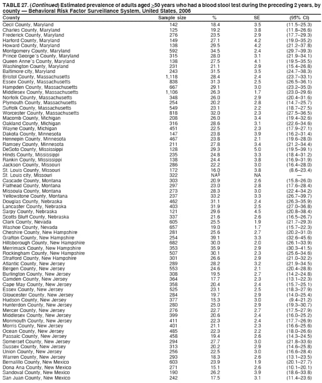 TABLE 27. (Continued) Estimated prevalence of adults aged >50 years who had a blood stool test during the preceding 2 years, by
county  Behavioral Risk Factor Surveillance System, United States, 2006
County Sample size % SE (95% CI)
Cecil County, Maryland 142 18.4 3.5 (11.525.3)
Charles County, Maryland 125 19.2 3.8 (11.826.6)
Frederick County, Maryland 276 23.5 2.9 (17.729.3)
Harford County, Maryland 149 27.1 4.2 (19.035.2)
Howard County, Maryland 138 29.5 4.2 (21.237.8)
Montgomery County, Maryland 592 34.5 2.4 (29.739.3)
Prince Georges County, Maryland 315 28.0 3.1 (21.934.1)
Queen Annes County, Maryland 138 27.5 4.1 (19.535.5)
Washington County, Maryland 231 21.1 2.9 (15.426.8)
Baltimore city, Maryland 243 31.5 3.5 (24.738.3)
Bristol County, Massachusetts 1,118 28.4 2.4 (23.733.1)
Essex County, Massachusetts 838 31.3 2.5 (26.536.1)
Hampden County, Massachusetts 667 29.1 3.0 (23.235.0)
Middlesex County, Massachusetts 1,106 26.3 1.7 (23.029.6)
Norfolk County, Massachusetts 348 26.0 2.9 (20.431.6)
Plymouth County, Massachusetts 254 20.2 2.8 (14.725.7)
Suffolk County, Massachusetts 549 23.1 2.2 (18.727.5)
Worcester County, Massachusetts 818 32.0 2.3 (27.536.5)
Macomb County, Michigan 208 26.0 3.4 (19.432.6)
Oakland County, Michigan 316 28.6 3.1 (22.634.6)
Wayne County, Michigan 451 22.5 2.3 (17.927.1)
Dakota County, Minnesota 147 23.8 3.9 (16.231.4)
Hennepin County, Minnesota 467 23.8 2.1 (19.628.0)
Ramsey County, Minnesota 211 27.8 3.4 (21.234.4)
DeSoto County, Mississippi 128 29.3 5.0 (19.539.1)
Hinds County, Mississippi 235 24.8 3.3 (18.431.2)
Rankin County, Mississippi 138 24.4 3.8 (16.931.9)
Jackson County, Missouri 286 22.2 3.0 (16.428.0)
St. Louis County, Missouri 172 16.0 3.8 (8.623.4)
St. Louis city, Missouri 322 NA NA 
Cascade County, Montana 303 20.9 2.6 (15.826.0)
Flathead County, Montana 297 23.0 2.8 (17.628.4)
Missoula County, Montana 273 28.3 3.0 (22.434.2)
Yellowstone County, Montana 237 33.2 3.3 (26.739.7)
Douglas County, Nebraska 462 31.1 2.4 (26.335.9)
Lancaster County, Nebraska 403 31.9 2.5 (27.036.8)
Sarpy County, Nebraska 121 29.6 4.5 (20.838.4)
Scotts Bluff County, Nebraska 337 21.6 2.6 (16.526.7)
Clark County, Nevada 605 25.5 1.9 (21.729.3)
Washoe County, Nevada 657 19.0 1.7 (15.722.3)
Cheshire County, New Hampshire 281 25.6 2.7 (20.231.0)
Grafton County, New Hampshire 254 39.1 3.3 (32.645.6)
Hillsborough County, New Hampshire 682 30.0 2.0 (26.133.9)
Merrimack County, New Hampshire 353 35.9 2.9 (30.341.5)
Rockingham County, New Hampshire 507 30.1 2.3 (25.634.6)
Strafford County, New Hampshire 301 26.6 2.9 (21.032.2)
Atlantic County, New Jersey 289 28.2 3.2 (21.934.5)
Bergen County, New Jersey 553 24.6 2.1 (20.428.8)
Burlington County, New Jersey 308 19.5 2.7 (14.224.8)
Camden County, New Jersey 364 17.7 2.3 (13.122.3)
Cape May County, New Jersey 358 20.4 2.4 (15.725.1)
Essex County, New Jersey 525 23.1 2.5 (18.327.9)
Gloucester County, New Jersey 284 19.7 2.9 (14.025.4)
Hudson County, New Jersey 377 15.3 3.0 (9.421.2)
Hunterdon County, New Jersey 280 25.0 2.9 (19.330.7)
Mercer County, New Jersey 276 22.7 2.7 (17.527.9)
Middlesex County, New Jersey 399 20.6 2.4 (16.025.2)
Monmouth County, New Jersey 411 22.3 2.4 (17.726.9)
Morris County, New Jersey 401 21.1 2.3 (16.625.6)
Ocean County, New Jersey 485 22.3 2.2 (18.026.6)
Passaic County, New Jersey 458 19.4 2.6 (14.324.5)
Somerset County, New Jersey 294 27.7 3.0 (21.833.6)
Sussex County, New Jersey 313 20.2 2.9 (14.625.8)
Union County, New Jersey 256 22.5 3.0 (16.628.4)
Warren County, New Jersey 293 18.3 2.6 (13.123.5)
Bernalillo County, New Mexico 603 23.9 1.9 (20.127.7)
Dona Ana County, New Mexico 271 15.1 2.6 (10.120.1)
Sandoval County, New Mexico 190 26.2 3.9 (18.633.8)
San Juan County, New Mexico 242 17.5 3.1 (11.423.6)