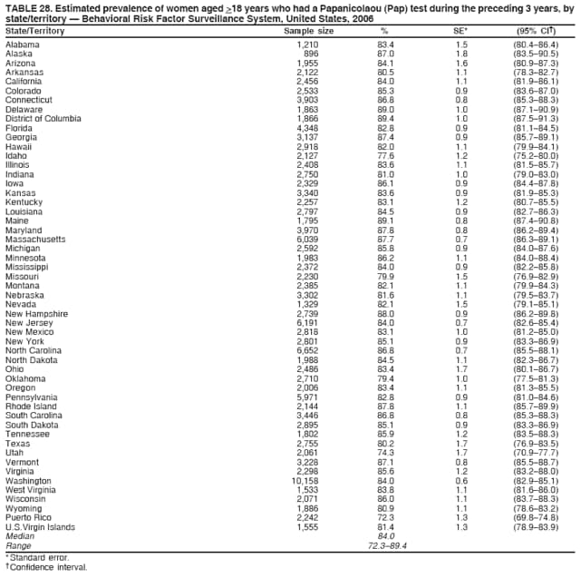 TABLE 28. Estimated prevalence of women aged >18 years who had a Papanicolaou (Pap) test during the preceding 3 years, by
state/territory  Behavioral Risk Factor Surveillance System, United States, 2006
State/Territory Sample size % SE* (95% CI)
Alabama 1,210 83.4 1.5 (80.486.4)
Alaska 896 87.0 1.8 (83.590.5)
Arizona 1,955 84.1 1.6 (80.987.3)
Arkansas 2,122 80.5 1.1 (78.382.7)
California 2,456 84.0 1.1 (81.986.1)
Colorado 2,533 85.3 0.9 (83.687.0)
Connecticut 3,903 86.8 0.8 (85.388.3)
Delaware 1,863 89.0 1.0 (87.190.9)
District of Columbia 1,866 89.4 1.0 (87.591.3)
Florida 4,348 82.8 0.9 (81.184.5)
Georgia 3,137 87.4 0.9 (85.789.1)
Hawaii 2,918 82.0 1.1 (79.984.1)
Idaho 2,127 77.6 1.2 (75.280.0)
Illinois 2,408 83.6 1.1 (81.585.7)
Indiana 2,750 81.0 1.0 (79.083.0)
Iowa 2,329 86.1 0.9 (84.487.8)
Kansas 3,340 83.6 0.9 (81.985.3)
Kentucky 2,257 83.1 1.2 (80.785.5)
Louisiana 2,797 84.5 0.9 (82.786.3)
Maine 1,795 89.1 0.8 (87.490.8)
Maryland 3,970 87.8 0.8 (86.289.4)
Massachusetts 6,039 87.7 0.7 (86.389.1)
Michigan 2,592 85.8 0.9 (84.087.6)
Minnesota 1,983 86.2 1.1 (84.088.4)
Mississippi 2,372 84.0 0.9 (82.285.8)
Missouri 2,230 79.9 1.5 (76.982.9)
Montana 2,385 82.1 1.1 (79.984.3)
Nebraska 3,302 81.6 1.1 (79.583.7)
Nevada 1,329 82.1 1.5 (79.185.1)
New Hampshire 2,739 88.0 0.9 (86.289.8)
New Jersey 6,191 84.0 0.7 (82.685.4)
New Mexico 2,818 83.1 1.0 (81.285.0)
New York 2,801 85.1 0.9 (83.386.9)
North Carolina 6,652 86.8 0.7 (85.588.1)
North Dakota 1,988 84.5 1.1 (82.386.7)
Ohio 2,486 83.4 1.7 (80.186.7)
Oklahoma 2,710 79.4 1.0 (77.581.3)
Oregon 2,006 83.4 1.1 (81.385.5)
Pennsylvania 5,971 82.8 0.9 (81.084.6)
Rhode Island 2,144 87.8 1.1 (85.789.9)
South Carolina 3,446 86.8 0.8 (85.388.3)
South Dakota 2,895 85.1 0.9 (83.386.9)
Tennessee 1,802 85.9 1.2 (83.588.3)
Texas 2,755 80.2 1.7 (76.983.5)
Utah 2,061 74.3 1.7 (70.977.7)
Vermont 3,228 87.1 0.8 (85.588.7)
Virginia 2,298 85.6 1.2 (83.288.0)
Washington 10,158 84.0 0.6 (82.985.1)
West Virginia 1,533 83.8 1.1 (81.686.0)
Wisconsin 2,071 86.0 1.1 (83.788.3)
Wyoming 1,886 80.9 1.1 (78.683.2)
Puerto Rico 2,242 72.3 1.3 (69.874.8)
U.S.Virgin Islands 1,555 81.4 1.3 (78.983.9)
Median 84.0
Range 72.389.4
* Standard error.
 Confidence interval.