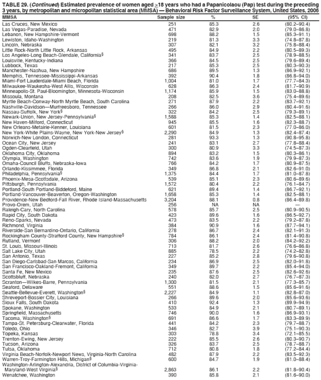 TABLE 29. (Continued) Estimated prevalence of women aged >18 years who had a Papanicolaou (Pap) test during the preceding
3 years, by metropolitan and micropolitan statistical area (MMSA)  Behavioral Risk Factor Surveillance System, United States, 2006
MMSA Sample size % SE (95% CI)
Las Cruces, New Mexico 251 85.3 2.6 (80.290.4)
Las Vegas-Paradise, Nevada 471 82.9 2.0 (79.086.8)
Lebanon, New Hampshire-Vermont 698 88.2 1.5 (85.391.1)
Lewiston, Idaho-Washington 219 81.3 3.3 (74.887.8)
Lincoln, Nebraska 307 82.1 3.2 (75.888.4)
Little Rock-North Little Rock, Arkansas 495 84.9 2.2 (80.589.3)
Los Angeles-Long Beach-Glendale, California 341 83.7 2.5 (78.988.5)
Louisville, Kentucky-Indiana 366 84.5 2.5 (79.689.4)
Lubbock, Texas 217 85.3 2.5 (80.390.3)
Manchester-Nashua, New Hampshire 686 89.5 1.3 (86.992.1)
Memphis, Tennessee-Mississippi-Arkansas 392 90.4 1.8 (86.894.0)
Miami-Fort Lauderdale-Miami Beach, Florida 1,004 81.0 1.7 (77.784.3)
Milwaukee-Waukesha-West Allis, Wisconsin 628 86.3 2.4 (81.790.9)
Minneapolis-St. Paul-Bloomington, Minnesota-Wisconsin 1,174 85.9 1.5 (83.088.8)
Missoula, Montana 208 82.5 3.6 (75.489.6)
Myrtle Beach-Conway-North Myrtle Beach, South Carolina 271 87.9 2.2 (83.792.1)
Nashville-DavidsonMurfreesboro, Tennessee 266 86.0 2.9 (80.491.6)
Nassau-Suffolk, New York 322 84.2 2.5 (79.389.1)
Newark-Union, New Jersey-Pennsylvania 1,588 85.3 1.4 (82.588.1)
New Haven-Milford, Connecticut 945 85.5 1.6 (82.388.7)
New Orleans-Metairie-Kenner, Louisiana 601 81.5 2.3 (77.086.0)
New York-White Plains-Wayne, New York-New Jersey 2,290 84.9 1.3 (82.487.4)
Norwich-New London, Connecticut 281 93.3 1.3 (90.895.8)
Ocean City, New Jersey 241 83.1 2.7 (77.888.4)
Ogden-Clearfield, Utah 300 80.9 3.3 (74.587.3)
Oklahoma City, Oklahoma 894 83.2 1.5 (80.386.1)
Olympia, Washington 742 83.6 1.9 (79.987.3)
Omaha-Council Bluffs, Nebraska-Iowa 766 84.2 1.7 (80.987.5)
Orlando-Kissimmee, Florida 349 86.8 2.1 (82.691.0)
Philadelphia, Pennsylvania 1,375 84.4 1.7 (81.087.8)
Phoenix-Mesa-Scottsdale, Arizona 539 85.1 2.3 (80.689.6)
Pittsburgh, Pennsylvania 1,572 80.4 2.2 (76.184.7)
Portland-South Portland-Biddeford, Maine 621 89.4 1.4 (86.792.1)
Portland-Vancouver-Beaverton, Oregon-Washington 1,658 85.3 1.4 (82.588.1)
Providence-New Bedford-Fall River, Rhode Island-Massachusetts 3,204 88.1 0.8 (86.489.8)
Provo-Orem, Utah 256 NA NA 
Raleigh-Cary, North Carolina 578 85.7 2.5 (80.990.5)
Rapid City, South Dakota 423 89.6 1.6 (86.592.7)
Reno-Sparks, Nevada 473 83.5 2.2 (79.287.8)
Richmond, Virginia 384 90.9 1.6 (87.794.1)
Riverside-San Bernardino-Ontario, California 278 86.7 2.4 (82.191.3)
Rockingham County-Strafford County, New Hampshire 784 86.1 2.4 (81.490.8)
Rutland, Vermont 306 88.2 2.0 (84.292.2)
St. Louis, Missouri-Illinois 713 81.7 2.6 (76.686.8)
Salt Lake City, Utah 885 78.5 2.2 (74.282.8)
San Antonio, Texas 227 85.2 2.8 (79.690.8)
San Diego-Carlsbad-San Marcos, California 234 86.9 2.5 (82.091.8)
San Francisco-Oakland-Fremont, California 349 89.7 2.2 (85.494.0)
Santa Fe, New Mexico 235 87.6 2.5 (82.692.6)
Scottsbluff, Nebraska 240 82.0 2.7 (76.787.3)
ScrantonWilkes-Barre, Pennsylvania 1,300 81.5 2.1 (77.385.7)
Seaford, Delaware 551 88.6 1.5 (85.691.6)
Seattle-Bellevue-Everett, Washington 2,227 84.9 1.1 (82.887.0)
Shreveport-Bossier City, Louisiana 266 89.6 2.0 (85.693.6)
Sioux Falls, South Dakota 410 92.4 1.3 (89.994.9)
Spokane, Washington 533 84.9 2.1 (80.789.1)
Springfield, Massachusetts 746 90.0 1.6 (86.993.1)
Tacoma, Washington 691 86.6 1.7 (83.389.9)
Tampa-St. Petersburg-Clearwater, Florida 441 84.2 2.3 (79.788.7)
Toledo, Ohio 346 82.7 3.9 (75.190.3)
Topeka, Kansas 303 78.8 3.4 (72.185.5)
Trenton-Ewing, New Jersey 222 85.5 2.6 (80.390.7)
Tucson, Arizona 326 83.7 2.5 (78.788.7)
Tulsa, Oklahoma 712 80.8 1.8 (77.284.4)
Virginia Beach-Norfolk-Newport News, Virginia-North Carolina 482 87.9 2.2 (83.592.3)
Warren-Troy-Farmington Hills, Michigan 600 84.7 1.9 (81.088.4)
Washington-Arlington-Alexandria, District of Columbia-Virginia-
Maryland-West Virginia 2,863 86.1 2.2 (81.890.4)
Wenatchee, Washington 390 85.8 2.1 (81.690.0)