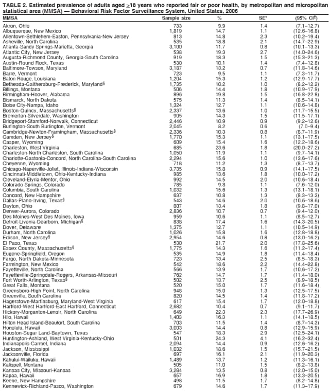 TABLE 2. Estimated prevalence of adults aged >18 years who reported fair or poor health, by metropolitan and micropolitan
statistical area (MMSA)  Behavioral Risk Factor Surveillance System, United States, 2006
MMSA Sample size % SE* (95% CI)
Akron, Ohio 733 9.9 1.4 (7.112.7)
Albuquerque, New Mexico 1,819 14.7 1.1 (12.616.8)
Allentown-Bethlehem-Easton, Pennsylvania-New Jersey 813 14.8 2.3 (10.219.4)
Asheville, North Carolina 535 18.8 2.1 (14.722.9)
Atlanta-Sandy Springs-Marietta, Georgia 3,100 11.7 0.8 (10.113.3)
Atlantic City, New Jersey 538 19.3 2.7 (14.024.6)
Augusta-Richmond County, Georgia-South Carolina 919 18.3 1.5 (15.321.3)
Austin-Round Rock, Texas 530 10.1 1.4 (7.412.8)
Baltimore-Towson, Maryland 3,187 13.2 0.7 (11.814.6)
Barre, Vermont 723 9.5 1.1 (7.311.7)
Baton Rouge, Louisiana 1,204 15.3 1.2 (12.917.7)
Bethesda-Gaithersburg-Frederick, Maryland 1,735 10.2 1.0 (8.212.2)
Billings, Montana 506 14.4 1.8 (10.917.9)
Birmingham-Hoover, Alabama 896 19.8 1.5 (16.822.8)
Bismarck, North Dakota 575 11.3 1.4 (8.514.1)
Boise City-Nampa, Idaho 1,324 12.7 1.1 (10.614.8)
Boston-Quincy, Massachusetts 2,337 13.6 1.0 (11.715.5)
Bremerton-Silverdale, Washington 905 14.3 1.5 (11.517.1)
Bridgeport-Stamford-Norwalk, Connecticut 2,446 10.9 0.9 (9.212.6)
Burlington-South Burlington, Vermont 2,045 8.2 0.6 (7.09.4)
Cambridge-Newton-Framingham, Massachusetts 2,336 10.3 0.8 (8.711.9)
Camden, New Jersey 1,770 15.3 1.1 (13.117.5)
Casper, Wyoming 609 15.4 1.6 (12.218.6)
Charleston, West Virginia 685 23.6 1.8 (20.027.2)
Charleston-North Charleston, South Carolina 1,050 11.9 1.1 (9.714.1)
Charlotte-Gastonia-Concord, North Carolina-South Carolina 2,294 15.6 1.0 (13.617.6)
Cheyenne, Wyoming 718 11.2 1.3 (8.713.7)
Chicago-Naperville-Joliet, Illinois-Indiana-Wisconsin 3,735 15.8 0.9 (14.117.5)
Cincinnati-Middletown, Ohio-Kentucky-Indiana 985 13.6 1.8 (10.017.2)
Cleveland-Elyria-Mentor, Ohio 992 14.5 2.0 (10.618.4)
Colorado Springs, Colorado 785 9.8 1.1 (7.612.0)
Columbia, South Carolina 1,032 15.6 1.3 (13.118.1)
Concord, New Hampshire 637 10.8 1.3 (8.313.3)
Dallas-Plano-Irving, Texas 543 14.6 2.0 (10.618.6)
Dayton, Ohio 807 13.4 1.8 (9.817.0)
Denver-Aurora, Colorado 2,836 10.7 0.7 (9.412.0)
Des Moines-West Des Moines, Iowa 959 10.6 1.1 (8.512.7)
Detroit-Livonia-Dearborn, Michigan 838 17.4 1.6 (14.320.5)
Dover, Delaware 1,375 12.7 1.1 (10.514.9)
Durham, North Carolina 1,026 15.8 1.6 (12.818.8)
Edison, New Jersey 2,954 14.6 0.8 (13.016.2)
El Paso, Texas 530 21.7 2.0 (17.825.6)
Essex County, Massachusetts 1,775 14.3 1.6 (11.217.4)
Eugene-Springfield, Oregon 535 14.9 1.8 (11.418.4)
Fargo, North Dakota-Minnesota 723 13.4 2.5 (8.518.3)
Farmington, New Mexico 542 18.6 2.2 (14.422.8)
Fayetteville, North Carolina 566 13.9 1.7 (10.617.2)
Fayetteville-Springdale-Rogers, Arkansas-Missouri 762 14.7 1.7 (11.418.0)
Fort Worth-Arlington, Texas 502 13.7 2.5 (8.918.5)
Great Falls, Montana 520 15.0 1.7 (11.618.4)
Greensboro-High Point, North Carolina 948 15.0 1.3 (12.517.5)
Greenville, South Carolina 820 14.5 1.4 (11.817.2)
Hagerstown-Martinsburg, Maryland-West Virginia 617 15.4 1.7 (12.018.8)
Hartford-West Hartford-East Hartford, Connecticut 2,682 10.4 0.7 (9.111.7)
Hickory-Morganton-Lenoir, North Carolina 649 22.3 2.3 (17.726.9)
Hilo, Hawaii 1,403 16.3 1.1 (14.118.5)
Hilton Head Island-Beaufort, South Carolina 703 11.5 1.4 (8.714.3)
Honolulu, Hawaii 3,003 14.4 0.8 (12.915.9)
Houston-Sugar Land-Baytown, Texas 547 18.3 2.9 (12.524.1)
Huntington-Ashland, West Virginia-Kentucky-Ohio 501 24.3 4.1 (16.232.4)
Indianapolis-Carmel, Indiana 2,094 14.4 0.9 (12.616.2)
Jackson, Mississippi 1,032 18.6 1.5 (15.721.5)
Jacksonville, Florida 697 16.1 2.1 (11.920.3)
Kahului-Wailuku, Hawaii 1,489 13.7 1.2 (11.316.1)
Kalispell, Montana 505 11.0 1.5 (8.213.8)
Kansas City, Missouri-Kansas 3,284 13.5 0.8 (12.015.0)
Kapaa, Hawaii 657 16.9 1.8 (13.320.5)
Keene, New Hampshire 498 11.5 1.7 (8.214.8)
Kennewick-Richland-Pasco, Washington 679 14.6 1.7 (11.317.9)