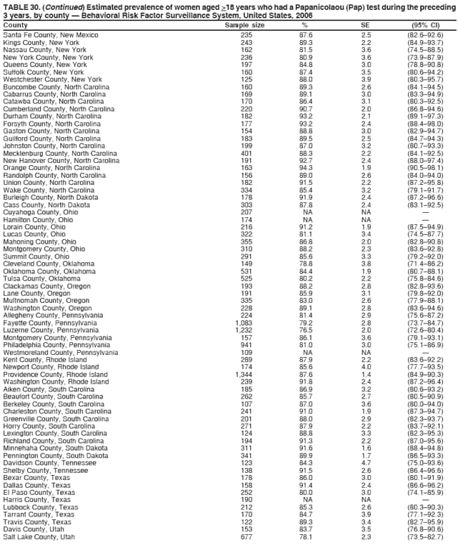 TABLE 30. (Continued) Estimated prevalence of women aged >18 years who had a Papanicolaou (Pap) test during the preceding
3 years, by county  Behavioral Risk Factor Surveillance System, United States, 2006
County Sample size % SE (95% CI)
Santa Fe County, New Mexico 235 87.6 2.5 (82.692.6)
Kings County, New York 243 89.3 2.2 (84.993.7)
Nassau County, New York 162 81.5 3.6 (74.588.5)
New York County, New York 236 80.9 3.6 (73.987.9)
Queens County, New York 197 84.8 3.0 (78.890.8)
Suffolk County, New York 160 87.4 3.5 (80.694.2)
Westchester County, New York 125 88.0 3.9 (80.395.7)
Buncombe County, North Carolina 160 89.3 2.6 (84.194.5)
Cabarrus County, North Carolina 169 89.1 3.0 (83.394.9)
Catawba County, North Carolina 170 86.4 3.1 (80.392.5)
Cumberland County, North Carolina 220 90.7 2.0 (86.894.6)
Durham County, North Carolina 182 93.2 2.1 (89.197.3)
Forsyth County, North Carolina 177 93.2 2.4 (88.498.0)
Gaston County, North Carolina 154 88.8 3.0 (82.994.7)
Guilford County, North Carolina 183 89.5 2.5 (84.794.3)
Johnston County, North Carolina 199 87.0 3.2 (80.793.3)
Mecklenburg County, North Carolina 401 88.3 2.2 (84.192.5)
New Hanover County, North Carolina 191 92.7 2.4 (88.097.4)
Orange County, North Carolina 163 94.3 1.9 (90.598.1)
Randolph County, North Carolina 156 89.0 2.6 (84.094.0)
Union County, North Carolina 182 91.5 2.2 (87.295.8)
Wake County, North Carolina 334 85.4 3.2 (79.191.7)
Burleigh County, North Dakota 178 91.9 2.4 (87.296.6)
Cass County, North Dakota 303 87.8 2.4 (83.192.5)
Cuyahoga County, Ohio 207 NA NA 
Hamilton County, Ohio 174 NA NA 
Lorain County, Ohio 216 91.2 1.9 (87.594.9)
Lucas County, Ohio 322 81.1 3.4 (74.587.7)
Mahoning County, Ohio 355 86.8 2.0 (82.890.8)
Montgomery County, Ohio 310 88.2 2.3 (83.692.8)
Summit County, Ohio 291 85.6 3.3 (79.292.0)
Cleveland County, Oklahoma 149 78.8 3.8 (71.486.2)
Oklahoma County, Oklahoma 531 84.4 1.9 (80.788.1)
Tulsa County, Oklahoma 525 80.2 2.2 (75.884.6)
Clackamas County, Oregon 193 88.2 2.8 (82.893.6)
Lane County, Oregon 191 85.9 3.1 (79.892.0)
Multnomah County, Oregon 335 83.0 2.6 (77.988.1)
Washington County, Oregon 228 89.1 2.8 (83.694.6)
Allegheny County, Pennsylvania 224 81.4 2.9 (75.687.2)
Fayette County, Pennsylvania 1,083 79.2 2.8 (73.784.7)
Luzerne County, Pennsylvania 1,232 76.5 2.0 (72.680.4)
Montgomery County, Pennsylvania 157 86.1 3.6 (79.193.1)
Philadelphia County, Pennsylvania 941 81.0 3.0 (75.186.9)
Westmoreland County, Pennsylvania 109 NA NA 
Kent County, Rhode Island 289 87.9 2.2 (83.692.2)
Newport County, Rhode Island 174 85.6 4.0 (77.793.5)
Providence County, Rhode Island 1,344 87.6 1.4 (84.990.3)
Washington County, Rhode Island 239 91.8 2.4 (87.296.4)
Aiken County, South Carolina 185 86.9 3.2 (80.693.2)
Beaufort County, South Carolina 262 85.7 2.7 (80.590.9)
Berkeley County, South Carolina 107 87.0 3.6 (80.094.0)
Charleston County, South Carolina 241 91.0 1.9 (87.394.7)
Greenville County, South Carolina 201 88.0 2.9 (82.393.7)
Horry County, South Carolina 271 87.9 2.2 (83.792.1)
Lexington County, South Carolina 124 88.8 3.3 (82.395.3)
Richland County, South Carolina 194 91.3 2.2 (87.095.6)
Minnehaha County, South Dakota 311 91.6 1.6 (88.494.8)
Pennington County, South Dakota 341 89.9 1.7 (86.593.3)
Davidson County, Tennessee 123 84.3 4.7 (75.093.6)
Shelby County, Tennessee 138 91.5 2.6 (86.496.6)
Bexar County, Texas 178 86.0 3.0 (80.191.9)
Dallas County, Texas 158 91.4 2.4 (86.696.2)
El Paso County, Texas 252 80.0 3.0 (74.185.9)
Harris County, Texas 190 NA NA 
Lubbock County, Texas 212 85.3 2.6 (80.390.3)
Tarrant County, Texas 170 84.7 3.9 (77.192.3)
Travis County, Texas 122 89.3 3.4 (82.795.9)
Davis County, Utah 153 83.7 3.5 (76.890.6)
Salt Lake County, Utah 677 78.1 2.3 (73.582.7)