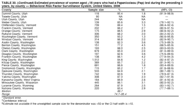 TABLE 30. (Continued) Estimated prevalence of women aged >18 years who had a Papanicolaou (Pap) test during the preceding 3
years, by county  Behavioral Risk Factor Surveillance System, United States, 2006
County Sample size % SE (95% CI)
Summit County, Utah 118 95.4 1.8 (91.998.9)
Tooele County, Utah 90 NA NA 
Utah County, Utah 244 NA NA 
Weber County, Utah 139 85.6 3.3 (79.192.1)
Chittenden County, Vermont 739 89.4 1.5 (86.492.4)
Franklin County, Vermont 202 86.2 2.7 (80.991.5)
Orange County, Vermont 175 86.5 2.9 (80.892.2)
Rutland County, Vermont 306 88.2 2.0 (84.292.2)
Washington County, Vermont 350 93.2 1.3 (90.695.8)
Windsor County, Vermont 314 86.8 2.0 (82.990.7)
Asotin County, Washington 138 82.3 3.6 (75.389.3)
Benton County, Washington 151 77.2 4.5 (68.585.9)
Chelan County, Washington 193 88.0 2.5 (83.093.0)
Clark County, Washington 679 85.0 2.0 (81.089.0)
Douglas County, Washington 197 82.6 3.6 (75.689.6)
Franklin County, Washington 138 86.1 4.2 (77.994.3)
King County, Washington 1,512 84.8 1.2 (82.487.2)
Kitsap County, Washington 389 85.7 2.2 (81.390.1)
Pierce County, Washington 691 86.6 1.6 (83.489.8)
Snohomish County, Washington 715 85.2 1.7 (81.888.6)
Spokane County, Washington 533 84.9 2.1 (80.789.1)
Thurston County, Washington 742 83.6 1.9 (79.987.3)
Yakima County, Washington 308 87.3 2.3 (82.791.9)
Kanawha County, West Virginia 184 86.9 2.8 (81.492.4)
Milwaukee County, Wisconsin 445 86.1 3.1 (80.092.2)
Laramie County, Wyoming 264 87.9 2.5 (83.192.7)
Natrona County, Wyoming 220 83.4 2.9 (77.789.1)
Median 86.7
Range 74.795.4
* Standard error.
 Confidence interval.
 Estimate not available if the unweighted sample size for the denominator was <50 or the CI half width is >10.