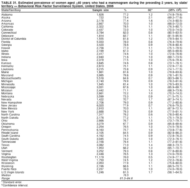 TABLE 31. Estimated prevalence of women aged >40 years who had a mammogram during the preceding 2 years, by state/
territory  Behavioral Risk Factor Surveillance System, United States, 2006
State/Territory Sample size % SE* (95% CI)
Alabama 1,626 77.2 1.2 (74.879.6)
Alaska 722 73.4 2.1 (69.277.6)
Arizona 2,178 77.4 1.6 (74.380.5)
Arkansas 2,667 70.0 1.0 (68.072.0)
California 2,322 78.5 1.1 (76.380.7)
Colorado 2,437 72.0 1.0 (70.074.0)
Connecticut 3,784 82.0 0.8 (80.583.5)
Delaware 1,814 83.7 1.1 (81.585.9)
District of Columbia 1,555 81.8 1.2 (79.584.1)
Florida 5,033 78.0 0.8 (76.479.6)
Georgia 3,420 78.6 0.9 (76.880.4)
Hawaii 2,758 77.3 1.1 (75.179.5)
Idaho 2,199 67.3 1.2 (65.069.6)
Illinois 2,417 74.6 1.0 (72.676.6)
Indiana 2,940 71.6 1.0 (69.773.5)
Iowa 2,379 77.5 1.0 (75.679.4)
Kansas 3,845 74.6 0.8 (73.176.1)
Kentucky 2,873 75.1 1.1 (72.977.3)
Louisiana 3,215 75.8 0.9 (74.177.5)
Maine 1,861 81.8 1.0 (79.883.8)
Maryland 3,985 79.8 0.9 (78.181.5)
Massachusetts 5,518 84.8 0.7 (83.586.1)
Michigan 2,740 79.9 0.9 (78.281.6)
Minnesota 1,945 81.4 1.0 (79.583.3)
Mississippi 3,031 67.8 1.0 (65.969.7)
Missouri 2,442 71.1 1.4 (68.373.9)
Montana 2,661 72.2 1.0 (70.274.2)
Nebraska 3,599 73.3 0.9 (71.575.1)
Nevada 1,422 70.7 1.7 (67.374.1)
New Hampshire 2,708 79.0 0.9 (77.280.8)
New Jersey 6,020 77.9 0.7 (76.679.2)
New Mexico 2,910 70.0 1.1 (67.972.1)
New York 2,688 79.3 0.9 (77.581.1)
North Carolina 7,317 79.2 0.6 (78.080.4)
North Dakota 2,176 77.2 1.1 (75.179.3)
Ohio 2,666 76.7 1.5 (73.779.7)
Oklahoma 3,279 67.7 0.9 (65.869.6)
Oregon 2,254 76.5 1.0 (74.578.5)
Pennsylvania 6,163 75.7 1.0 (73.877.6)
Rhode Island 2,105 84.5 0.9 (82.886.2)
South Carolina 4,192 74.5 0.9 (72.876.2)
South Dakota 3,045 74.2 1.0 (72.376.1)
Tennessee 2,158 79.4 1.1 (77.281.6)
Texas 3,082 71.0 1.4 (68.373.7)
Utah 1,953 68.2 1.3 (65.770.7)
Vermont 3,252 79.3 0.8 (77.880.8)
Virginia 2,448 76.5 1.3 (74.079.0)
Washington 11,179 76.0 0.5 (74.977.1)
West Virginia 1,750 74.5 1.2 (72.276.8)
Wisconsin 2,053 77.9 1.1 (75.880.0)
Wyoming 2,196 68.6 1.1 (66.570.7)
Puerto Rico 2,237 76.0 1.0 (74.078.0)
U.S.Virgin Islands 1,246 61.3 1.7 (58.164.5)
Median 76.5
Range 61.384.8
* Standard error.
 Confidence interval.