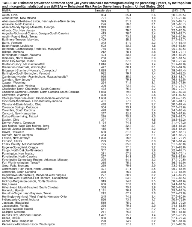 TABLE 32. Estimated prevalence of women aged >40 years who had a mammogram during the preceding 2 years, by metropolitan
and micropolitan statistical area (MMSA)  Behavioral Risk Factor Surveillance System, United States, 2006
MMSA Sample size % SE* (95% CI)
Akron, Ohio 334 85.4 2.6 (80.390.5)
Albuquerque, New Mexico 791 75.2 1.8 (71.678.8)
Allentown-Bethlehem-Easton, Pennsylvania-New Jersey 399 81.2 3.0 (75.387.1)
Asheville, North Carolina 276 79.6 3.1 (73.585.7)
Atlanta-Sandy Springs-Marietta, Georgia 1,343 80.0 1.4 (77.282.8)
Atlantic City, New Jersey 225 79.0 3.3 (72.585.5)
Augusta-Richmond County, Georgia-South Carolina 413 78.0 2.4 (73.382.7)
Austin-Round Rock, Texas 207 73.5 3.8 (66.180.9)
Baltimore-Towson, Maryland 1,409 80.2 1.3 (77.782.7)
Barre, Vermont 343 81.9 2.3 (77.486.4)
Baton Rouge, Louisiana 503 83.2 1.8 (79.886.6)
Bethesda-Gaithersburg-Frederick, Maryland 756 78.9 1.8 (75.382.5)
Billings, Montana 212 70.1 3.6 (63.177.1)
Birmingham-Hoover, Alabama 424 83.3 2.0 (79.487.2)
Bismarck, North Dakota 263 76.0 2.8 (70.581.5)
Boise City-Nampa, Idaho 543 67.8 2.3 (63.272.4)
Boston-Quincy, Massachusetts 1,016 84.2 1.4 (81.487.0)
Bremerton-Silverdale, Washington 447 80.1 2.1 (75.984.3)
Bridgeport-Stamford-Norwalk, Connecticut 1,088 81.5 1.5 (78.684.4)
Burlington-South Burlington, Vermont 922 79.4 1.4 (76.682.2)
Cambridge-Newton-Framingham, Massachusetts 966 85.9 1.4 (83.188.7)
Camden, New Jersey 815 79.3 1.7 (76.182.5)
Casper, Wyoming 254 71.9 3.1 (65.977.9)
Charleston, West Virginia 326 73.3 2.7 (67.978.7)
Charleston-North Charleston, South Carolina 473 75.3 2.2 (70.979.7)
Charlotte-Gastonia-Concord, North Carolina-South Carolina 1,068 79.3 1.6 (76.282.4)
Cheyenne, Wyoming 300 77.3 2.6 (72.182.5)
Chicago-Naperville-Joliet, Illinois-Indiana-Wisconsin 1,658 75.7 1.3 (73.278.2)
Cincinnati-Middletown, Ohio-Kentucky-Indiana 451 77.2 3.5 (70.384.1)
Cleveland-Elyria-Mentor, Ohio 480 77.2 3.7 (70.084.4)
Colorado Springs, Colorado 304 73.1 2.8 (67.678.6)
Columbia, South Carolina 470 78.7 2.4 (74.083.4)
Concord, New Hampshire 297 82.9 2.5 (78.087.8)
Dallas-Plano-Irving, Texas 226 75.9 4.0 (68.183.7)
Dayton, Ohio 377 77.5 4.5 (68.886.2)
Denver-Aurora, Colorado 1,134 74.3 1.5 (71.477.2)
Des Moines-West Des Moines, Iowa 412 82.2 2.1 (78.186.3)
Detroit-Livonia-Dearborn, Michigan 415 79.7 2.3 (75.184.3)
Dover, Delaware 608 81.8 1.7 (78.585.1)
Durham, North Carolina 454 82.6 2.1 (78.586.7)
Edison, New Jersey 1,323 76.6 1.3 (74.079.2)
El Paso, Texas 229 75.0 3.3 (68.681.4)
Essex County, Massachusetts 775 85.3 1.8 (81.888.8)
Eugene-Springfield, Oregon 245 77.5 3.2 (71.283.8)
Fargo, North Dakota-Minnesota 307 80.2 3.8 (72.787.7)
Farmington, New Mexico 211 67.9 4.2 (59.776.1)
Fayetteville, North Carolina 257 84.8 2.5 (79.889.8)
Fayetteville-Springdale-Rogers, Arkansas-Missouri 335 64.1 3.3 (57.770.5)
Fort Worth-Arlington, Texas 210 75.3 4.4 (66.783.9)
Great Falls, Montana 239 79.6 2.9 (73.985.3)
Greensboro-High Point, North Carolina 421 81.1 2.5 (76.385.9)
Greenville, South Carolina 380 76.8 2.6 (71.781.9)
Hagerstown-Martinsburg, Maryland-West Virginia 277 80.9 3.2 (74.687.2)
Hartford-West Hartford-East Hartford, Connecticut 1,221 84.2 1.2 (81.986.5)
Hickory-Morganton-Lenoir, North Carolina 319 74.8 3.5 (68.081.6)
Hilo, Hawaii 608 77.8 1.9 (74.181.5)
Hilton Head Island-Beaufort, South Carolina 338 75.8 2.8 (70.381.3)
Honolulu, Hawaii 1,191 78.4 1.5 (75.581.3)
Houston-Sugar Land-Baytown, Texas 212 67.2 5.0 (57.477.0)
Huntington-Ashland, West Virginia-Kentucky-Ohio 245 74.2 3.4 (67.580.9)
Indianapolis-Carmel, Indiana 896 73.5 1.7 (70.176.9)
Jackson, Mississippi 519 75.0 2.1 (70.879.2)
Jacksonville, Florida 336 79.8 2.9 (74.185.5)
Kahului-Wailuku, Hawaii 651 74.2 2.2 (69.978.5)
Kalispell, Montana 241 75.8 3.1 (69.881.8)
Kansas City, Missouri-Kansas 1,497 75.5 1.4 (72.878.2)
Kapaa, Hawaii 308 73.4 3.0 (67.479.4)
Keene, New Hampshire 220 74.9 3.2 (68.581.3)
Kennewick-Richland-Pasco, Washington 282 77.3 3.1 (71.383.3)