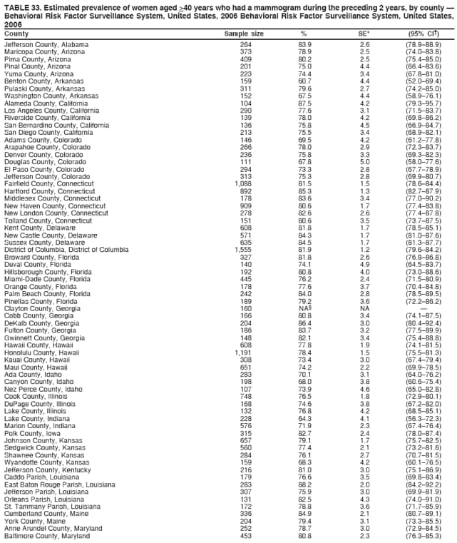 TABLE 33. Estimated prevalence of women aged >40 years who had a mammogram during the preceding 2 years, by county 
Behavioral Risk Factor Surveillance System, United States, 2006 Behavioral Risk Factor Surveillance System, United States,
2006
County Sample size % SE* (95% CI)
Jefferson County, Alabama 264 83.9 2.6 (78.988.9)
Maricopa County, Arizona 373 78.9 2.5 (74.083.8)
Pima County, Arizona 409 80.2 2.5 (75.485.0)
Pinal County, Arizona 201 75.0 4.4 (66.483.6)
Yuma County, Arizona 223 74.4 3.4 (67.881.0)
Benton County, Arkansas 159 60.7 4.4 (52.069.4)
Pulaski County, Arkansas 311 79.6 2.7 (74.285.0)
Washington County, Arkansas 152 67.5 4.4 (58.976.1)
Alameda County, California 104 87.5 4.2 (79.395.7)
Los Angeles County, California 290 77.6 3.1 (71.583.7)
Riverside County, California 139 78.0 4.2 (69.886.2)
San Bernardino County, California 136 75.8 4.5 (66.984.7)
San Diego County, California 213 75.5 3.4 (68.982.1)
Adams County, Colorado 146 69.5 4.2 (61.277.8)
Arapahoe County, Colorado 266 78.0 2.9 (72.383.7)
Denver County, Colorado 236 75.8 3.3 (69.382.3)
Douglas County, Colorado 111 67.8 5.0 (58.077.6)
El Paso County, Colorado 294 73.3 2.8 (67.778.9)
Jefferson County, Colorado 313 75.3 2.8 (69.980.7)
Fairfield County, Connecticut 1,088 81.5 1.5 (78.684.4)
Hartford County, Connecticut 892 85.3 1.3 (82.787.9)
Middlesex County, Connecticut 178 83.6 3.4 (77.090.2)
New Haven County, Connecticut 909 80.6 1.7 (77.483.8)
New London County, Connecticut 278 82.6 2.6 (77.487.8)
Tolland County, Connecticut 151 80.6 3.5 (73.787.5)
Kent County, Delaware 608 81.8 1.7 (78.585.1)
New Castle County, Delaware 571 84.3 1.7 (81.087.6)
Sussex County, Delaware 635 84.5 1.7 (81.387.7)
District of Columbia, District of Columbia 1,555 81.9 1.2 (79.684.2)
Broward County, Florida 327 81.8 2.6 (76.886.8)
Duval County, Florida 140 74.1 4.9 (64.583.7)
Hillsborough County, Florida 192 80.8 4.0 (73.088.6)
Miami-Dade County, Florida 445 76.2 2.4 (71.580.9)
Orange County, Florida 178 77.6 3.7 (70.484.8)
Palm Beach County, Florida 242 84.0 2.8 (78.589.5)
Pinellas County, Florida 189 79.2 3.6 (72.286.2)
Clayton County, Georgia 160 NA NA 
Cobb County, Georgia 166 80.8 3.4 (74.187.5)
DeKalb County, Georgia 204 86.4 3.0 (80.492.4)
Fulton County, Georgia 186 83.7 3.2 (77.589.9)
Gwinnett County, Georgia 148 82.1 3.4 (75.488.8)
Hawaii County, Hawaii 608 77.8 1.9 (74.181.5)
Honolulu County, Hawaii 1,191 78.4 1.5 (75.581.3)
Kauai County, Hawaii 308 73.4 3.0 (67.479.4)
Maui County, Hawaii 651 74.2 2.2 (69.978.5)
Ada County, Idaho 283 70.1 3.1 (64.076.2)
Canyon County, Idaho 198 68.0 3.8 (60.675.4)
Nez Perce County, Idaho 107 73.9 4.6 (65.082.8)
Cook County, Illinois 748 76.5 1.8 (72.980.1)
DuPage County, Illinois 168 74.6 3.8 (67.282.0)
Lake County, Illinois 132 76.8 4.2 (68.585.1)
Lake County, Indiana 228 64.3 4.1 (56.372.3)
Marion County, Indiana 576 71.9 2.3 (67.476.4)
Polk County, Iowa 315 82.7 2.4 (78.087.4)
Johnson County, Kansas 657 79.1 1.7 (75.782.5)
Sedgwick County, Kansas 560 77.4 2.1 (73.281.6)
Shawnee County, Kansas 284 76.1 2.7 (70.781.5)
Wyandotte County, Kansas 159 68.3 4.2 (60.176.5)
Jefferson County, Kentucky 216 81.0 3.0 (75.186.9)
Caddo Parish, Louisiana 179 76.6 3.5 (69.883.4)
East Baton Rouge Parish, Louisiana 283 88.2 2.0 (84.292.2)
Jefferson Parish, Louisiana 307 75.9 3.0 (69.981.9)
Orleans Parish, Louisiana 131 82.5 4.3 (74.091.0)
St. Tammany Parish, Louisiana 172 78.8 3.6 (71.785.9)
Cumberland County, Maine 336 84.9 2.1 (80.789.1)
York County, Maine 204 79.4 3.1 (73.385.5)
Anne Arundel County, Maryland 252 78.7 3.0 (72.984.5)
Baltimore County, Maryland 453 80.8 2.3 (76.385.3)