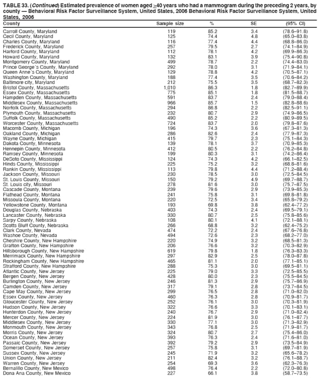 TABLE 33. (Continued) Estimated prevalence of women aged >40 years who had a mammogram during the preceding 2 years, by
county  Behavioral Risk Factor Surveillance System, United States, 2006 Behavioral Risk Factor Surveillance System, United
States, 2006
County Sample size % SE (95% CI)
Carroll County, Maryland 119 85.2 3.4 (78.691.8)
Cecil County, Maryland 125 74.4 4.8 (65.083.8)
Charles County, Maryland 116 77.4 4.4 (68.886.0)
Frederick County, Maryland 257 79.5 2.7 (74.184.9)
Harford County, Maryland 112 78.1 4.2 (69.986.3)
Howard County, Maryland 132 83.1 3.9 (75.490.8)
Montgomery County, Maryland 499 78.7 2.2 (74.483.0)
Prince Georges County, Maryland 292 78.0 3.1 (71.984.1)
Queen Annes County, Maryland 129 78.8 4.2 (70.587.1)
Washington County, Maryland 188 77.4 3.5 (70.684.2)
Baltimore city, Maryland 212 75.5 3.5 (68.782.3)
Bristol County, Massachusetts 1,010 86.3 1.8 (82.789.9)
Essex County, Massachusetts 775 85.1 1.8 (81.588.7)
Hampden County, Massachusetts 591 83.7 2.4 (79.088.4)
Middlesex County, Massachusetts 966 85.7 1.5 (82.888.6)
Norfolk County, Massachusetts 294 86.8 2.2 (82.591.1)
Plymouth County, Massachusetts 232 80.7 2.9 (74.986.5)
Suffolk County, Massachusetts 490 85.2 2.2 (80.989.5)
Worcester County, Massachusetts 724 83.7 2.0 (79.887.6)
Macomb County, Michigan 196 74.3 3.6 (67.381.3)
Oakland County, Michigan 286 82.6 2.4 (77.987.3)
Wayne County, Michigan 415 79.7 2.3 (75.184.3)
Dakota County, Minnesota 139 78.1 3.7 (70.985.3)
Hennepin County, Minnesota 412 80.5 2.2 (76.284.8)
Ramsey County, Minnesota 199 80.3 3.1 (74.286.4)
DeSoto County, Mississippi 124 74.3 4.2 (66.182.5)
Hinds County, Mississippi 225 75.2 3.2 (68.881.6)
Rankin County, Mississippi 113 79.8 4.4 (71.288.4)
Jackson County, Missouri 230 78.5 3.0 (72.584.5)
St. Louis County, Missouri 150 79.2 4.9 (69.788.7)
St. Louis city, Missouri 278 81.6 3.0 (75.787.5)
Cascade County, Montana 239 79.6 2.9 (73.985.3)
Flathead County, Montana 241 75.8 3.1 (69.881.8)
Missoula County, Montana 220 72.5 3.4 (65.879.2)
Yellowstone County, Montana 193 69.8 3.8 (62.477.2)
Douglas County, Nebraska 403 74.3 2.4 (69.579.1)
Lancaster County, Nebraska 330 80.7 2.5 (75.885.6)
Sarpy County, Nebraska 108 80.1 4.1 (72.188.1)
Scotts Bluff County, Nebraska 266 68.8 3.2 (62.475.2)
Clark County, Nevada 474 72.2 2.4 (67.676.8)
Washoe County, Nevada 494 72.6 2.3 (68.277.0)
Cheshire County, New Hampshire 220 74.9 3.2 (68.581.3)
Grafton County, New Hampshire 206 76.6 3.2 (70.382.9)
Hillsborough County, New Hampshire 619 79.8 1.8 (76.383.3)
Merrimack County, New Hampshire 297 82.9 2.5 (78.087.8)
Rockingham County, New Hampshire 465 81.1 2.0 (77.185.1)
Strafford County, New Hampshire 288 75.3 3.0 (69.581.1)
Atlantic County, New Jersey 225 79.0 3.3 (72.585.5)
Bergen County, New Jersey 428 80.0 2.3 (75.584.5)
Burlington County, New Jersey 246 81.3 2.9 (75.786.9)
Camden County, New Jersey 317 79.1 2.8 (73.784.5)
Cape May County, New Jersey 299 76.5 2.8 (71.082.0)
Essex County, New Jersey 460 76.3 2.8 (70.981.7)
Gloucester County, New Jersey 252 76.1 3.0 (70.381.9)
Hudson County, New Jersey 322 76.6 3.3 (70.183.1)
Hunterdon County, New Jersey 240 76.7 2.9 (71.082.4)
Mercer County, New Jersey 224 81.9 3.0 (76.187.7)
Middlesex County, New Jersey 330 77.1 3.0 (71.382.9)
Monmouth County, New Jersey 343 76.8 2.5 (71.981.7)
Morris County, New Jersey 324 80.7 2.7 (75.486.0)
Ocean County, New Jersey 393 76.3 2.4 (71.681.0)
Passaic County, New Jersey 392 79.2 2.9 (73.584.9)
Somerset County, New Jersey 257 75.8 3.1 (69.781.9)
Sussex County, New Jersey 245 71.9 3.2 (65.678.2)
Union County, New Jersey 211 82.4 3.2 (76.188.7)
Warren County, New Jersey 254 69.3 3.6 (62.376.3)
Bernalillo County, New Mexico 498 76.4 2.2 (72.080.8)
Dona Ana County, New Mexico 227 66.1 3.8 (58.773.5)