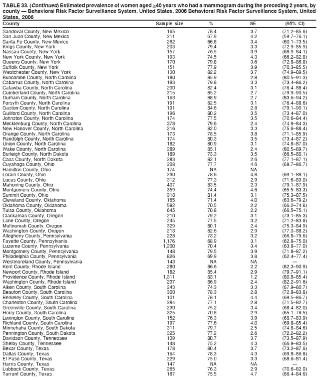 TABLE 33. (Continued) Estimated prevalence of women aged >40 years who had a mammogram during the preceding 2 years, by
county  Behavioral Risk Factor Surveillance System, United States, 2006 Behavioral Risk Factor Surveillance System, United
States, 2006
County Sample size % SE (95% CI)
Sandoval County, New Mexico 165 78.4 3.7 (71.285.6)
San Juan County, New Mexico 211 67.9 4.2 (59.776.1)
Santa Fe County, New Mexico 262 66.8 3.4 (60.173.5)
Kings County, New York 203 79.4 3.3 (72.985.9)
Nassau County, New York 157 76.5 3.9 (68.984.1)
New York County, New York 193 74.5 4.3 (66.282.8)
Queens County, New York 170 79.8 3.6 (72.886.8)
Suffolk County, New York 151 77.9 3.9 (70.385.5)
Westchester County, New York 130 82.2 3.7 (74.989.5)
Buncombe County, North Carolina 180 85.9 2.8 (80.591.3)
Cabarrus County, North Carolina 193 79.8 3.3 (73.486.2)
Catawba County, North Carolina 200 82.4 3.1 (76.488.4)
Cumberland County, North Carolina 215 85.2 2.7 (79.990.5)
Durham County, North Carolina 163 88.9 2.7 (83.694.2)
Forsyth County, North Carolina 191 82.5 3.1 (76.488.6)
Gaston County, North Carolina 191 84.6 2.8 (79.190.1)
Guilford County, North Carolina 196 80.2 3.5 (73.487.0)
Johnston County, North Carolina 174 77.5 3.5 (70.684.4)
Mecklenburg County, North Carolina 378 79.6 2.4 (74.984.3)
New Hanover County, North Carolina 216 82.0 3.3 (75.688.4)
Orange County, North Carolina 173 78.5 3.8 (71.185.9)
Randolph County, North Carolina 174 80.3 3.5 (73.487.2)
Union County, North Carolina 182 80.9 3.1 (74.887.0)
Wake County, North Carolina 289 85.1 2.4 (80.589.7)
Burleigh County, North Dakota 189 73.3 3.5 (66.580.1)
Cass County, North Dakota 283 82.1 2.6 (77.187.1)
Cuyahoga County, Ohio 208 77.7 4.6 (68.786.7)
Hamilton County, Ohio 174 NA NA 
Lorain County, Ohio 230 78.6 4.8 (69.188.1)
Lucas County, Ohio 312 77.3 2.9 (71.683.0)
Mahoning County, Ohio 407 83.5 2.3 (79.187.9)
Montgomery County, Ohio 359 74.4 4.6 (65.583.3)
Summit County, Ohio 318 81.4 3.1 (75.387.5)
Cleveland County, Oklahoma 165 71.4 4.0 (63.679.2)
Oklahoma County, Oklahoma 592 70.5 2.2 (66.274.8)
Tulsa County, Oklahoma 645 70.8 2.2 (66.575.1)
Clackamas County, Oregon 210 79.2 3.1 (73.185.3)
Lane County, Oregon 245 77.5 3.2 (71.283.8)
Multnomah County, Oregon 329 80.1 2.4 (75.384.9)
Washington County, Oregon 213 82.6 2.9 (77.088.2)
Allegheny County, Pennsylvania 228 73.2 3.2 (66.879.6)
Fayette County, Pennsylvania 1,176 68.9 3.1 (62.875.0)
Luzerne County, Pennsylvania 1,200 70.4 3.4 (63.877.0)
Montgomery County, Pennsylvania 148 79.5 3.9 (71.887.2)
Philadelphia County, Pennsylvania 826 69.9 3.8 (62.477.4)
Westmoreland County, Pennsylvania 143 NA NA 
Kent County, Rhode Island 280 86.6 2.2 (82.390.9)
Newport County, Rhode Island 182 85.4 2.9 (79.791.1)
Providence County, Rhode Island 1,311 83.1 1.2 (80.885.4)
Washington County, Rhode Island 237 86.9 2.4 (82.291.6)
Aiken County, South Carolina 243 74.3 3.3 (67.980.7)
Beaufort County, South Carolina 300 78.3 2.8 (72.883.8)
Berkeley County, South Carolina 101 78.1 4.4 (69.586.7)
Charleston County, South Carolina 284 77.1 2.8 (71.582.7)
Greenville County, South Carolina 230 75.2 3.4 (68.482.0)
Horry County, South Carolina 325 70.8 2.9 (65.176.5)
Lexington County, South Carolina 152 76.3 3.9 (68.783.9)
Richland County, South Carolina 197 77.6 4.0 (69.885.4)
Minnehaha County, South Dakota 311 79.7 2.5 (74.884.6)
Pennington County, South Dakota 325 77.2 2.6 (72.282.2)
Davidson County, Tennessee 139 80.7 3.7 (73.587.9)
Shelby County, Tennessee 148 75.2 4.3 (66.983.5)
Bexar County, Texas 178 80.4 3.7 (73.287.6)
Dallas County, Texas 164 78.3 4.3 (69.886.8)
El Paso County, Texas 229 75.0 3.3 (68.681.4)
Harris County, Texas 147 NA NA 
Lubbock County, Texas 265 76.3 2.9 (70.682.0)
Tarrant County, Texas 187 75.5 4.7 (66.484.6)