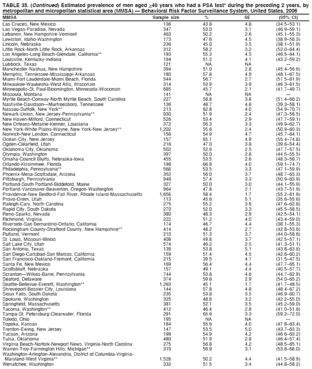 TABLE 35. (Continued) Estimated prevalence of men aged >40 years who had a PSA test* during the preceding 2 years, by
metropolitan and micropolitan statistical area (MMSA)  Behavioral Risk Factor Surveillance System, United States, 2006
MMSA Sample size % SE (95% CI)
Las Cruces, New Mexico 136 43.8 4.8 (34.553.1)
Las Vegas-Paradise, Nevada 347 53.0 3.1 (46.959.1)
Lebanon, New Hampshire-Vermont 463 50.2 2.6 (45.155.3)
Lewiston, Idaho-Washington 173 47.6 4.5 (38.956.3)
Lincoln, Nebraska 236 45.0 3.5 (38.151.9)
Little Rock-North Little Rock, Arkansas 312 58.2 3.2 (52.064.4)
Los Angeles-Long Beach-Glendale, California** 193 55.3 4.5 (46.564.1)
Louisville, Kentucky-Indiana 194 51.2 4.1 (43.259.2)
Lubbock, Texas 121 NA NA 
Manchester-Nashua, New Hampshire 394 51.0 2.8 (45.456.6)
Memphis, Tennessee-Mississippi-Arkansas 180 57.8 4.9 (48.167.5)
Miami-Fort Lauderdale-Miami Beach, Florida 544 56.7 2.7 (51.561.9)
Milwaukee-Waukesha-West Allis, Wisconsin 314 53.9 3.9 (46.361.5)
Minneapolis-St. Paul-Bloomington, Minnesota-Wisconsin 685 45.7 2.1 (41.749.7)
Missoula, Montana 141 NA NA 
Myrtle Beach-Conway-North Myrtle Beach, South Carolina 227 58.8 3.8 (51.466.2)
Nashville-DavidsonMurfreesboro, Tennessee 136 48.7 4.8 (39.358.1)
Nassau-Suffolk, New York** 213 62.8 4.0 (54.970.7)
Newark-Union, New Jersey-Pennsylvania** 930 51.9 2.4 (47.356.5)
New Haven-Milford, Connecticut 526 53.4 2.9 (47.759.1)
New Orleans-Metairie-Kenner, Louisiana 372 56.3 3.3 (49.962.7)
New York-White Plains-Wayne, New York-New Jersey** 1,202 55.6 2.4 (50.960.3)
Norwich-New London, Connecticut 156 54.9 4.7 (45.764.1)
Ocean City, New Jersey 157 65.1 4.9 (55.474.8)
Ogden-Clearfield, Utah 216 47.0 3.8 (39.654.4)
Oklahoma City, Oklahoma 502 52.6 2.5 (47.757.5)
Olympia, Washington 397 50.0 2.8 (44.555.5)
Omaha-Council Bluffs, Nebraska-Iowa 455 53.5 2.6 (48.358.7)
Orlando-Kissimmee, Florida 198 66.9 4.0 (59.174.7)
Philadelphia, Pennsylvania** 568 53.5 3.3 (47.159.9)
Phoenix-Mesa-Scottsdale, Arizona 352 56.0 3.7 (48.763.3)
Pittsburgh, Pennsylvania 948 57.4 3.3 (50.963.9)
Portland-South Portland-Biddeford, Maine 327 50.0 3.0 (44.155.9)
Portland-Vancouver-Beaverton, Oregon-Washington 964 47.8 2.1 (43.751.9)
Providence-New Bedford-Fall River, Rhode Island-Massachusetts 1,658 58.4 1.7 (55.261.6)
Provo-Orem, Utah 113 45.6 5.1 (35.655.6)
Raleigh-Cary, North Carolina 275 55.2 3.9 (47.662.8)
Rapid City, South Dakota 270 52.0 3.3 (45.558.5)
Reno-Sparks, Nevada 380 48.3 2.9 (42.554.1)
Richmond, Virginia 222 51.2 4.0 (43.459.0)
Riverside-San Bernardino-Ontario, California 174 46.7 4.4 (38.155.3)
Rockingham County-Strafford County, New Hampshire** 414 48.2 2.7 (42.853.6)
Rutland, Vermont 210 51.3 3.7 (44.058.6)
St. Louis, Missouri-Illinois 408 49.8 3.7 (42.557.1)
Salt Lake City, Utah 574 46.2 2.5 (41.351.1)
San Antonio, Texas 139 53.8 5.1 (43.863.8)
San Diego-Carlsbad-San Marcos, California 159 51.4 4.5 (42.660.2)
San Francisco-Oakland-Fremont, California 215 39.5 4.1 (31.547.5)
Santa Fe, New Mexico 169 56.4 4.4 (47.765.1)
Scottsbluff, Nebraska 157 49.1 4.4 (40.557.7)
ScrantonWilkes-Barre, Pennsylvania 744 53.8 4.6 (44.762.9)
Seaford, Delaware 374 59.6 2.9 (54.065.2)
Seattle-Bellevue-Everett, Washington** 1,263 45.1 1.7 (41.748.5)
Shreveport-Bossier City, Louisiana 144 57.8 4.8 (48.467.2)
Sioux Falls, South Dakota 235 53.8 3.5 (46.960.7)
Spokane, Washington 325 48.6 3.2 (42.255.0)
Springfield, Massachusetts 381 52.1 3.5 (45.259.0)
Tacoma, Washington** 412 46.4 2.8 (41.051.8)
Tampa-St. Petersburg-Clearwater, Florida 291 65.6 3.3 (59.272.0)
Toledo, Ohio 195 NA NA 
Topeka, Kansas 184 55.6 4.0 (47.863.4)
Trenton-Ewing, New Jersey 147 53.5 5.0 (43.763.3)
Tucson, Arizona 198 54.9 4.2 (46.663.2)
Tulsa, Oklahoma 480 51.9 2.8 (46.457.4)
Virginia Beach-Norfolk-Newport News, Virginia-North Carolina 275 56.8 4.2 (48.565.1)
Warren-Troy-Farmington Hills, Michigan** 319 59.9 3.1 (53.866.0)
Washington-Arlington-Alexandria, District of Columbia-Virginia-
Maryland-West Virginia** 1,528 50.2 4.4 (41.558.9)
Wenatchee, Washington 332 51.5 3.4 (44.858.2)