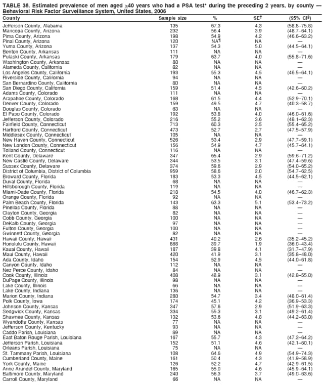 TABLE 36. Estimated prevalence of men aged >40 years who had a PSA test* during the preceding 2 years, by county 
Behavioral Risk Factor Surveillance System, United States, 2006
County Sample size % SE (95% CI)
Jefferson County, Alabama 135 67.3 4.3 (58.875.8)
Maricopa County, Arizona 232 56.4 3.9 (48.764.1)
Pima County, Arizona 198 54.9 4.2 (46.663.2)
Pinal County, Arizona 120 NA NA 
Yuma County, Arizona 137 54.3 5.0 (44.564.1)
Benton County, Arkansas 111 NA NA 
Pulaski County, Arkansas 179 63.7 4.0 (55.871.6)
Washington County, Arkansas 80 NA NA 
Alameda County, California 82 NA NA 
Los Angeles County, California 193 55.3 4.5 (46.564.1)
Riverside County, California 94 NA NA 
San Bernardino County, California 80 NA NA 
San Diego County, California 159 51.4 4.5 (42.660.2)
Adams County, Colorado 111 NA NA 
Arapahoe County, Colorado 168 61.5 4.4 (52.970.1)
Denver County, Colorado 159 49.5 4.7 (40.358.7)
Douglas County, Colorado 63 NA NA 
El Paso County, Colorado 192 53.8 4.0 (46.061.6)
Jefferson County, Colorado 216 55.2 3.6 (48.162.3)
Fairfield County, Connecticut 713 60.3 2.5 (55.465.2)
Hartford County, Connecticut 473 52.7 2.7 (47.557.9)
Middlesex County, Connecticut 105 NA NA 
New Haven County, Connecticut 526 53.4 2.9 (47.759.1)
New London County, Connecticut 156 54.9 4.7 (45.764.1)
Tolland County, Connecticut 116 NA NA 
Kent County, Delaware 347 65.4 2.9 (59.671.2)
New Castle County, Delaware 344 53.5 3.1 (47.459.6)
Sussex County, Delaware 374 59.6 2.9 (54.065.2)
District of Columbia, District of Columbia 959 58.6 2.0 (54.762.5)
Broward County, Florida 183 53.3 4.5 (44.562.1)
Duval County, Florida 68 NA NA 
Hillsborough County, Florida 119 NA NA 
Miami-Dade County, Florida 218 54.5 4.0 (46.762.3)
Orange County, Florida 92 NA NA 
Palm Beach County, Florida 143 63.3 5.1 (53.473.2)
Pinellas County, Florida 88 NA NA 
Clayton County, Georgia 82 NA NA 
Cobb County, Georgia 100 NA NA 
DeKalb County, Georgia 97 NA NA 
Fulton County, Georgia 100 NA NA 
Gwinnett County, Georgia 82 NA NA 
Hawaii County, Hawaii 431 40.2 2.6 (35.245.2)
Honolulu County, Hawaii 868 39.7 1.9 (36.043.4)
Kauai County, Hawaii 187 39.8 4.1 (31.747.9)
Maui County, Hawaii 420 41.9 3.1 (35.848.0)
Ada County, Idaho 154 52.9 4.5 (44.061.8)
Canyon County, Idaho 112 NA NA 
Nez Perce County, Idaho 84 NA NA 
Cook County, Illinois 408 48.9 3.1 (42.855.0)
DuPage County, Illinois 98 NA NA 
Lake County, Illinois 66 NA NA 
Lake County, Indiana 136 NA NA 
Marion County, Indiana 280 54.7 3.4 (48.061.4)
Polk County, Iowa 174 45.1 4.2 (36.953.3)
Johnson County, Kansas 347 57.6 2.9 (51.963.3)
Sedgwick County, Kansas 334 55.3 3.1 (49.261.4)
Shawnee County, Kansas 132 53.6 4.8 (44.263.0)
Wyandotte County, Kansas 77 NA NA 
Jefferson County, Kentucky 93 NA NA 
Caddo Parish, Louisiana 89 NA NA 
East Baton Rouge Parish, Louisiana 167 55.7 4.3 (47.264.2)
Jefferson Parish, Louisiana 152 51.1 4.6 (42.160.1)
Orleans Parish, Louisiana 75 NA NA 
St. Tammany Parish, Louisiana 108 64.6 4.9 (54.974.3)
Cumberland County, Maine 161 50.4 4.3 (41.958.9)
York County, Maine 126 52.2 4.7 (42.961.5)
Anne Arundel County, Maryland 165 55.0 4.6 (45.964.1)
Baltimore County, Maryland 240 56.3 3.7 (49.063.6)
Carroll County, Maryland 66 NA NA 