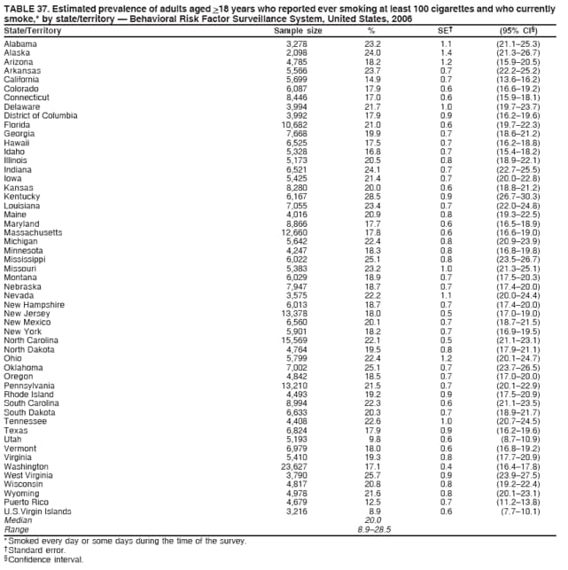 TABLE 37. Estimated prevalence of adults aged >18 years who reported ever smoking at least 100 cigarettes and who currently
smoke,* by state/territory  Behavioral Risk Factor Surveillance System, United States, 2006
State/Territory Sample size % SE (95% CI)
Alabama 3,278 23.2 1.1 (21.125.3)
Alaska 2,098 24.0 1.4 (21.326.7)
Arizona 4,785 18.2 1.2 (15.920.5)
Arkansas 5,566 23.7 0.7 (22.225.2)
California 5,699 14.9 0.7 (13.616.2)
Colorado 6,087 17.9 0.6 (16.619.2)
Connecticut 8,446 17.0 0.6 (15.918.1)
Delaware 3,994 21.7 1.0 (19.723.7)
District of Columbia 3,992 17.9 0.9 (16.219.6)
Florida 10,682 21.0 0.6 (19.722.3)
Georgia 7,668 19.9 0.7 (18.621.2)
Hawaii 6,525 17.5 0.7 (16.218.8)
Idaho 5,328 16.8 0.7 (15.418.2)
Illinois 5,173 20.5 0.8 (18.922.1)
Indiana 6,521 24.1 0.7 (22.725.5)
Iowa 5,425 21.4 0.7 (20.022.8)
Kansas 8,280 20.0 0.6 (18.821.2)
Kentucky 6,167 28.5 0.9 (26.730.3)
Louisiana 7,055 23.4 0.7 (22.024.8)
Maine 4,016 20.9 0.8 (19.322.5)
Maryland 8,866 17.7 0.6 (16.518.9)
Massachusetts 12,660 17.8 0.6 (16.619.0)
Michigan 5,642 22.4 0.8 (20.923.9)
Minnesota 4,247 18.3 0.8 (16.819.8)
Mississippi 6,022 25.1 0.8 (23.526.7)
Missouri 5,383 23.2 1.0 (21.325.1)
Montana 6,029 18.9 0.7 (17.520.3)
Nebraska 7,947 18.7 0.7 (17.420.0)
Nevada 3,575 22.2 1.1 (20.024.4)
New Hampshire 6,013 18.7 0.7 (17.420.0)
New Jersey 13,378 18.0 0.5 (17.019.0)
New Mexico 6,560 20.1 0.7 (18.721.5)
New York 5,901 18.2 0.7 (16.919.5)
North Carolina 15,569 22.1 0.5 (21.123.1)
North Dakota 4,764 19.5 0.8 (17.921.1)
Ohio 5,799 22.4 1.2 (20.124.7)
Oklahoma 7,002 25.1 0.7 (23.726.5)
Oregon 4,842 18.5 0.7 (17.020.0)
Pennsylvania 13,210 21.5 0.7 (20.122.9)
Rhode Island 4,493 19.2 0.9 (17.520.9)
South Carolina 8,994 22.3 0.6 (21.123.5)
South Dakota 6,633 20.3 0.7 (18.921.7)
Tennessee 4,408 22.6 1.0 (20.724.5)
Texas 6,824 17.9 0.9 (16.219.6)
Utah 5,193 9.8 0.6 (8.710.9)
Vermont 6,979 18.0 0.6 (16.819.2)
Virginia 5,410 19.3 0.8 (17.720.9)
Washington 23,627 17.1 0.4 (16.417.8)
West Virginia 3,790 25.7 0.9 (23.927.5)
Wisconsin 4,817 20.8 0.8 (19.222.4)
Wyoming 4,978 21.6 0.8 (20.123.1)
Puerto Rico 4,679 12.5 0.7 (11.213.8)
U.S.Virgin Islands 3,216 8.9 0.6 (7.710.1)
Median 20.0
Range 8.928.5
* Smoked every day or some days during the time of the survey.
 Standard error.
 Confidence interval.