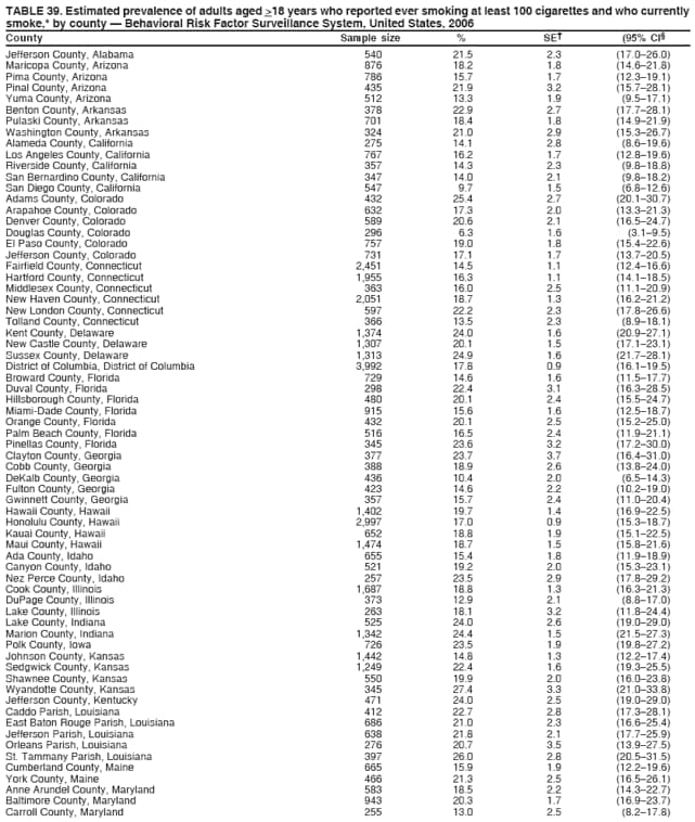 TABLE 39. Estimated prevalence of adults aged >18 years who reported ever smoking at least 100 cigarettes and who currently
smoke,* by county  Behavioral Risk Factor Surveillance System, United States, 2006
County Sample size % SE (95% CI
Jefferson County, Alabama 540 21.5 2.3 (17.026.0)
Maricopa County, Arizona 876 18.2 1.8 (14.621.8)
Pima County, Arizona 786 15.7 1.7 (12.319.1)
Pinal County, Arizona 435 21.9 3.2 (15.728.1)
Yuma County, Arizona 512 13.3 1.9 (9.517.1)
Benton County, Arkansas 378 22.9 2.7 (17.728.1)
Pulaski County, Arkansas 701 18.4 1.8 (14.921.9)
Washington County, Arkansas 324 21.0 2.9 (15.326.7)
Alameda County, California 275 14.1 2.8 (8.619.6)
Los Angeles County, California 767 16.2 1.7 (12.819.6)
Riverside County, California 357 14.3 2.3 (9.818.8)
San Bernardino County, California 347 14.0 2.1 (9.818.2)
San Diego County, California 547 9.7 1.5 (6.812.6)
Adams County, Colorado 432 25.4 2.7 (20.130.7)
Arapahoe County, Colorado 632 17.3 2.0 (13.321.3)
Denver County, Colorado 589 20.6 2.1 (16.524.7)
Douglas County, Colorado 296 6.3 1.6 (3.19.5)
El Paso County, Colorado 757 19.0 1.8 (15.422.6)
Jefferson County, Colorado 731 17.1 1.7 (13.720.5)
Fairfield County, Connecticut 2,451 14.5 1.1 (12.416.6)
Hartford County, Connecticut 1,955 16.3 1.1 (14.118.5)
Middlesex County, Connecticut 363 16.0 2.5 (11.120.9)
New Haven County, Connecticut 2,051 18.7 1.3 (16.221.2)
New London County, Connecticut 597 22.2 2.3 (17.826.6)
Tolland County, Connecticut 366 13.5 2.3 (8.918.1)
Kent County, Delaware 1,374 24.0 1.6 (20.927.1)
New Castle County, Delaware 1,307 20.1 1.5 (17.123.1)
Sussex County, Delaware 1,313 24.9 1.6 (21.728.1)
District of Columbia, District of Columbia 3,992 17.8 0.9 (16.119.5)
Broward County, Florida 729 14.6 1.6 (11.517.7)
Duval County, Florida 298 22.4 3.1 (16.328.5)
Hillsborough County, Florida 480 20.1 2.4 (15.524.7)
Miami-Dade County, Florida 915 15.6 1.6 (12.518.7)
Orange County, Florida 432 20.1 2.5 (15.225.0)
Palm Beach County, Florida 516 16.5 2.4 (11.921.1)
Pinellas County, Florida 345 23.6 3.2 (17.230.0)
Clayton County, Georgia 377 23.7 3.7 (16.431.0)
Cobb County, Georgia 388 18.9 2.6 (13.824.0)
DeKalb County, Georgia 436 10.4 2.0 (6.514.3)
Fulton County, Georgia 423 14.6 2.2 (10.219.0)
Gwinnett County, Georgia 357 15.7 2.4 (11.020.4)
Hawaii County, Hawaii 1,402 19.7 1.4 (16.922.5)
Honolulu County, Hawaii 2,997 17.0 0.9 (15.318.7)
Kauai County, Hawaii 652 18.8 1.9 (15.122.5)
Maui County, Hawaii 1,474 18.7 1.5 (15.821.6)
Ada County, Idaho 655 15.4 1.8 (11.918.9)
Canyon County, Idaho 521 19.2 2.0 (15.323.1)
Nez Perce County, Idaho 257 23.5 2.9 (17.829.2)
Cook County, Illinois 1,687 18.8 1.3 (16.321.3)
DuPage County, Illinois 373 12.9 2.1 (8.817.0)
Lake County, Illinois 263 18.1 3.2 (11.824.4)
Lake County, Indiana 525 24.0 2.6 (19.029.0)
Marion County, Indiana 1,342 24.4 1.5 (21.527.3)
Polk County, Iowa 726 23.5 1.9 (19.827.2)
Johnson County, Kansas 1,442 14.8 1.3 (12.217.4)
Sedgwick County, Kansas 1,249 22.4 1.6 (19.325.5)
Shawnee County, Kansas 550 19.9 2.0 (16.023.8)
Wyandotte County, Kansas 345 27.4 3.3 (21.033.8)
Jefferson County, Kentucky 471 24.0 2.5 (19.029.0)
Caddo Parish, Louisiana 412 22.7 2.8 (17.328.1)
East Baton Rouge Parish, Louisiana 686 21.0 2.3 (16.625.4)
Jefferson Parish, Louisiana 638 21.8 2.1 (17.725.9)
Orleans Parish, Louisiana 276 20.7 3.5 (13.927.5)
St. Tammany Parish, Louisiana 397 26.0 2.8 (20.531.5)
Cumberland County, Maine 665 15.9 1.9 (12.219.6)
York County, Maine 466 21.3 2.5 (16.526.1)
Anne Arundel County, Maryland 583 18.5 2.2 (14.322.7)
Baltimore County, Maryland 943 20.3 1.7 (16.923.7)
Carroll County, Maryland 255 13.0 2.5 (8.217.8)