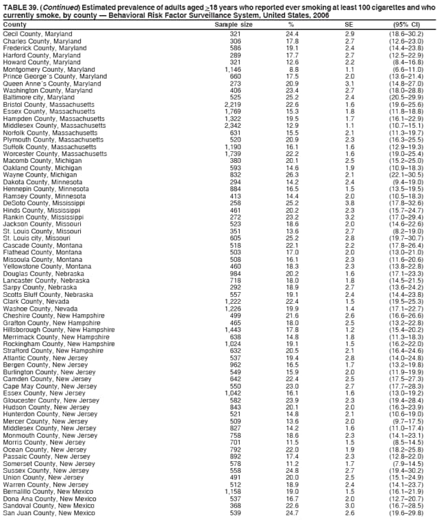 TABLE 39. (Continued) Estimated prevalence of adults aged >18 years who reported ever smoking at least 100 cigarettes and who
currently smoke, by county  Behavioral Risk Factor Surveillance System, United States, 2006
County Sample size % SE (95% CI)
Cecil County, Maryland 321 24.4 2.9 (18.630.2)
Charles County, Maryland 306 17.8 2.7 (12.623.0)
Frederick County, Maryland 586 19.1 2.4 (14.423.8)
Harford County, Maryland 289 17.7 2.7 (12.522.9)
Howard County, Maryland 321 12.6 2.2 (8.416.8)
Montgomery County, Maryland 1,146 8.8 1.1 (6.611.0)
Prince Georges County, Maryland 660 17.5 2.0 (13.621.4)
Queen Annes County, Maryland 273 20.9 3.1 (14.827.0)
Washington County, Maryland 406 23.4 2.7 (18.028.8)
Baltimore city, Maryland 525 25.2 2.4 (20.529.9)
Bristol County, Massachusetts 2,219 22.6 1.6 (19.625.6)
Essex County, Massachusetts 1,769 15.3 1.8 (11.818.8)
Hampden County, Massachusetts 1,322 19.5 1.7 (16.122.9)
Middlesex County, Massachusetts 2,342 12.9 1.1 (10.715.1)
Norfolk County, Massachusetts 631 15.5 2.1 (11.319.7)
Plymouth County, Massachusetts 520 20.9 2.3 (16.325.5)
Suffolk County, Massachusetts 1,190 16.1 1.6 (12.919.3)
Worcester County, Massachusetts 1,739 22.2 1.6 (19.025.4)
Macomb County, Michigan 380 20.1 2.5 (15.225.0)
Oakland County, Michigan 593 14.6 1.9 (10.918.3)
Wayne County, Michigan 832 26.3 2.1 (22.130.5)
Dakota County, Minnesota 294 14.2 2.4 (9.419.0)
Hennepin County, Minnesota 884 16.5 1.5 (13.519.5)
Ramsey County, Minnesota 413 14.4 2.0 (10.518.3)
DeSoto County, Mississippi 258 25.2 3.8 (17.832.6)
Hinds County, Mississippi 461 20.2 2.3 (15.724.7)
Rankin County, Mississippi 272 23.2 3.2 (17.029.4)
Jackson County, Missouri 523 18.6 2.0 (14.622.6)
St. Louis County, Missouri 351 13.6 2.7 (8.219.0)
St. Louis city, Missouri 605 25.2 2.8 (19.730.7)
Cascade County, Montana 518 22.1 2.2 (17.826.4)
Flathead County, Montana 503 17.0 2.0 (13.021.0)
Missoula County, Montana 508 16.1 2.3 (11.620.6)
Yellowstone County, Montana 460 18.3 2.3 (13.822.8)
Douglas County, Nebraska 984 20.2 1.6 (17.123.3)
Lancaster County, Nebraska 718 18.0 1.8 (14.521.5)
Sarpy County, Nebraska 292 18.9 2.7 (13.624.2)
Scotts Bluff County, Nebraska 557 19.1 2.4 (14.423.8)
Clark County, Nevada 1,222 22.4 1.5 (19.525.3)
Washoe County, Nevada 1,226 19.9 1.4 (17.122.7)
Cheshire County, New Hampshire 499 21.6 2.6 (16.626.6)
Grafton County, New Hampshire 465 18.0 2.5 (13.222.8)
Hillsborough County, New Hampshire 1,443 17.8 1.2 (15.420.2)
Merrimack County, New Hampshire 638 14.8 1.8 (11.318.3)
Rockingham County, New Hampshire 1,024 19.1 1.5 (16.222.0)
Strafford County, New Hampshire 632 20.5 2.1 (16.424.6)
Atlantic County, New Jersey 537 19.4 2.8 (14.024.8)
Bergen County, New Jersey 962 16.5 1.7 (13.219.8)
Burlington County, New Jersey 549 15.9 2.0 (11.919.9)
Camden County, New Jersey 642 22.4 2.5 (17.527.3)
Cape May County, New Jersey 550 23.0 2.7 (17.728.3)
Essex County, New Jersey 1,042 16.1 1.6 (13.019.2)
Gloucester County, New Jersey 582 23.9 2.3 (19.428.4)
Hudson County, New Jersey 843 20.1 2.0 (16.323.9)
Hunterdon County, New Jersey 521 14.8 2.1 (10.619.0)
Mercer County, New Jersey 509 13.6 2.0 (9.717.5)
Middlesex County, New Jersey 827 14.2 1.6 (11.017.4)
Monmouth County, New Jersey 758 18.6 2.3 (14.123.1)
Morris County, New Jersey 701 11.5 1.5 (8.514.5)
Ocean County, New Jersey 792 22.0 1.9 (18.225.8)
Passaic County, New Jersey 892 17.4 2.3 (12.822.0)
Somerset County, New Jersey 578 11.2 1.7 (7.914.5)
Sussex County, New Jersey 558 24.8 2.7 (19.430.2)
Union County, New Jersey 491 20.0 2.5 (15.124.9)
Warren County, New Jersey 512 18.9 2.4 (14.123.7)
Bernalillo County, New Mexico 1,158 19.0 1.5 (16.121.9)
Dona Ana County, New Mexico 537 16.7 2.0 (12.720.7)
Sandoval County, New Mexico 368 22.6 3.0 (16.728.5)
San Juan County, New Mexico 539 24.7 2.6 (19.629.8)