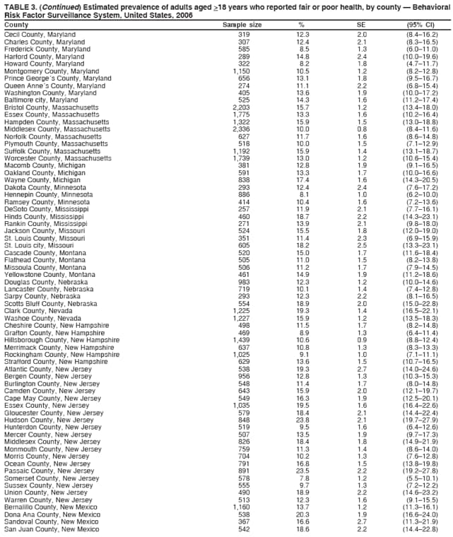 TABLE 3. (Continued) Estimated prevalence of adults aged >18 years who reported fair or poor health, by county  Behavioral
Risk Factor Surveillance System, United States, 2006
County Sample size % SE (95% CI)
Cecil County, Maryland 319 12.3 2.0 (8.416.2)
Charles County, Maryland 307 12.4 2.1 (8.316.5)
Frederick County, Maryland 585 8.5 1.3 (6.011.0)
Harford County, Maryland 289 14.8 2.4 (10.019.6)
Howard County, Maryland 322 8.2 1.8 (4.711.7)
Montgomery County, Maryland 1,150 10.5 1.2 (8.212.8)
Prince Georges County, Maryland 656 13.1 1.8 (9.516.7)
Queen Annes County, Maryland 274 11.1 2.2 (6.815.4)
Washington County, Maryland 405 13.6 1.9 (10.017.2)
Baltimore city, Maryland 525 14.3 1.6 (11.217.4)
Bristol County, Massachusetts 2,203 15.7 1.2 (13.418.0)
Essex County, Massachusetts 1,775 13.3 1.6 (10.216.4)
Hampden County, Massachusetts 1,322 15.9 1.5 (13.018.8)
Middlesex County, Massachusetts 2,336 10.0 0.8 (8.411.6)
Norfolk County, Massachusetts 627 11.7 1.6 (8.614.8)
Plymouth County, Massachusetts 518 10.0 1.5 (7.112.9)
Suffolk County, Massachusetts 1,192 15.9 1.4 (13.118.7)
Worcester County, Massachusetts 1,739 13.0 1.2 (10.615.4)
Macomb County, Michigan 381 12.8 1.9 (9.116.5)
Oakland County, Michigan 591 13.3 1.7 (10.016.6)
Wayne County, Michigan 838 17.4 1.6 (14.320.5)
Dakota County, Minnesota 293 12.4 2.4 (7.617.2)
Hennepin County, Minnesota 886 8.1 1.0 (6.210.0)
Ramsey County, Minnesota 414 10.4 1.6 (7.213.6)
DeSoto County, Mississippi 257 11.9 2.1 (7.716.1)
Hinds County, Mississippi 460 18.7 2.2 (14.323.1)
Rankin County, Mississippi 271 13.9 2.1 (9.818.0)
Jackson County, Missouri 524 15.5 1.8 (12.019.0)
St. Louis County, Missouri 351 11.4 2.3 (6.915.9)
St. Louis city, Missouri 605 18.2 2.5 (13.323.1)
Cascade County, Montana 520 15.0 1.7 (11.618.4)
Flathead County, Montana 505 11.0 1.5 (8.213.8)
Missoula County, Montana 506 11.2 1.7 (7.914.5)
Yellowstone County, Montana 461 14.9 1.9 (11.218.6)
Douglas County, Nebraska 983 12.3 1.2 (10.014.6)
Lancaster County, Nebraska 719 10.1 1.4 (7.412.8)
Sarpy County, Nebraska 293 12.3 2.2 (8.116.5)
Scotts Bluff County, Nebraska 554 18.9 2.0 (15.022.8)
Clark County, Nevada 1,225 19.3 1.4 (16.522.1)
Washoe County, Nevada 1,227 15.9 1.2 (13.518.3)
Cheshire County, New Hampshire 498 11.5 1.7 (8.214.8)
Grafton County, New Hampshire 469 8.9 1.3 (6.411.4)
Hillsborough County, New Hampshire 1,439 10.6 0.9 (8.812.4)
Merrimack County, New Hampshire 637 10.8 1.3 (8.313.3)
Rockingham County, New Hampshire 1,025 9.1 1.0 (7.111.1)
Strafford County, New Hampshire 629 13.6 1.5 (10.716.5)
Atlantic County, New Jersey 538 19.3 2.7 (14.024.6)
Bergen County, New Jersey 956 12.8 1.3 (10.315.3)
Burlington County, New Jersey 548 11.4 1.7 (8.014.8)
Camden County, New Jersey 643 15.9 2.0 (12.119.7)
Cape May County, New Jersey 549 16.3 1.9 (12.520.1)
Essex County, New Jersey 1,035 19.5 1.6 (16.422.6)
Gloucester County, New Jersey 579 18.4 2.1 (14.422.4)
Hudson County, New Jersey 848 23.8 2.1 (19.727.9)
Hunterdon County, New Jersey 519 9.5 1.6 (6.412.6)
Mercer County, New Jersey 507 13.5 1.9 (9.717.3)
Middlesex County, New Jersey 826 18.4 1.8 (14.921.9)
Monmouth County, New Jersey 759 11.3 1.4 (8.614.0)
Morris County, New Jersey 704 10.2 1.3 (7.612.8)
Ocean County, New Jersey 791 16.8 1.5 (13.819.8)
Passaic County, New Jersey 891 23.5 2.2 (19.227.8)
Somerset County, New Jersey 578 7.8 1.2 (5.510.1)
Sussex County, New Jersey 555 9.7 1.3 (7.212.2)
Union County, New Jersey 490 18.9 2.2 (14.623.2)
Warren County, New Jersey 513 12.3 1.6 (9.115.5)
Bernalillo County, New Mexico 1,160 13.7 1.2 (11.316.1)
Dona Ana County, New Mexico 538 20.3 1.9 (16.624.0)
Sandoval County, New Mexico 367 16.6 2.7 (11.321.9)
San Juan County, New Mexico 542 18.6 2.2 (14.422.8