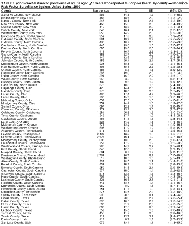 TABLE 3. (Continued) Estimated prevalence of adults aged >18 years who reported fair or poor health, by county  Behavioral
Risk Factor Surveillance System, United States, 2006
County Sample size % SE (95% CI)
Santa Fe County, New Mexico 555 14.8 1.9 (11.118.5)
Kings County, New York 468 18.6 2.2 (14.322.9)
Nassau County, New York 346 15.1 2.4 (10.319.9)
New York County, New York 468 15.3 2.0 (11.419.2)
Queens County, New York 419 18.6 2.3 (14.123.1)
Suffolk County, New York 348 13.4 2.1 (9.217.6)
Westchester County, New York 253 14.9 2.8 (9.520.3)
Buncombe County, North Carolina 359 17.8 2.3 (13.222.4)
Cabarrus County, North Carolina 384 19.9 2.7 (14.625.2)
Catawba County, North Carolina 400 18.7 2.6 (13.623.8)
Cumberland County, North Carolina 443 13.6 1.8 (10.017.2)
Durham County, North Carolina 398 19.0 2.6 (13.924.1)
Forsyth County, North Carolina 419 16.7 2.2 (12.321.1)
Gaston County, North Carolina 388 22.7 2.6 (17.627.8)
Guilford County, North Carolina 449 12.6 1.6 (9.415.8)
Johnston County, North Carolina 452 20.4 2.4 (15.725.1)
Mecklenburg County, North Carolina 834 13.1 1.5 (10.116.1)
New Hanover County, North Carolina 392 15.3 2.5 (10.520.1)
Orange County, North Carolina 365 8.5 1.8 (5.012.0)
Randolph County, North Carolina 386 19.0 2.2 (14.723.3)
Union County, North Carolina 391 16.2 2.9 (10.521.9)
Wake County, North Carolina 652 8.8 1.3 (6.211.4)
Burleigh County, North Dakota 409 9.8 1.5 (6.912.7)
Cass County, North Dakota 675 10.3 1.5 (7.413.2)
Cuyahoga County, Ohio 422 14.4 2.5 (9.419.4)
Hamilton County, Ohio 376 10.6 2.5 (5.715.5)
Lorain County, Ohio 486 17.4 4.7 (8.326.5)
Lucas County, Ohio 732 15.2 1.5 (12.218.2)
Mahoning County, Ohio 832 17.5 1.8 (14.021.0)
Montgomery County, Ohio 754 14.4 1.6 (11.217.6)
Summit County, Ohio 697 12.2 1.7 (9.015.4)
Cleveland County, Oklahoma 378 13.7 2.0 (9.717.7)
Oklahoma County, Oklahoma 1,281 20.5 1.3 (18.023.0)
Tulsa County, Oklahoma 1,349 17.7 1.2 (15.320.1)
Clackamas County, Oregon 452 11.3 1.8 (7.814.8)
Lane County, Oregon 535 14.9 1.8 (11.418.4)
Multnomah County, Oregon 775 13.9 1.5 (11.016.8)
Washington County, Oregon 506 11.9 1.9 (8.315.5)
Allegheny County, Pennsylvania 516 13.5 1.6 (10.516.5)
Fayette County, Pennsylvania 2,499 18.9 1.2 (16.621.2)
Luzerne County, Pennsylvania 2,628 16.1 1.2 (13.718.5)
Montgomery County, Pennsylvania 308 13.0 2.3 (8.617.4)
Philadelphia County, Pennsylvania 1,758 17.2 1.9 (13.520.9)
Westmoreland County, Pennsylvania 280 14.3 2.9 (8.520.1)
Kent County, Rhode Island 646 12.8 1.5 (9.915.7)
Newport County, Rhode Island 364 8.2 1.7 (4.811.6)
Providence County, Rhode Island 2,769 16.7 0.9 (15.018.4)
Washington County, Rhode Island 517 10.5 1.5 (7.513.5)
Aiken County, South Carolina 534 18.0 1.8 (14.421.6)
Beaufort County, South Carolina 633 10.5 1.5 (7.613.4)
Berkeley County, South Carolina 259 14.5 2.4 (9.919.1)
Charleston County, South Carolina 577 10.0 1.4 (7.212.8)
Greenville County, South Carolina 513 13.5 1.6 (10.316.7)
Horry County, South Carolina 702 17.6 1.7 (14.320.9)
Lexington County, South Carolina 321 16.6 2.3 (12.121.1)
Richland County, South Carolina 445 13.4 1.7 (10.116.7)
Minnehaha County, South Dakota 662 8.9 1.1 (6.711.1)
Pennington County, South Dakota 754 11.7 1.2 (9.314.1)
Davidson County, Tennessee 276 14.6 2.2 (10.318.9)
Shelby County, Tennessee 295 20.5 3.1 (14.426.6)
Bexar County, Texas 400 20.0 2.7 (14.625.4)
Dallas County, Texas 390 18.5 2.9 (12.824.2)
El Paso County, Texas 530 21.7 2.0 (17.825.6)
Harris County, Texas 382 17.5 3.8 (10.124.9)
Lubbock County, Texas 558 15.6 1.8 (12.019.2)
Tarrant County, Texas 450 11.7 2.5 (6.816.6)
Travis County, Texas 314 12.7 2.2 (8.417.0)
Davis County, Utah 415 9.7 1.5 (6.712.7)
Salt Lake County, Utah 1,675 13.4 1.1 (11.315.5)