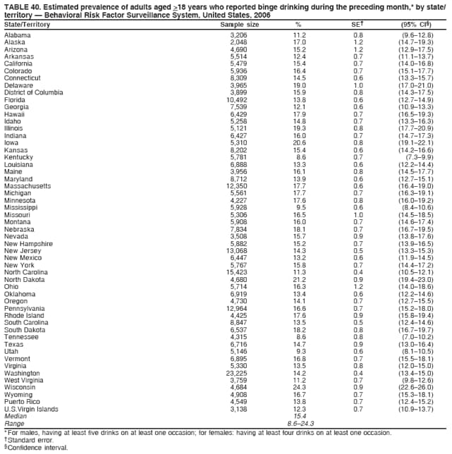 TABLE 40. Estimated prevalence of adults aged >18 years who reported binge drinking during the preceding month,* by state/
territory  Behavioral Risk Factor Surveillance System, United States, 2006
State/Territory Sample size % SE (95% CI)
Alabama 3,206 11.2 0.8 (9.612.8)
Alaska 2,048 17.0 1.2 (14.719.3)
Arizona 4,690 15.2 1.2 (12.917.5)
Arkansas 5,514 12.4 0.7 (11.113.7)
California 5,479 15.4 0.7 (14.016.8)
Colorado 5,936 16.4 0.7 (15.117.7)
Connecticut 8,309 14.5 0.6 (13.315.7)
Delaware 3,965 19.0 1.0 (17.021.0)
District of Columbia 3,899 15.9 0.8 (14.317.5)
Florida 10,492 13.8 0.6 (12.714.9)
Georgia 7,539 12.1 0.6 (10.913.3)
Hawaii 6,429 17.9 0.7 (16.519.3)
Idaho 5,258 14.8 0.7 (13.316.3)
Illinois 5,121 19.3 0.8 (17.720.9)
Indiana 6,427 16.0 0.7 (14.717.3)
Iowa 5,310 20.6 0.8 (19.122.1)
Kansas 8,202 15.4 0.6 (14.216.6)
Kentucky 5,781 8.6 0.7 (7.39.9)
Louisiana 6,888 13.3 0.6 (12.214.4)
Maine 3,956 16.1 0.8 (14.517.7)
Maryland 8,712 13.9 0.6 (12.715.1)
Massachusetts 12,350 17.7 0.6 (16.419.0)
Michigan 5,561 17.7 0.7 (16.319.1)
Minnesota 4,227 17.6 0.8 (16.019.2)
Mississippi 5,928 9.5 0.6 (8.410.6)
Missouri 5,306 16.5 1.0 (14.518.5)
Montana 5,908 16.0 0.7 (14.617.4)
Nebraska 7,834 18.1 0.7 (16.719.5)
Nevada 3,508 15.7 0.9 (13.817.6)
New Hampshire 5,882 15.2 0.7 (13.916.5)
New Jersey 13,068 14.3 0.5 (13.315.3)
New Mexico 6,447 13.2 0.6 (11.914.5)
New York 5,767 15.8 0.7 (14.417.2)
North Carolina 15,423 11.3 0.4 (10.512.1)
North Dakota 4,680 21.2 0.9 (19.423.0)
Ohio 5,714 16.3 1.2 (14.018.6)
Oklahoma 6,919 13.4 0.6 (12.214.6)
Oregon 4,730 14.1 0.7 (12.715.5)
Pennsylvania 12,964 16.6 0.7 (15.218.0)
Rhode Island 4,425 17.6 0.9 (15.819.4)
South Carolina 8,847 13.5 0.5 (12.414.6)
South Dakota 6,537 18.2 0.8 (16.719.7)
Tennessee 4,315 8.6 0.8 (7.010.2)
Texas 6,716 14.7 0.9 (13.016.4)
Utah 5,146 9.3 0.6 (8.110.5)
Vermont 6,895 16.8 0.7 (15.518.1)
Virginia 5,330 13.5 0.8 (12.015.0)
Washington 23,225 14.2 0.4 (13.415.0)
West Virginia 3,759 11.2 0.7 (9.812.6)
Wisconsin 4,684 24.3 0.9 (22.626.0)
Wyoming 4,908 16.7 0.7 (15.318.1)
Puerto Rico 4,549 13.8 0.7 (12.415.2)
U.S.Virgin Islands 3,138 12.3 0.7 (10.913.7)
Median 15.4
Range 8.624.3
* For males, having at least five drinks on at least one occasion; for females: having at least four drinks on at least one occasion.
 Standard error.
 Confidence interval.