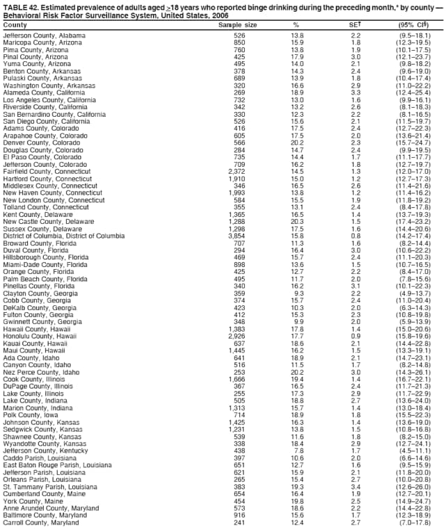 TABLE 42. Estimated prevalence of adults aged >18 years who reported binge drinking during the preceding month,* by county 
Behavioral Risk Factor Surveillance System, United States, 2006
County Sample size % SE (95% CI)
Jefferson County, Alabama 526 13.8 2.2 (9.518.1)
Maricopa County, Arizona 850 15.9 1.8 (12.319.5)
Pima County, Arizona 760 13.8 1.9 (10.117.5)
Pinal County, Arizona 425 17.9 3.0 (12.123.7)
Yuma County, Arizona 495 14.0 2.1 (9.818.2)
Benton County, Arkansas 378 14.3 2.4 (9.619.0)
Pulaski County, Arkansas 689 13.9 1.8 (10.417.4)
Washington County, Arkansas 320 16.6 2.9 (11.022.2)
Alameda County, California 269 18.9 3.3 (12.425.4)
Los Angeles County, California 732 13.0 1.6 (9.916.1)
Riverside County, California 342 13.2 2.6 (8.118.3)
San Bernardino County, California 330 12.3 2.2 (8.116.5)
San Diego County, California 526 15.6 2.1 (11.519.7)
Adams County, Colorado 416 17.5 2.4 (12.722.3)
Arapahoe County, Colorado 605 17.5 2.0 (13.621.4)
Denver County, Colorado 566 20.2 2.3 (15.724.7)
Douglas County, Colorado 284 14.7 2.4 (9.919.5)
El Paso County, Colorado 735 14.4 1.7 (11.117.7)
Jefferson County, Colorado 709 16.2 1.8 (12.719.7)
Fairfield County, Connecticut 2,372 14.5 1.3 (12.017.0)
Hartford County, Connecticut 1,910 15.0 1.2 (12.717.3)
Middlesex County, Connecticut 346 16.5 2.6 (11.421.6)
New Haven County, Connecticut 1,993 13.8 1.2 (11.416.2)
New London County, Connecticut 584 15.5 1.9 (11.819.2)
Tolland County, Connecticut 355 13.1 2.4 (8.417.8)
Kent County, Delaware 1,365 16.5 1.4 (13.719.3)
New Castle County, Delaware 1,288 20.3 1.5 (17.423.2)
Sussex County, Delaware 1,298 17.5 1.6 (14.420.6)
District of Columbia, District of Columbia 3,854 15.8 0.8 (14.217.4)
Broward County, Florida 707 11.3 1.6 (8.214.4)
Duval County, Florida 294 16.4 3.0 (10.622.2)
Hillsborough County, Florida 469 15.7 2.4 (11.120.3)
Miami-Dade County, Florida 898 13.6 1.5 (10.716.5)
Orange County, Florida 425 12.7 2.2 (8.417.0)
Palm Beach County, Florida 495 11.7 2.0 (7.815.6)
Pinellas County, Florida 340 16.2 3.1 (10.122.3)
Clayton County, Georgia 359 9.3 2.2 (4.913.7)
Cobb County, Georgia 374 15.7 2.4 (11.020.4)
DeKalb County, Georgia 423 10.3 2.0 (6.314.3)
Fulton County, Georgia 412 15.3 2.3 (10.819.8)
Gwinnett County, Georgia 348 9.9 2.0 (5.913.9)
Hawaii County, Hawaii 1,383 17.8 1.4 (15.020.6)
Honolulu County, Hawaii 2,926 17.7 0.9 (15.819.6)
Kauai County, Hawaii 637 18.6 2.1 (14.422.8)
Maui County, Hawaii 1,445 16.2 1.5 (13.319.1)
Ada County, Idaho 641 18.9 2.1 (14.723.1)
Canyon County, Idaho 516 11.5 1.7 (8.214.8)
Nez Perce County, Idaho 253 20.2 3.0 (14.326.1)
Cook County, Illinois 1,666 19.4 1.4 (16.722.1)
DuPage County, Illinois 367 16.5 2.4 (11.721.3)
Lake County, Illinois 255 17.3 2.9 (11.722.9)
Lake County, Indiana 505 18.8 2.7 (13.624.0)
Marion County, Indiana 1,313 15.7 1.4 (13.018.4)
Polk County, Iowa 714 18.9 1.8 (15.522.3)
Johnson County, Kansas 1,425 16.3 1.4 (13.619.0)
Sedgwick County, Kansas 1,231 13.8 1.5 (10.816.8)
Shawnee County, Kansas 539 11.6 1.8 (8.215.0)
Wyandotte County, Kansas 338 18.4 2.9 (12.724.1)
Jefferson County, Kentucky 438 7.8 1.7 (4.511.1)
Caddo Parish, Louisiana 397 10.6 2.0 (6.614.6)
East Baton Rouge Parish, Louisiana 651 12.7 1.6 (9.515.9)
Jefferson Parish, Louisiana 621 15.9 2.1 (11.820.0)
Orleans Parish, Louisiana 265 15.4 2.7 (10.020.8)
St. Tammany Parish, Louisiana 383 19.3 3.4 (12.626.0)
Cumberland County, Maine 654 16.4 1.9 (12.720.1)
York County, Maine 454 19.8 2.5 (14.924.7)
Anne Arundel County, Maryland 573 18.6 2.2 (14.422.8)
Baltimore County, Maryland 916 15.6 1.7 (12.318.9)
Carroll County, Maryland 241 12.4 2.7 (7.017.8)