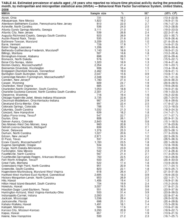 TABLE 44. Estimated prevalence of adults aged >18 years who reported no leisure-time physical activity during the preceding
month, by metropolitan and micropolitan statistical area (MMSA)  Behavioral Risk Factor Surveillance System, United States,
2006
MMSA Sample size % SE* (95% CI)
Akron, Ohio 731 18.1 2.4 (13.422.8)
Albuquerque, New Mexico 1,822 19.2 1.2 (16.921.5)
Allentown-Bethlehem-Easton, Pennsylvania-New Jersey 813 22.0 2.7 (16.727.3)
Asheville, North Carolina 536 24.0 2.5 (19.228.8)
Atlanta-Sandy Springs-Marietta, Georgia 3,111 21.0 1.0 (19.023.0)
Atlantic City, New Jersey 539 26.8 2.4 (22.231.4)
Augusta-Richmond County, Georgia-South Carolina 923 26.9 1.9 (23.130.7)
Austin-Round Rock, Texas 535 21.6 2.5 (16.826.4)
Baltimore-Towson, Maryland 3,209 23.5 1.0 (21.625.4)
Barre, Vermont 726 17.8 1.7 (14.621.0)
Baton Rouge, Louisiana 1,206 30.1 1.7 (26.833.4)
Bethesda-Gaithersburg-Frederick, Maryland 1,740 18.6 1.3 (16.021.2)
Billings, Montana 507 16.8 1.8 (13.220.4)
Birmingham-Hoover, Alabama 898 26.0 1.7 (22.629.4)
Bismarck, North Dakota 576 19.1 1.9 (15.522.7)
Boise City-Nampa, Idaho 1,320 18.9 1.3 (16.421.4)
Boston-Quincy, Massachusetts 2,354 21.4 1.2 (19.123.7)
Bremerton-Silverdale, Washington 906 16.4 1.5 (13.419.4)
Bridgeport-Stamford-Norwalk, Connecticut 2,462 19.0 1.1 (16.921.1)
Burlington-South Burlington, Vermont 2,047 15.6 0.9 (13.817.4)
Cambridge-Newton-Framingham, Massachusetts 2,348 19.0 1.2 (16.721.3)
Camden, New Jersey 1,780 27.4 1.4 (24.630.2)
Casper, Wyoming 609 24.7 1.9 (20.928.5)
Charleston, West Virginia 685 23.1 1.8 (19.626.6)
Charleston-North Charleston, South Carolina 1,053 18.8 1.5 (16.021.6)
Charlotte-Gastonia-Concord, North Carolina-South Carolina 2,301 21.2 1.1 (19.123.3)
Cheyenne, Wyoming 716 19.4 1.6 (16.222.6)
Chicago-Naperville-Joliet, Illinois-Indiana-Wisconsin 3,735 22.6 1.0 (20.724.5)
Cincinnati-Middletown, Ohio-Kentucky-Indiana 987 24.0 2.9 (18.429.6)
Cleveland-Elyria-Mentor, Ohio 997 22.4 2.5 (17.627.2)
Colorado Springs, Colorado 788 15.1 1.5 (12.218.0)
Columbia, South Carolina 1,032 21.3 1.5 (18.324.3)
Concord, New Hampshire 639 18.2 1.8 (14.721.7)
Dallas-Plano-Irving, Texas 547 22.7 2.5 (17.727.7)
Dayton, Ohio 808 26.1 2.7 (20.931.3)
Denver-Aurora, Colorado 2,843 16.8 0.8 (15.118.5)
Des Moines-West Des Moines, Iowa 960 20.8 1.5 (17.823.8)
Detroit-Livonia-Dearborn, Michigan 839 29.3 2.1 (25.233.4)
Dover, Delaware 1,376 25.3 1.4 (22.528.1)
Durham, North Carolina 1,027 20.6 1.7 (17.323.9)
Edison, New Jersey 2,971 24.3 1.0 (22.326.3)
El Paso, Texas 537 31.4 2.5 (26.536.3)
Essex County, Massachusetts 1,783 23.5 1.8 (20.126.9)
Eugene-Springfield, Oregon 534 16.3 1.8 (12.819.8)
Fargo, North Dakota-Minnesota 723 23.9 3.0 (18.029.8)
Farmington, New Mexico 542 21.9 2.3 (17.426.4)
Fayetteville, North Carolina 567 21.4 2.1 (17.325.5)
Fayetteville-Springdale-Rogers, Arkansas-Missouri 763 22.5 2.2 (18.226.8)
Fort Worth-Arlington, Texas 503 26.7 3.2 (20.433.0)
Great Falls, Montana 522 17.4 1.8 (13.920.9)
Greensboro-High Point, North Carolina 951 20.9 1.6 (17.724.1)
Greenville, South Carolina 823 22.1 1.8 (18.525.7)
Hagerstown-Martinsburg, Maryland-West Virginia 618 26.4 2.7 (21.031.8)
Hartford-West Hartford-East Hartford, Connecticut 2,695 18.3 0.9 (16.620.0)
Hickory-Morganton-Lenoir, North Carolina 653 26.9 2.5 (22.131.7)
Hilo, Hawaii 1,406 19.4 1.3 (16.921.9)
Hilton Head Island-Beaufort, South Carolina 704 19.9 2.4 (15.224.6)
Honolulu, Hawaii 3,007 19.5 0.9 (17.821.2)
Houston-Sugar Land-Baytown, Texas 551 30.9 3.6 (23.937.9)
Huntington-Ashland, West Virginia-Kentucky-Ohio 503 31.4 3.9 (23.839.0)
Indianapolis-Carmel, Indiana 2,093 25.1 1.2 (22.827.4)
Jackson, Mississippi 1,036 29.4 1.8 (26.032.8)
Jacksonville, Florida 698 25.1 2.4 (20.429.8)
Kahului-Wailuku, Hawaii 1,491 18.1 1.4 (15.320.9)
Kalispell, Montana 504 17.6 2.1 (13.621.6)
Kansas City, Missouri-Kansas 3,293 20.8 1.0 (18.922.7)
Kapaa, Hawaii 657 17.7 1.9 (13.921.5)
Keene, New Hampshire 500 21.2 2.3 (16.725.7)