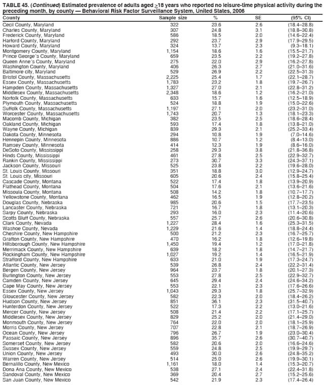 TABLE 45. (Continued) Estimated prevalence of adults aged >18 years who reported no leisure-time physical activity during the
preceding month, by county  Behavioral Risk Factor Surveillance System, United States, 2006
County Sample size % SE (95% CI)
Cecil County, Maryland 322 23.6 2.6 (18.428.8)
Charles County, Maryland 307 24.8 3.1 (18.830.8)
Frederick County, Maryland 586 18.5 2.0 (14.622.4)
Harford County, Maryland 292 23.7 2.9 (17.929.5)
Howard County, Maryland 324 13.7 2.3 (9.318.1)
Montgomery County, Maryland 1,154 18.6 1.6 (15.521.7)
Prince Georges County, Maryland 659 23.5 2.2 (19.227.8)
Queen Annes County, Maryland 275 22.0 2.9 (16.227.8)
Washington County, Maryland 406 26.3 2.7 (21.031.6)
Baltimore city, Maryland 529 26.9 2.2 (22.531.3)
Bristol County, Massachusetts 2,225 25.4 1.7 (22.128.7)
Essex County, Massachusetts 1,783 23.2 1.8 (19.726.7)
Hampden County, Massachusetts 1,327 27.0 2.1 (22.831.2)
Middlesex County, Massachusetts 2,348 18.6 1.2 (16.221.0)
Norfolk County, Massachusetts 633 15.7 1.6 (12.518.9)
Plymouth County, Massachusetts 524 18.8 1.9 (15.022.6)
Suffolk County, Massachusetts 1,197 27.1 2.0 (23.231.0)
Worcester County, Massachusetts 1,743 20.7 1.3 (18.123.3)
Macomb County, Michigan 382 23.5 2.5 (18.628.4)
Oakland County, Michigan 593 17.4 1.8 (13.821.0)
Wayne County, Michigan 839 29.3 2.1 (25.233.4)
Dakota County, Minnesota 294 10.8 1.9 (7.014.6)
Hennepin County, Minnesota 886 10.7 1.2 (8.413.0)
Ramsey County, Minnesota 414 12.3 1.9 (8.616.0)
DeSoto County, Mississippi 258 29.3 3.8 (21.836.8)
Hinds County, Mississippi 461 27.8 2.5 (22.932.7)
Rankin County, Mississippi 273 30.7 3.3 (24.337.1)
Jackson County, Missouri 525 23.8 2.2 (19.628.0)
St. Louis County, Missouri 351 18.8 3.0 (12.924.7)
St. Louis city, Missouri 605 20.6 2.4 (15.825.4)
Cascade County, Montana 522 17.4 1.8 (13.920.9)
Flathead County, Montana 504 17.6 2.1 (13.621.6)
Missoula County, Montana 508 14.2 1.8 (10.717.7)
Yellowstone County, Montana 462 16.5 1.9 (12.820.2)
Douglas County, Nebraska 985 20.6 1.5 (17.723.5)
Lancaster County, Nebraska 721 16.7 1.8 (13.120.3)
Sarpy County, Nebraska 293 16.0 2.3 (11.420.6)
Scotts Bluff County, Nebraska 557 25.7 2.6 (20.630.8)
Clark County, Nevada 1,227 28.4 1.6 (25.331.5)
Washoe County, Nevada 1,229 21.6 1.4 (18.824.4)
Cheshire County, New Hampshire 500 21.2 2.3 (16.725.7)
Grafton County, New Hampshire 470 16.2 1.8 (12.619.8)
Hillsborough County, New Hampshire 1,450 19.4 1.2 (17.021.8)
Merrimack County, New Hampshire 639 18.2 1.8 (14.721.7)
Rockingham County, New Hampshire 1,027 19.2 1.4 (16.521.9)
Strafford County, New Hampshire 633 21.0 1.9 (17.324.7)
Atlantic County, New Jersey 539 26.8 2.4 (22.231.4)
Bergen County, New Jersey 964 23.7 1.8 (20.127.3)
Burlington County, New Jersey 553 27.8 2.5 (22.932.7)
Camden County, New Jersey 645 29.4 2.4 (24.634.2)
Cape May County, New Jersey 553 22.1 2.3 (17.626.6)
Essex County, New Jersey 1,043 29.3 1.8 (25.732.9)
Gloucester County, New Jersey 582 22.3 2.0 (18.426.2)
Hudson County, New Jersey 851 36.1 2.3 (31.540.7)
Hunterdon County, New Jersey 522 17.3 2.2 (13.021.6)
Mercer County, New Jersey 508 21.4 2.2 (17.125.7)
Middlesex County, New Jersey 829 25.2 2.0 (21.429.0)
Monmouth County, New Jersey 764 22.0 2.0 (18.125.9)
Morris County, New Jersey 707 22.8 2.1 (18.726.9)
Ocean County, New Jersey 796 26.7 1.9 (23.030.4)
Passaic County, New Jersey 896 35.7 2.6 (30.740.7)
Somerset County, New Jersey 582 20.6 2.0 (16.624.6)
Sussex County, New Jersey 559 24.8 2.5 (19.929.7)
Union County, New Jersey 493 30.0 2.6 (24.835.2)
Warren County, New Jersey 514 25.0 2.6 (19.930.1)
Bernalillo County, New Mexico 1,161 18.0 1.4 (15.320.7)
Dona Ana County, New Mexico 538 27.1 2.4 (22.431.8)
Sandoval County, New Mexico 369 20.4 2.7 (15.225.6)
San Juan County, New Mexico 542 21.9 2.3 (17.426.4)