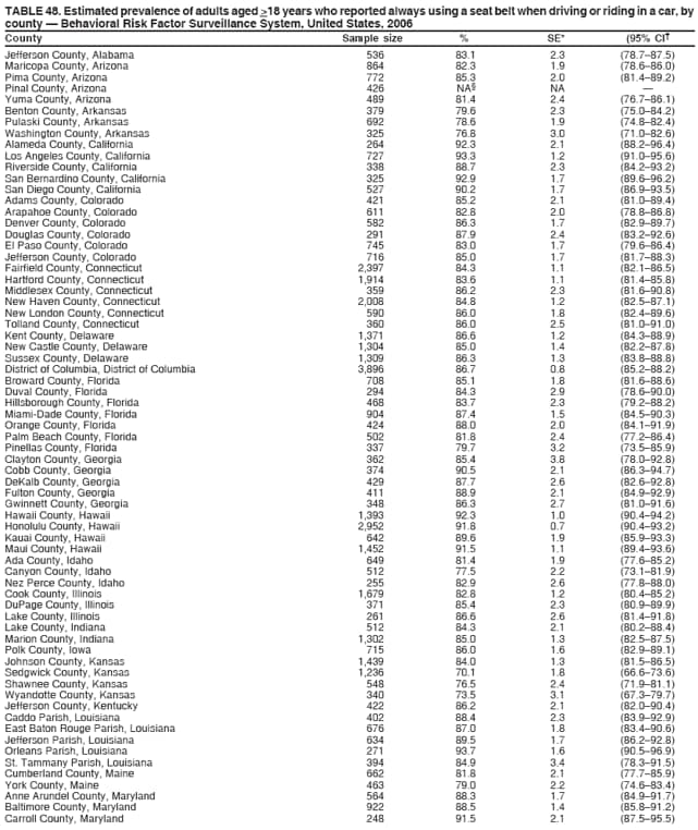 TABLE 48. Estimated prevalence of adults aged >18 years who reported always using a seat belt when driving or riding in a car, by
county  Behavioral Risk Factor Surveillance System, United States, 2006
County Sample size % SE* (95% CI
Jefferson County, Alabama 536 83.1 2.3 (78.787.5)
Maricopa County, Arizona 864 82.3 1.9 (78.686.0)
Pima County, Arizona 772 85.3 2.0 (81.489.2)
Pinal County, Arizona 426 NA NA 
Yuma County, Arizona 489 81.4 2.4 (76.786.1)
Benton County, Arkansas 379 79.6 2.3 (75.084.2)
Pulaski County, Arkansas 692 78.6 1.9 (74.882.4)
Washington County, Arkansas 325 76.8 3.0 (71.082.6)
Alameda County, California 264 92.3 2.1 (88.296.4)
Los Angeles County, California 727 93.3 1.2 (91.095.6)
Riverside County, California 338 88.7 2.3 (84.293.2)
San Bernardino County, California 325 92.9 1.7 (89.696.2)
San Diego County, California 527 90.2 1.7 (86.993.5)
Adams County, Colorado 421 85.2 2.1 (81.089.4)
Arapahoe County, Colorado 611 82.8 2.0 (78.886.8)
Denver County, Colorado 582 86.3 1.7 (82.989.7)
Douglas County, Colorado 291 87.9 2.4 (83.292.6)
El Paso County, Colorado 745 83.0 1.7 (79.686.4)
Jefferson County, Colorado 716 85.0 1.7 (81.788.3)
Fairfield County, Connecticut 2,397 84.3 1.1 (82.186.5)
Hartford County, Connecticut 1,914 83.6 1.1 (81.485.8)
Middlesex County, Connecticut 359 86.2 2.3 (81.690.8)
New Haven County, Connecticut 2,008 84.8 1.2 (82.587.1)
New London County, Connecticut 590 86.0 1.8 (82.489.6)
Tolland County, Connecticut 360 86.0 2.5 (81.091.0)
Kent County, Delaware 1,371 86.6 1.2 (84.388.9)
New Castle County, Delaware 1,304 85.0 1.4 (82.287.8)
Sussex County, Delaware 1,309 86.3 1.3 (83.888.8)
District of Columbia, District of Columbia 3,896 86.7 0.8 (85.288.2)
Broward County, Florida 708 85.1 1.8 (81.688.6)
Duval County, Florida 294 84.3 2.9 (78.690.0)
Hillsborough County, Florida 468 83.7 2.3 (79.288.2)
Miami-Dade County, Florida 904 87.4 1.5 (84.590.3)
Orange County, Florida 424 88.0 2.0 (84.191.9)
Palm Beach County, Florida 502 81.8 2.4 (77.286.4)
Pinellas County, Florida 337 79.7 3.2 (73.585.9)
Clayton County, Georgia 362 85.4 3.8 (78.092.8)
Cobb County, Georgia 374 90.5 2.1 (86.394.7)
DeKalb County, Georgia 429 87.7 2.6 (82.692.8)
Fulton County, Georgia 411 88.9 2.1 (84.992.9)
Gwinnett County, Georgia 348 86.3 2.7 (81.091.6)
Hawaii County, Hawaii 1,393 92.3 1.0 (90.494.2)
Honolulu County, Hawaii 2,952 91.8 0.7 (90.493.2)
Kauai County, Hawaii 642 89.6 1.9 (85.993.3)
Maui County, Hawaii 1,452 91.5 1.1 (89.493.6)
Ada County, Idaho 649 81.4 1.9 (77.685.2)
Canyon County, Idaho 512 77.5 2.2 (73.181.9)
Nez Perce County, Idaho 255 82.9 2.6 (77.888.0)
Cook County, Illinois 1,679 82.8 1.2 (80.485.2)
DuPage County, Illinois 371 85.4 2.3 (80.989.9)
Lake County, Illinois 261 86.6 2.6 (81.491.8)
Lake County, Indiana 512 84.3 2.1 (80.288.4)
Marion County, Indiana 1,302 85.0 1.3 (82.587.5)
Polk County, Iowa 715 86.0 1.6 (82.989.1)
Johnson County, Kansas 1,439 84.0 1.3 (81.586.5)
Sedgwick County, Kansas 1,236 70.1 1.8 (66.673.6)
Shawnee County, Kansas 548 76.5 2.4 (71.981.1)
Wyandotte County, Kansas 340 73.5 3.1 (67.379.7)
Jefferson County, Kentucky 422 86.2 2.1 (82.090.4)
Caddo Parish, Louisiana 402 88.4 2.3 (83.992.9)
East Baton Rouge Parish, Louisiana 676 87.0 1.8 (83.490.6)
Jefferson Parish, Louisiana 634 89.5 1.7 (86.292.8)
Orleans Parish, Louisiana 271 93.7 1.6 (90.596.9)
St. Tammany Parish, Louisiana 394 84.9 3.4 (78.391.5)
Cumberland County, Maine 662 81.8 2.1 (77.785.9)
York County, Maine 463 79.0 2.2 (74.683.4)
Anne Arundel County, Maryland 564 88.3 1.7 (84.991.7)
Baltimore County, Maryland 922 88.5 1.4 (85.891.2)
Carroll County, Maryland 248 91.5 2.1 (87.595.5)