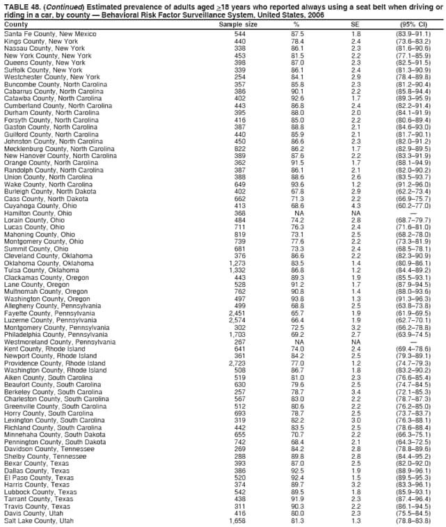 TABLE 48. (Continued) Estimated prevalence of adults aged >18 years who reported always using a seat belt when driving or
riding in a car, by county  Behavioral Risk Factor Surveillance System, United States, 2006
County Sample size % SE (95% CI)
Santa Fe County, New Mexico 544 87.5 1.8 (83.991.1)
Kings County, New York 440 78.4 2.4 (73.683.2)
Nassau County, New York 338 86.1 2.3 (81.690.6)
New York County, New York 453 81.5 2.2 (77.185.9)
Queens County, New York 398 87.0 2.3 (82.591.5)
Suffolk County, New York 339 86.1 2.4 (81.390.9)
Westchester County, New York 254 84.1 2.9 (78.489.8)
Buncombe County, North Carolina 357 85.8 2.3 (81.290.4)
Cabarrus County, North Carolina 386 90.1 2.2 (85.894.4)
Catawba County, North Carolina 402 92.6 1.7 (89.395.9)
Cumberland County, North Carolina 443 86.8 2.4 (82.291.4)
Durham County, North Carolina 395 88.0 2.0 (84.191.9)
Forsyth County, North Carolina 416 85.0 2.2 (80.689.4)
Gaston County, North Carolina 387 88.8 2.1 (84.693.0)
Guilford County, North Carolina 440 85.9 2.1 (81.790.1)
Johnston County, North Carolina 450 86.6 2.3 (82.091.2)
Mecklenburg County, North Carolina 822 86.2 1.7 (82.989.5)
New Hanover County, North Carolina 389 87.6 2.2 (83.391.9)
Orange County, North Carolina 362 91.5 1.7 (88.194.9)
Randolph County, North Carolina 387 86.1 2.1 (82.090.2)
Union County, North Carolina 388 88.6 2.6 (83.593.7)
Wake County, North Carolina 649 93.6 1.2 (91.296.0)
Burleigh County, North Dakota 402 67.8 2.9 (62.273.4)
Cass County, North Dakota 662 71.3 2.2 (66.975.7)
Cuyahoga County, Ohio 413 68.6 4.3 (60.277.0)
Hamilton County, Ohio 368 NA NA 
Lorain County, Ohio 484 74.2 2.8 (68.779.7)
Lucas County, Ohio 711 76.3 2.4 (71.681.0)
Mahoning County, Ohio 819 73.1 2.5 (68.278.0)
Montgomery County, Ohio 739 77.6 2.2 (73.381.9)
Summit County, Ohio 681 73.3 2.4 (68.578.1)
Cleveland County, Oklahoma 376 86.6 2.2 (82.390.9)
Oklahoma County, Oklahoma 1,273 83.5 1.4 (80.986.1)
Tulsa County, Oklahoma 1,332 86.8 1.2 (84.489.2)
Clackamas County, Oregon 443 89.3 1.9 (85.593.1)
Lane County, Oregon 528 91.2 1.7 (87.994.5)
Multnomah County, Oregon 762 90.8 1.4 (88.093.6)
Washington County, Oregon 497 93.8 1.3 (91.396.3)
Allegheny County, Pennsylvania 499 68.8 2.5 (63.873.8)
Fayette County, Pennsylvania 2,451 65.7 1.9 (61.969.5)
Luzerne County, Pennsylvania 2,574 66.4 1.9 (62.770.1)
Montgomery County, Pennsylvania 302 72.5 3.2 (66.278.8)
Philadelphia County, Pennsylvania 1,703 69.2 2.7 (63.974.5)
Westmoreland County, Pennsylvania 267 NA NA 
Kent County, Rhode Island 641 74.0 2.4 (69.478.6)
Newport County, Rhode Island 361 84.2 2.5 (79.389.1)
Providence County, Rhode Island 2,723 77.0 1.2 (74.779.3)
Washington County, Rhode Island 508 86.7 1.8 (83.290.2)
Aiken County, South Carolina 519 81.0 2.3 (76.685.4)
Beaufort County, South Carolina 630 79.6 2.5 (74.784.5)
Berkeley County, South Carolina 257 78.7 3.4 (72.185.3)
Charleston County, South Carolina 567 83.0 2.2 (78.787.3)
Greenville County, South Carolina 512 80.6 2.2 (76.285.0)
Horry County, South Carolina 693 78.7 2.5 (73.783.7)
Lexington County, South Carolina 319 82.2 3.0 (76.388.1)
Richland County, South Carolina 442 83.5 2.5 (78.688.4)
Minnehaha County, South Dakota 655 70.7 2.2 (66.375.1)
Pennington County, South Dakota 742 68.4 2.1 (64.372.5)
Davidson County, Tennessee 269 84.2 2.8 (78.889.6)
Shelby County, Tennessee 288 89.8 2.8 (84.495.2)
Bexar County, Texas 393 87.0 2.5 (82.092.0)
Dallas County, Texas 386 92.5 1.9 (88.996.1)
El Paso County, Texas 520 92.4 1.5 (89.595.3)
Harris County, Texas 374 89.7 3.2 (83.396.1)
Lubbock County, Texas 542 89.5 1.8 (85.993.1)
Tarrant County, Texas 438 91.9 2.3 (87.496.4)
Travis County, Texas 311 90.3 2.2 (86.194.5)
Davis County, Utah 416 80.0 2.3 (75.584.5)
Salt Lake County, Utah 1,658 81.3 1.3 (78.883.8)