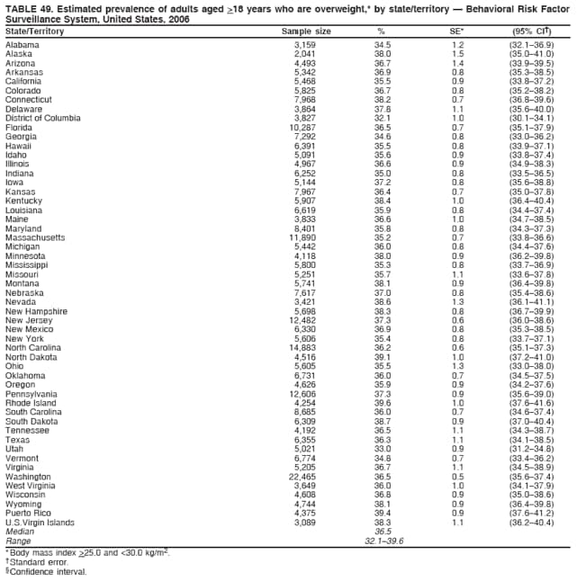 TABLE 49. Estimated prevalence of adults aged >18 years who are overweight,* by state/territory  Behavioral Risk Factor
Surveillance System, United States, 2006
State/Territory Sample size % SE* (95% CI)
Alabama 3,159 34.5 1.2 (32.136.9)
Alaska 2,041 38.0 1.5 (35.041.0)
Arizona 4,493 36.7 1.4 (33.939.5)
Arkansas 5,342 36.9 0.8 (35.338.5)
California 5,468 35.5 0.9 (33.837.2)
Colorado 5,825 36.7 0.8 (35.238.2)
Connecticut 7,968 38.2 0.7 (36.839.6)
Delaware 3,864 37.8 1.1 (35.640.0)
District of Columbia 3,827 32.1 1.0 (30.134.1)
Florida 10,287 36.5 0.7 (35.137.9)
Georgia 7,292 34.6 0.8 (33.036.2)
Hawaii 6,391 35.5 0.8 (33.937.1)
Idaho 5,091 35.6 0.9 (33.837.4)
Illinois 4,967 36.6 0.9 (34.938.3)
Indiana 6,252 35.0 0.8 (33.536.5)
Iowa 5,144 37.2 0.8 (35.638.8)
Kansas 7,967 36.4 0.7 (35.037.8)
Kentucky 5,907 38.4 1.0 (36.440.4)
Louisiana 6,619 35.9 0.8 (34.437.4)
Maine 3,833 36.6 1.0 (34.738.5)
Maryland 8,401 35.8 0.8 (34.337.3)
Massachusetts 11,890 35.2 0.7 (33.836.6)
Michigan 5,442 36.0 0.8 (34.437.6)
Minnesota 4,118 38.0 0.9 (36.239.8)
Mississippi 5,800 35.3 0.8 (33.736.9)
Missouri 5,251 35.7 1.1 (33.637.8)
Montana 5,741 38.1 0.9 (36.439.8)
Nebraska 7,617 37.0 0.8 (35.438.6)
Nevada 3,421 38.6 1.3 (36.141.1)
New Hampshire 5,698 38.3 0.8 (36.739.9)
New Jersey 12,482 37.3 0.6 (36.038.6)
New Mexico 6,330 36.9 0.8 (35.338.5)
New York 5,606 35.4 0.8 (33.737.1)
North Carolina 14,883 36.2 0.6 (35.137.3)
North Dakota 4,516 39.1 1.0 (37.241.0)
Ohio 5,605 35.5 1.3 (33.038.0)
Oklahoma 6,731 36.0 0.7 (34.537.5)
Oregon 4,626 35.9 0.9 (34.237.6)
Pennsylvania 12,606 37.3 0.9 (35.639.0)
Rhode Island 4,254 39.6 1.0 (37.641.6)
South Carolina 8,685 36.0 0.7 (34.637.4)
South Dakota 6,309 38.7 0.9 (37.040.4)
Tennessee 4,192 36.5 1.1 (34.338.7)
Texas 6,355 36.3 1.1 (34.138.5)
Utah 5,021 33.0 0.9 (31.234.8)
Vermont 6,774 34.8 0.7 (33.436.2)
Virginia 5,205 36.7 1.1 (34.538.9)
Washington 22,465 36.5 0.5 (35.637.4)
West Virginia 3,649 36.0 1.0 (34.137.9)
Wisconsin 4,608 36.8 0.9 (35.038.6)
Wyoming 4,744 38.1 0.9 (36.439.8)
Puerto Rico 4,375 39.4 0.9 (37.641.2)
U.S.Virgin Islands 3,089 38.3 1.1 (36.240.4)
Median 36.5
Range 32.139.6
* Body mass index >25.0 and <30.0 kg/m2.
 Standard error.
 Confidence interval.