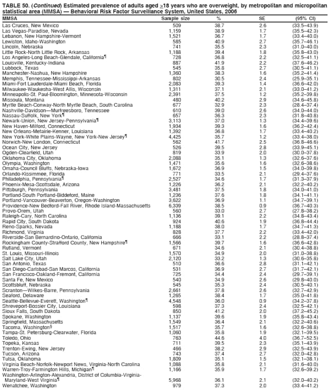 TABLE 50. (Continued) Estimated prevalence of adults aged >18 years who are overweight, by metropolitan and micropolitan
statistical area (MMSA)  Behavioral Risk Factor Surveillance System, United States, 2006
MMSA Sample size % SE (95% CI)
Las Cruces, New Mexico 509 38.7 2.6 (33.543.9)
Las Vegas-Paradise, Nevada 1,159 38.9 1.7 (35.542.3)
Lebanon, New Hampshire-Vermont 1,521 36.7 1.7 (33.440.0)
Lewiston, Idaho-Washington 585 40.9 2.7 (35.746.1)
Lincoln, Nebraska 741 35.5 2.3 (31.040.0)
Little Rock-North Little Rock, Arkansas 1,188 39.4 1.8 (35.843.0)
Los Angeles-Long Beach-Glendale, California 728 36.8 2.2 (32.541.1)
Louisville, Kentucky-Indiana 887 41.9 2.2 (37.646.2)
Lubbock, Texas 545 35.8 2.7 (30.541.1)
Manchester-Nashua, New Hampshire 1,360 38.3 1.6 (35.241.4)
Memphis, Tennessee-Mississippi-Arkansas 802 30.5 2.4 (25.935.1)
Miami-Fort Lauderdale-Miami Beach, Florida 2,083 39.3 1.4 (36.642.0)
Milwaukee-Waukesha-West Allis, Wisconsin 1,311 37.1 2.1 (33.041.2)
Minneapolis-St. Paul-Bloomington, Minnesota-Wisconsin 2,391 37.5 1.2 (35.239.8)
Missoula, Montana 480 40.2 2.9 (34.645.8)
Myrtle Beach-Conway-North Myrtle Beach, South Carolina 677 32.9 2.3 (28.437.4)
Nashville-DavidsonMurfreesboro, Tennessee 610 39.0 2.6 (34.044.0)
Nassau-Suffolk, New York 657 36.3 2.3 (31.840.8)
Newark-Union, New Jersey-Pennsylvania 3,113 37.0 1.3 (34.439.6)
New Haven-Milford, Connecticut 1,934 39.3 1.6 (36.242.4)
New Orleans-Metairie-Kenner, Louisiana 1,392 36.8 1.7 (33.440.2)
New York-White Plains-Wayne, New York-New Jersey 4,425 35.7 1.2 (33.438.0)
Norwich-New London, Connecticut 562 41.7 2.5 (36.846.6)
Ocean City, New Jersey 526 39.5 2.8 (33.945.1)
Ogden-Clearfield, Utah 819 33.9 2.0 (30.037.8)
Oklahoma City, Oklahoma 2,088 35.1 1.3 (32.637.6)
Olympia, Washington 1,471 35.6 1.6 (32.638.6)
Omaha-Council Bluffs, Nebraska-Iowa 1,672 36.9 1.5 (34.039.8)
Orlando-Kissimmee, Florida 771 33.5 2.1 (29.437.6)
Philadelphia, Pennsylvania 2,527 34.6 1.7 (31.337.9)
Phoenix-Mesa-Scottsdale, Arizona 1,226 36.2 2.1 (32.240.2)
Pittsburgh, Pennsylvania 3,481 37.5 1.8 (34.041.0)
Portland-South Portland-Biddeford, Maine 1,236 37.6 1.8 (34.141.1)
Portland-Vancouver-Beaverton, Oregon-Washington 3,622 36.9 1.1 (34.739.1)
Providence-New Bedford-Fall River, Rhode Island-Massachusetts 6,339 38.5 0.9 (36.740.3)
Provo-Orem, Utah 560 33.0 2.7 (27.838.2)
Raleigh-Cary, North Carolina 1,136 39.1 2.2 (34.843.4)
Rapid City, South Dakota 924 40.6 1.9 (36.844.4)
Reno-Sparks, Nevada 1,188 38.0 1.7 (34.741.3)
Richmond, Virginia 828 37.7 2.2 (33.442.0)
Riverside-San Bernardino-Ontario, California 666 33.1 2.2 (28.837.4)
Rockingham County-Strafford County, New Hampshire 1,566 39.7 1.6 (36.642.8)
Rutland, Vermont 671 34.6 2.1 (30.438.8)
St. Louis, Missouri-Illinois 1,570 34.9 2.0 (31.038.8)
Salt Lake City, Utah 2,120 33.2 1.3 (30.635.8)
San Antonio, Texas 510 36.6 2.8 (31.142.1)
San Diego-Carlsbad-San Marcos, California 531 36.9 2.7 (31.742.1)
San Francisco-Oakland-Fremont, California 725 34.4 2.4 (29.739.1)
Santa Fe, New Mexico 540 34.9 2.6 (29.840.0)
Scottsbluff, Nebraska 545 35.3 2.4 (30.540.1)
ScrantonWilkes-Barre, Pennsylvania 2,661 37.8 2.6 (32.742.9)
Seaford, Delaware 1,265 38.4 1.7 (35.041.8)
Seattle-Bellevue-Everett, Washington 4,548 36.0 0.9 (34.237.8)
Shreveport-Bossier City, Louisiana 598 37.3 2.4 (32.542.1)
Sioux Falls, South Dakota 850 41.2 2.0 (37.245.2)
Spokane, Washington 1,137 39.6 1.9 (35.843.4)
Springfield, Massachusetts 1,549 36.4 2.1 (32.240.6)
Tacoma, Washington 1,517 35.7 1.6 (32.638.8)
Tampa-St. Petersburg-Clearwater, Florida 1,060 35.8 1.9 (32.139.5)
Toledo, Ohio 763 44.6 4.0 (36.752.5)
Topeka, Kansas 711 39.5 2.3 (35.143.9)
Trenton-Ewing, New Jersey 466 38.2 2.9 (32.543.9)
Tucson, Arizona 743 37.4 2.7 (32.042.8)
Tulsa, Oklahoma 1,809 35.1 1.5 (32.138.1)
Virginia Beach-Norfolk-Newport News, Virginia-North Carolina 1,088 35.8 2.1 (31.640.0)
Warren-Troy-Farmington Hills, Michigan 1,166 35.9 1.7 (32.639.2)
Washington-Arlington-Alexandria, District of Columbia-Virginia-
Maryland-West Virginia 5,968 36.1 2.1 (32.040.2)
Wenatchee, Washington 979 37.3 2.0 (33.441.2)