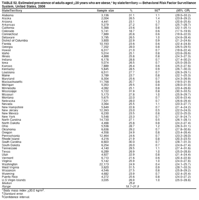 TABLE 52. Estimated prevalence of adults aged >20 years who are obese,* by state/territory  Behavioral Risk Factor Surveillance
System, United States, 2006
State/Territory Sample size % SE (95% CI)
Alabama 3,136 31.1 1.1 (29.033.2)
Alaska 2,004 26.5 1.4 (23.829.2)
Arizona 4,441 23.1 1.3 (20.625.6)
Arkansas 5,279 27.2 0.7 (25.728.7)
California 5,388 23.6 0.8 (22.125.1)
Colorado 5,741 18.7 0.6 (17.519.9)
Connecticut 7,889 20.8 0.6 (19.622.0)
Delaware 3,795 26.5 1.0 (24.628.4)
District of Columbia 3,800 22.9 0.9 (21.224.6)
Florida 10,193 23.6 0.6 (22.424.8)
Georgia 7,202 28.0 0.8 (26.529.5)
Hawaii 6,317 21.0 0.7 (19.622.4)
Idaho 5,014 25.1 0.8 (23.626.6)
Illinois 4,888 25.8 0.8 (24.327.3)
Indiana 6,178 28.8 0.7 (27.430.2)
Iowa 5,074 26.5 0.7 (25.028.0)
Kansas 7,889 26.4 0.6 (25.227.6)
Kentucky 5,845 28.5 0.9 (26.730.3)
Louisiana 6,511 27.7 0.7 (26.329.1)
Maine 3,789 23.7 0.8 (22.125.3)
Maryland 8,304 25.6 0.7 (24.326.9)
Massachusetts 11,768 20.7 0.6 (19.521.9)
Michigan 5,353 29.5 0.8 (28.031.0)
Minnesota 4,082 25.1 0.8 (23.426.8)
Mississippi 5,722 31.9 0.8 (30.333.5)
Missouri 5,173 27.8 1.0 (25.929.7)
Montana 5,675 22.0 0.7 (20.623.4)
Nebraska 7,521 28.0 0.7 (26.629.4)
Nevada 3,364 25.5 1.1 (23.327.7)
New Hampshire 5,649 22.8 0.7 (21.424.2)
New Jersey 12,393 23.0 0.5 (22.024.0)
New Mexico 6,230 23.5 0.8 (22.025.0)
New York 5,548 23.3 0.7 (21.924.7)
North Carolina 14,730 27.1 0.5 (26.128.1)
North Dakota 4,468 25.8 0.8 (24.227.4)
Ohio 5,538 28.7 1.2 (26.331.1)
Oklahoma 6,638 29.2 0.7 (27.830.6)
Oregon 4,558 24.9 0.8 (23.426.4)
Pennsylvania 12,464 24.6 0.7 (23.226.0)
Rhode Island 4,216 21.9 0.8 (20.323.5)
South Carolina 8,603 30.0 0.7 (28.731.3)
South Dakota 6,254 26.0 0.7 (24.627.4)
Tennessee 4,140 29.5 1.1 (27.431.6)
Texas 6,289 26.9 1.0 (25.028.8)
Utah 4,927 22.9 0.8 (21.424.4)
Vermont 6,713 21.6 0.6 (20.422.8)
Virginia 5,142 25.9 1.0 (24.027.8)
Washington 22,173 24.9 0.4 (24.125.7)
West Virginia 3,620 31.5 0.9 (29.733.3)
Wisconsin 4,546 27.5 0.8 (25.829.2)
Wyoming 4,682 23.9 0.7 (22.425.4)
Puerto Rico 4,272 25.6 0.8 (24.027.2)
U.S.Virgin Islands 3,035 26.9 1.0 (25.028.8)
Median 25.8
Range 18.731.9
* Body mass index >30.0 kg/m2.
 Standard error.
 Confidence interval.