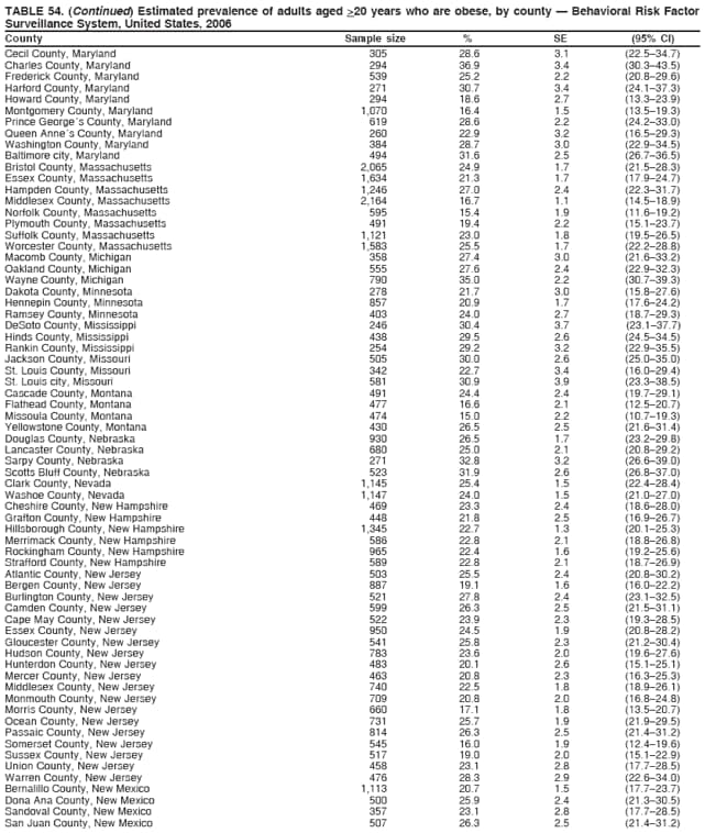 TABLE 54. (Continued) Estimated prevalence of adults aged >20 years who are obese, by county  Behavioral Risk Factor
Surveillance System, United States, 2006
County Sample size % SE (95% CI)
Cecil County, Maryland 305 28.6 3.1 (22.534.7)
Charles County, Maryland 294 36.9 3.4 (30.343.5)
Frederick County, Maryland 539 25.2 2.2 (20.829.6)
Harford County, Maryland 271 30.7 3.4 (24.137.3)
Howard County, Maryland 294 18.6 2.7 (13.323.9)
Montgomery County, Maryland 1,070 16.4 1.5 (13.519.3)
Prince Georges County, Maryland 619 28.6 2.2 (24.233.0)
Queen Annes County, Maryland 260 22.9 3.2 (16.529.3)
Washington County, Maryland 384 28.7 3.0 (22.934.5)
Baltimore city, Maryland 494 31.6 2.5 (26.736.5)
Bristol County, Massachusetts 2,065 24.9 1.7 (21.528.3)
Essex County, Massachusetts 1,634 21.3 1.7 (17.924.7)
Hampden County, Massachusetts 1,246 27.0 2.4 (22.331.7)
Middlesex County, Massachusetts 2,164 16.7 1.1 (14.518.9)
Norfolk County, Massachusetts 595 15.4 1.9 (11.619.2)
Plymouth County, Massachusetts 491 19.4 2.2 (15.123.7)
Suffolk County, Massachusetts 1,121 23.0 1.8 (19.526.5)
Worcester County, Massachusetts 1,583 25.5 1.7 (22.228.8)
Macomb County, Michigan 358 27.4 3.0 (21.633.2)
Oakland County, Michigan 555 27.6 2.4 (22.932.3)
Wayne County, Michigan 790 35.0 2.2 (30.739.3)
Dakota County, Minnesota 278 21.7 3.0 (15.827.6)
Hennepin County, Minnesota 857 20.9 1.7 (17.624.2)
Ramsey County, Minnesota 403 24.0 2.7 (18.729.3)
DeSoto County, Mississippi 246 30.4 3.7 (23.137.7)
Hinds County, Mississippi 438 29.5 2.6 (24.534.5)
Rankin County, Mississippi 254 29.2 3.2 (22.935.5)
Jackson County, Missouri 505 30.0 2.6 (25.035.0)
St. Louis County, Missouri 342 22.7 3.4 (16.029.4)
St. Louis city, Missouri 581 30.9 3.9 (23.338.5)
Cascade County, Montana 491 24.4 2.4 (19.729.1)
Flathead County, Montana 477 16.6 2.1 (12.520.7)
Missoula County, Montana 474 15.0 2.2 (10.719.3)
Yellowstone County, Montana 430 26.5 2.5 (21.631.4)
Douglas County, Nebraska 930 26.5 1.7 (23.229.8)
Lancaster County, Nebraska 680 25.0 2.1 (20.829.2)
Sarpy County, Nebraska 271 32.8 3.2 (26.639.0)
Scotts Bluff County, Nebraska 523 31.9 2.6 (26.837.0)
Clark County, Nevada 1,145 25.4 1.5 (22.428.4)
Washoe County, Nevada 1,147 24.0 1.5 (21.027.0)
Cheshire County, New Hampshire 469 23.3 2.4 (18.628.0)
Grafton County, New Hampshire 448 21.8 2.5 (16.926.7)
Hillsborough County, New Hampshire 1,345 22.7 1.3 (20.125.3)
Merrimack County, New Hampshire 586 22.8 2.1 (18.826.8)
Rockingham County, New Hampshire 965 22.4 1.6 (19.225.6)
Strafford County, New Hampshire 589 22.8 2.1 (18.726.9)
Atlantic County, New Jersey 503 25.5 2.4 (20.830.2)
Bergen County, New Jersey 887 19.1 1.6 (16.022.2)
Burlington County, New Jersey 521 27.8 2.4 (23.132.5)
Camden County, New Jersey 599 26.3 2.5 (21.531.1)
Cape May County, New Jersey 522 23.9 2.3 (19.328.5)
Essex County, New Jersey 950 24.5 1.9 (20.828.2)
Gloucester County, New Jersey 541 25.8 2.3 (21.230.4)
Hudson County, New Jersey 783 23.6 2.0 (19.627.6)
Hunterdon County, New Jersey 483 20.1 2.6 (15.125.1)
Mercer County, New Jersey 463 20.8 2.3 (16.325.3)
Middlesex County, New Jersey 740 22.5 1.8 (18.926.1)
Monmouth County, New Jersey 709 20.8 2.0 (16.824.8)
Morris County, New Jersey 660 17.1 1.8 (13.520.7)
Ocean County, New Jersey 731 25.7 1.9 (21.929.5)
Passaic County, New Jersey 814 26.3 2.5 (21.431.2)
Somerset County, New Jersey 545 16.0 1.9 (12.419.6)
Sussex County, New Jersey 517 19.0 2.0 (15.122.9)
Union County, New Jersey 458 23.1 2.8 (17.728.5)
Warren County, New Jersey 476 28.3 2.9 (22.634.0)
Bernalillo County, New Mexico 1,113 20.7 1.5 (17.723.7)
Dona Ana County, New Mexico 500 25.9 2.4 (21.330.5)
Sandoval County, New Mexico 357 23.1 2.8 (17.728.5)
San Juan County, New Mexico 507 26.3 2.5 (21.431.2)