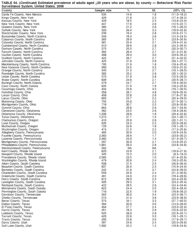 TABLE 54. (Continued) Estimated prevalence of adults aged >20 years who are obese, by county  Behavioral Risk Factor
Surveillance System, United States, 2006
County Sample size % SE (95% CI)
Santa Fe County, New Mexico 535 14.6 1.8 (11.018.2)
Kings County, New York 429 21.8 2.3 (17.426.2)
Nassau County, New York 329 18.5 2.5 (13.623.4)
New York County, New York 447 17.6 2.6 (12.522.7)
Queens County, New York 385 21.2 2.6 (16.126.3)
Suffolk County, New York 320 26.4 3.3 (19.932.9)
Westchester County, New York 239 16.3 2.8 (10.921.7)
Buncombe County, North Carolina 340 19.4 2.6 (14.324.5)
Cabarrus County, North Carolina 365 29.9 3.1 (23.935.9)
Catawba County, North Carolina 381 25.4 3.1 (19.431.4)
Cumberland County, North Carolina 413 29.9 2.8 (24.335.5)
Durham County, North Carolina 375 25.5 2.7 (20.330.7)
Forsyth County, North Carolina 392 26.4 2.7 (21.231.6)
Gaston County, North Carolina 368 29.4 3.0 (23.635.2)
Guilford County, North Carolina 422 26.7 2.7 (21.432.0)
Johnston County, North Carolina 425 31.9 2.9 (26.137.7)
Mecklenburg County, North Carolina 795 21.9 1.8 (18.425.4)
New Hanover County, North Carolina 380 24.5 3.3 (18.031.0)
Orange County, North Carolina 345 21.3 2.7 (16.126.5)
Randolph County, North Carolina 365 25.2 2.6 (20.130.3)
Union County, North Carolina 370 21.0 2.8 (15.526.5)
Wake County, North Carolina 609 24.6 2.1 (20.528.7)
Burleigh County, North Dakota 379 24.7 2.7 (19.430.0)
Cass County, North Dakota 635 21.9 1.9 (18.225.6)
Cuyahoga County, Ohio 404 23.6 3.5 (16.730.5)
Hamilton County, Ohio 358 26.1 4.8 (16.835.4)
Lorain County, Ohio 458 22.8 2.6 (17.827.8)
Lucas County, Ohio 693 24.7 2.2 (20.429.0)
Mahoning County, Ohio 792 25.8 2.2 (21.530.1)
Montgomery County, Ohio 718 30.7 2.5 (25.835.6)
Summit County, Ohio 664 29.8 2.6 (24.734.9)
Cleveland County, Oklahoma 362 23.5 2.6 (18.428.6)
Oklahoma County, Oklahoma 1,200 29.6 1.6 (26.432.8)
Tulsa County, Oklahoma 1,273 27.7 1.5 (24.730.7)
Clackamas County, Oregon 410 25.9 2.6 (20.731.1)
Lane County, Oregon 505 24.3 2.2 (20.028.6)
Multnomah County, Oregon 729 22.6 1.8 (19.126.1)
Washington County, Oregon 474 21.5 2.2 (17.225.8)
Allegheny County, Pennsylvania 485 20.9 2.0 (16.924.9)
Fayette County, Pennsylvania 2,363 26.9 1.7 (23.630.2)
Luzerne County, Pennsylvania 2,483 24.0 1.4 (21.326.7)
Montgomery County, Pennsylvania 297 20.0 2.7 (14.825.2)
Philadelphia County, Pennsylvania 1,661 29.3 2.8 (23.834.8)
Westmoreland County, Pennsylvania 262 NA NA 
Kent County, Rhode Island 620 23.9 2.1 (19.927.9)
Newport County, Rhode Island 345 12.3 2.0 (8.316.3)
Providence County, Rhode Island 2,585 23.5 1.0 (21.425.6)
Washington County, Rhode Island 479 20.9 2.4 (16.225.6)
Aiken County, South Carolina 508 31.5 2.5 (26.636.4)
Beaufort County, South Carolina 607 20.4 2.3 (15.924.9)
Berkeley County, South Carolina 242 31.8 3.7 (24.639.0)
Charleston County, South Carolina 559 25.9 2.4 (21.230.6)
Greenville County, South Carolina 491 24.0 2.3 (19.428.6)
Horry County, South Carolina 672 29.0 2.3 (24.433.6)
Lexington County, South Carolina 305 29.3 3.1 (23.235.4)
Richland County, South Carolina 422 29.5 2.6 (24.434.6)
Minnehaha County, South Dakota 622 24.4 2.0 (20.428.4)
Pennington County, South Dakota 716 22.5 1.9 (18.826.2)
Davidson County, Tennessee 263 30.0 3.4 (23.336.7)
Shelby County, Tennessee 274 31.4 3.8 (23.938.9)
Bexar County, Texas 375 34.1 3.3 (27.740.5)
Dallas County, Texas 364 20.0 3.0 (14.026.0)
El Paso County, Texas 464 27.7 2.4 (23.032.4)
Harris County, Texas 351 16.3 2.9 (10.622.0)
Lubbock County, Texas 525 28.0 2.6 (22.933.1)
Tarrant County, Texas 420 22.6 3.3 (16.129.1)
Travis County, Texas 295 23.8 3.0 (17.929.7)
Davis County, Utah 397 24.8 2.4 (20.029.6)
Salt Lake County, Utah 1,582 22.2 1.2 (19.824.6)