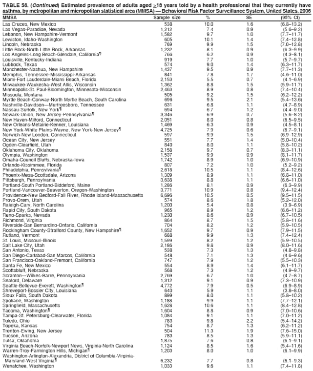 TABLE 56. (Continued) Estimated prevalence of adults aged >18 years told by a health professional that they currently have
asthma, by metropolitan and micropolitan statistical area (MMSA)  Behavioral Risk Factor Surveillance System, United States, 2006
MMSA Sample size % SE (95% CI)
Las Cruces, New Mexico 538 10.0 1.6 (6.813.2)
Las Vegas-Paradise, Nevada 1,212 7.4 0.9 (5.69.2)
Lebanon, New Hampshire-Vermont 1,582 9.7 1.0 (7.711.7)
Lewiston, Idaho-Washington 605 10.1 1.4 (7.412.8)
Lincoln, Nebraska 769 9.9 1.5 (7.012.8)
Little Rock-North Little Rock, Arkansas 1,232 8.1 0.9 (6.39.9)
Los Angeles-Long Beach-Glendale, California 766 6.2 0.9 (4.38.1)
Louisville, Kentucky-Indiana 919 7.7 1.0 (5.79.7)
Lubbock, Texas 574 9.0 1.4 (6.311.7)
Manchester-Nashua, New Hampshire 1,437 9.5 0.9 (7.711.3)
Memphis, Tennessee-Mississippi-Arkansas 841 7.8 1.7 (4.611.0)
Miami-Fort Lauderdale-Miami Beach, Florida 2,153 5.5 0.7 (4.16.9)
Milwaukee-Waukesha-West Allis, Wisconsin 1,362 8.8 1.5 (5.911.7)
Minneapolis-St. Paul-Bloomington, Minnesota-Wisconsin 2,463 8.9 0.8 (7.410.4)
Missoula, Montana 505 9.2 1.5 (6.212.2)
Myrtle Beach-Conway-North Myrtle Beach, South Carolina 696 9.5 2.1 (5.413.6)
Nashville-DavidsonMurfreesboro, Tennessee 631 6.8 1.1 (4.78.9)
Nassau-Suffolk, New York 694 6.7 1.2 (4.49.0)
Newark-Union, New Jersey-Pennsylvania 3,346 6.9 0.7 (5.68.2)
New Haven-Milford, Connecticut 2,051 8.0 0.8 (6.59.5)
New Orleans-Metairie-Kenner, Louisiana 1,469 6.3 0.9 (4.58.1)
New York-White Plains-Wayne, New York-New Jersey 4,725 7.9 0.6 (6.79.1)
Norwich-New London, Connecticut 597 9.9 1.5 (6.912.9)
Ocean City, New Jersey 551 7.7 1.4 (5.010.4)
Ogden-Clearfield, Utah 840 8.0 1.1 (5.810.2)
Oklahoma City, Oklahoma 2,158 9.7 0.7 (8.311.1)
Olympia, Washington 1,537 9.9 0.9 (8.111.7)
Omaha-Council Bluffs, Nebraska-Iowa 1,742 8.9 1.0 (6.910.9)
Orlando-Kissimmee, Florida 807 7.2 1.0 (5.29.2)
Philadelphia, Pennsylvania 2,618 10.5 1.1 (8.412.6)
Phoenix-Mesa-Scottsdale, Arizona 1,309 8.9 1.1 (6.811.0)
Pittsburgh, Pennsylvania 3,638 8.8 1.1 (6.611.0)
Portland-South Portland-Biddeford, Maine 1,286 8.1 0.9 (6.39.9)
Portland-Vancouver-Beaverton, Oregon-Washington 3,771 10.9 0.8 (9.412.4)
Providence-New Bedford-Fall River, Rhode Island-Massachusetts 6,696 10.5 0.5 (9.511.5)
Provo-Orem, Utah 574 8.6 1.8 (5.212.0)
Raleigh-Cary, North Carolina 1,200 5.4 0.8 (3.96.9)
Rapid City, South Dakota 965 8.9 1.2 (6.611.2)
Reno-Sparks, Nevada 1,230 8.6 0.9 (6.710.5)
Richmond, Virginia 864 8.7 1.5 (5.811.6)
Riverside-San Bernardino-Ontario, California 704 8.2 1.2 (5.910.5)
Rockingham County-Strafford County, New Hampshire 1,652 9.7 0.9 (7.911.5)
Rutland, Vermont 688 9.9 1.3 (7.412.4)
St. Louis, Missouri-Illinois 1,599 8.2 1.2 (5.910.5)
Salt Lake City, Utah 2,186 9.8 0.9 (8.011.6)
San Antonio, Texas 538 7.3 1.3 (4.89.8)
San Diego-Carlsbad-San Marcos, California 548 7.1 1.3 (4.69.6)
San Francisco-Oakland-Fremont, California 747 7.9 1.2 (5.510.3)
Santa Fe, New Mexico 554 8.9 1.4 (6.111.7)
Scottsbluff, Nebraska 568 7.3 1.2 (4.99.7)
ScrantonWilkes-Barre, Pennsylvania 2,769 6.7 1.0 (4.78.7)
Seaford, Delaware 1,312 9.1 0.9 (7.310.9)
Seattle-Bellevue-Everett, Washington 4,772 7.9 0.5 (6.98.9)
Shreveport-Bossier City, Louisiana 640 5.9 1.1 (3.88.0)
Sioux Falls, South Dakota 899 8.0 1.1 (5.810.2)
Spokane, Washington 1,188 9.9 1.1 (7.712.1)
Springfield, Massachusetts 1,628 10.6 1.1 (8.412.8)
Tacoma, Washington 1,604 8.8 0.9 (7.010.6)
Tampa-St. Petersburg-Clearwater, Florida 1,084 9.1 1.1 (7.011.2)
Toledo, Ohio 783 9.8 2.2 (5.414.2)
Topeka, Kansas 754 8.7 1.3 (6.211.2)
Trenton-Ewing, New Jersey 504 11.3 1.9 (7.615.0)
Tucson, Arizona 783 8.5 1.3 (5.911.1)
Tulsa, Oklahoma 1,875 7.6 0.8 (6.19.1)
Virginia Beach-Norfolk-Newport News, Virginia-North Carolina 1,124 8.5 1.6 (5.411.6)
Warren-Troy-Farmington Hills, Michigan 1,203 8.0 1.0 (6.19.9)
Washington-Arlington-Alexandria, District of Columbia-Virginia-
Maryland-West Virginia 6,232 7.7 0.8 (6.19.3)
Wenatchee, Washington 1,033 9.6 1.1 (7.411.8)