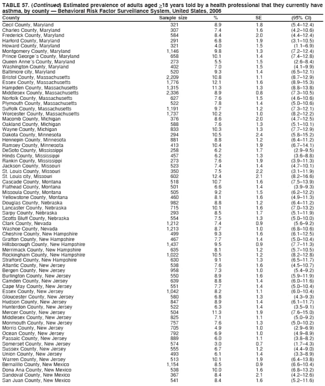 TABLE 57. (Continued) Estimated prevalence of adults aged >18 years told by a health professional that they currently have
asthma, by county  Behavioral Risk Factor Surveillance System, United States, 2006
County Sample size % SE (95% CI)
Cecil County, Maryland 321 8.9 1.8 (5.412.4)
Charles County, Maryland 307 7.4 1.6 (4.210.6)
Frederick County, Maryland 584 8.4 2.0 (4.412.4)
Harford County, Maryland 291 6.8 1.9 (3.110.5)
Howard County, Maryland 321 4.0 1.5 (1.16.9)
Montgomery County, Maryland 1,146 9.8 1.3 (7.212.4)
Prince Georges County, Maryland 658 10.1 1.4 (7.412.8)
Queen Annes County, Maryland 273 5.5 1.5 (2.68.4)
Washington County, Maryland 402 7.0 1.5 (4.19.9)
Baltimore city, Maryland 520 9.3 1.4 (6.512.1)
Bristol County, Massachusetts 2,209 10.8 1.1 (8.712.9)
Essex County, Massachusetts 1,776 12.1 1.6 (8.915.3)
Hampden County, Massachusetts 1,315 11.3 1.3 (8.813.8)
Middlesex County, Massachusetts 2,336 8.9 0.8 (7.310.5)
Norfolk County, Massachusetts 627 7.6 1.5 (4.610.6)
Plymouth County, Massachusetts 522 7.8 1.4 (5.010.6)
Suffolk County, Massachusetts 1,191 9.7 1.2 (7.312.1)
Worcester County, Massachusetts 1,737 10.2 1.0 (8.212.2)
Macomb County, Michigan 376 8.6 2.0 (4.712.5)
Oakland County, Michigan 588 7.6 1.3 (5.110.1)
Wayne County, Michigan 833 10.3 1.3 (7.712.9)
Dakota County, Minnesota 294 10.5 2.4 (5.815.2)
Hennepin County, Minnesota 881 8.8 1.2 (6.411.2)
Ramsey County, Minnesota 413 10.4 1.9 (6.714.1)
DeSoto County, Mississippi 258 6.2 1.7 (2.99.5)
Hinds County, Mississippi 457 6.2 1.3 (3.68.8)
Rankin County, Mississippi 273 7.6 1.9 (3.911.3)
Jackson County, Missouri 523 7.4 1.4 (4.710.1)
St. Louis County, Missouri 350 7.5 2.2 (3.111.9)
St. Louis city, Missouri 602 12.4 2.1 (8.216.6)
Cascade County, Montana 518 10.7 1.6 (7.513.9)
Flathead County, Montana 501 6.6 1.4 (3.99.3)
Missoula County, Montana 505 9.2 1.5 (6.212.2)
Yellowstone County, Montana 460 8.1 1.6 (4.911.3)
Douglas County, Nebraska 982 8.8 1.2 (6.411.2)
Lancaster County, Nebraska 715 10.1 1.6 (7.013.2)
Sarpy County, Nebraska 293 8.5 1.7 (5.111.9)
Scotts Bluff County, Nebraska 554 7.5 1.3 (5.010.0)
Clark County, Nevada 1,212 7.4 0.9 (5.69.2)
Washoe County, Nevada 1,213 8.7 1.0 (6.810.6)
Cheshire County, New Hampshire 499 9.3 1.6 (6.112.5)
Grafton County, New Hampshire 467 7.7 1.4 (5.010.4)
Hillsborough County, New Hampshire 1,437 9.5 0.9 (7.711.3)
Merrimack County, New Hampshire 635 8.1 1.2 (5.710.5)
Rockingham County, New Hampshire 1,022 10.5 1.2 (8.212.8)
Strafford County, New Hampshire 630 9.1 1.3 (6.511.7)
Atlantic County, New Jersey 538 7.6 1.6 (4.510.7)
Bergen County, New Jersey 958 7.3 1.0 (5.49.2)
Burlington County, New Jersey 550 8.9 1.6 (5.911.9)
Camden County, New Jersey 639 8.8 1.4 (6.011.6)
Cape May County, New Jersey 551 7.7 1.4 (5.010.4)
Essex County, New Jersey 1,042 8.2 1.1 (6.010.4)
Gloucester County, New Jersey 580 6.8 1.3 (4.39.3)
Hudson County, New Jersey 847 8.9 1.4 (6.111.7)
Hunterdon County, New Jersey 522 6.3 1.4 (3.59.1)
Mercer County, New Jersey 504 11.3 1.9 (7.615.0)
Middlesex County, New Jersey 825 7.1 1.1 (5.09.2)
Monmouth County, New Jersey 757 7.6 1.3 (5.010.2)
Morris County, New Jersey 705 4.9 1.0 (2.96.9)
Ocean County, New Jersey 792 6.9 1.0 (4.98.9)
Passaic County, New Jersey 889 6.0 1.1 (3.88.2)
Somerset County, New Jersey 574 3.0 0.7 (1.74.3)
Sussex County, New Jersey 555 6.7 1.2 (4.49.0)
Union County, New Jersey 493 6.1 1.4 (3.38.9)
Warren County, New Jersey 513 10.1 1.9 (6.413.8)
Bernalillo County, New Mexico 1,154 8.5 0.9 (6.610.4)
Dona Ana County, New Mexico 538 10.0 1.6 (6.813.2)
Sandoval County, New Mexico 367 8.4 2.1 (4.212.6)
San Juan County, New Mexico 541 8.4 1.6 (5.211.6)