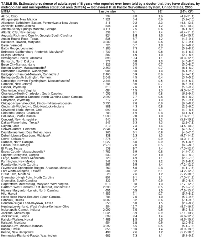 TABLE 59. Estimated prevalence of adults aged >18 years who reported ever been told by a doctor that they have diabetes, by
metropolitan and micropolitan statistical area (MMSA)  Behavioral Risk Factor Surveillance System, United States, 2006
MMSA Sample size % SE* (95% CI)
Akron, Ohio 734 8.0 1.6 (4.911.1)
Albuquerque, New Mexico 1,821 6.4 0.6 (5.27.6)
Allentown-Bethlehem-Easton, Pennsylvania-New Jersey 815 9.2 2.3 (4.813.6)
Asheville, North Carolina 536 7.8 1.2 (5.410.2)
Atlanta-Sandy Springs-Marietta, Georgia 3,111 7.5 0.6 (6.48.6)
Atlantic City, New Jersey 538 9.1 1.4 (6.411.8)
Augusta-Richmond County, Georgia-South Carolina 924 8.8 1.0 (6.910.7)
Austin-Round Rock, Texas 535 6.7 1.2 (4.39.1)
Baltimore-Towson, Maryland 3,209 8.3 0.6 (7.29.4)
Barre, Vermont 725 6.7 1.0 (4.78.7)
Baton Rouge, Louisiana 1,206 7.3 0.7 (5.98.7)
Bethesda-Gaithersburg-Frederick, Maryland 1,739 5.4 0.6 (4.16.7)
Billings, Montana 507 4.6 1.0 (2.76.5)
Birmingham-Hoover, Alabama 898 10.4 1.1 (8.312.5)
Bismarck, North Dakota 577 6.0 1.0 (4.08.0)
Boise City-Nampa, Idaho 1,323 6.5 0.7 (5.08.0)
Boston-Quincy, Massachusetts 2,350 7.5 0.7 (6.18.9)
Bremerton-Silverdale, Washington 905 8.0 1.0 (6.19.9)
Bridgeport-Stamford-Norwalk, Connecticut 2,463 5.9 0.6 (4.77.1)
Burlington-South Burlington, Vermont 2,048 4.5 0.4 (3.75.3)
Cambridge-Newton-Framingham, Massachusetts 2,348 5.6 0.5 (4.56.7)
Camden, New Jersey 1,781 8.0 0.7 (6.69.4)
Casper, Wyoming 610 7.6 1.1 (5.59.7)
Charleston, West Virginia 684 11.5 1.3 (9.014.0)
Charleston-North Charleston, South Carolina 1,053 7.8 0.8 (6.29.4)
Charlotte-Gastonia-Concord, North Carolina-South Carolina 2,299 7.7 0.6 (6.58.9)
Cheyenne, Wyoming 717 7.2 1.0 (5.39.1)
Chicago-Naperville-Joliet, Illinois-Indiana-Wisconsin 3,733 7.6 0.6 (6.58.7)
Cincinnati-Middletown, Ohio-Kentucky-Indiana 988 4.3 0.8 (2.66.0)
Cleveland-Elyria-Mentor, Ohio 999 6.3 1.1 (4.28.4)
Colorado Springs, Colorado 788 4.9 0.8 (3.46.4)
Columbia, South Carolina 1,033 9.8 1.0 (7.811.8)
Concord, New Hampshire 640 8.3 1.3 (5.810.8)
Dallas-Plano-Irving, Texas 547 5.3 1.3 (2.87.8)
Dayton, Ohio 810 7.3 1.4 (4.610.0)
Denver-Aurora, Colorado 2,844 5.4 0.4 (4.66.2)
Des Moines-West Des Moines, Iowa 960 6.1 0.8 (4.67.6)
Detroit-Livonia-Dearborn, Michigan 838 12.3 1.3 (9.714.9)
Dover, Delaware 1,376 9.7 0.9 (8.011.4)
Durham, North Carolina 1,027 6.8 0.9 (5.18.5)
Edison, New Jersey 2,970 7.0 0.5 (6.08.0)
El Paso, Texas 538 9.7 1.4 (7.012.4)
Essex County, Massachusetts 1,782 5.9 0.8 (4.47.4)
Eugene-Springfield, Oregon 533 6.2 1.0 (4.28.2)
Fargo, North Dakota-Minnesota 723 4.9 1.1 (2.87.0)
Farmington, New Mexico 542 6.3 1.2 (3.98.7)
Fayetteville, North Carolina 567 9.9 1.4 (7.212.6)
Fayetteville-Springdale-Rogers, Arkansas-Missouri 763 5.8 0.8 (4.17.5)
Fort Worth-Arlington, Texas 504 8.2 2.1 (4.212.2)
Great Falls, Montana 520 7.6 1.2 (5.210.0)
Greensboro-High Point, North Carolina 951 9.1 1.1 (7.011.2)
Greenville, South Carolina 822 6.7 0.9 (5.08.4)
Hagerstown-Martinsburg, Maryland-West Virginia 618 10.3 1.3 (7.712.9)
Hartford-West Hartford-East Hartford, Connecticut 2,693 6.2 0.5 (5.27.2)
Hickory-Morganton-Lenoir, North Carolina 653 10.5 1.5 (7.613.4)
Hilo, Hawaii 1,406 7.1 0.7 (5.78.5)
Hilton Head Island-Beaufort, South Carolina 704 7.6 1.0 (5.79.5)
Honolulu, Hawaii 3,002 8.2 0.6 (7.19.3)
Houston-Sugar Land-Baytown, Texas 553 5.8 1.5 (2.98.7)
Huntington-Ashland, West Virginia-Kentucky-Ohio 504 12.7 2.0 (8.716.7)
Indianapolis-Carmel, Indiana 2,099 7.0 0.6 (5.98.1)
Jackson, Mississippi 1,035 8.9 0.9 (7.110.7)
Jacksonville, Florida 699 9.4 1.4 (6.612.2)
Kahului-Wailuku, Hawaii 1,489 8.5 1.0 (6.610.4)
Kalispell, Montana 504 3.8 0.9 (2.05.6)
Kansas City, Missouri-Kansas 3,292 6.5 0.5 (5.47.6)
Kapaa, Hawaii 656 10.8 1.4 (8.013.6)
Keene, New Hampshire 499 7.6 1.2 (5.210.0)
Kennewick-Richland-Pasco, Washington 682 7.3 1.1 (5.19.5)