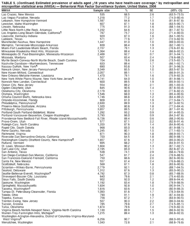 TABLE 5. (Continued) Estimated prevalence of adults aged >18 years who have health-care coverage,* by metropolitan and
micropolitan statistical area (MMSA)  Behavioral Risk Factor Surveillance System, United States, 2006
MMSA Sample size % SE (95% CI)
Las Cruces, New Mexico 535 68.5 2.6 (63.573.5)
Las Vegas-Paradise, Nevada 1,218 77.2 1.7 (74.080.4)
Lebanon, New Hampshire-Vermont 1,587 84.8 1.5 (81.887.8)
Lewiston, Idaho-Washington 607 87.1 1.8 (83.590.7)
Lincoln, Nebraska 775 91.3 1.6 (88.194.5)
Little Rock-North Little Rock, Arkansas 1,232 84.6 1.5 (81.787.5)
Los Angeles-Long Beach-Glendale, California 767 75.7 2.2 (71.480.0)
Louisville, Kentucky-Indiana 920 87.3 1.6 (84.190.5)
Lubbock, Texas 571 77.6 2.7 (72.382.9)
Manchester-Nashua, New Hampshire 1,447 91.0 1.0 (89.093.0)
Memphis, Tennessee-Mississippi-Arkansas 839 86.4 1.9 (82.790.1)
Miami-Fort Lauderdale-Miami Beach, Florida 2,157 79.1 1.3 (76.681.6)
Milwaukee-Waukesha-West Allis, Wisconsin 1,364 89.4 1.4 (86.692.2)
Minneapolis-St. Paul-Bloomington, Minnesota-Wisconsin 2,469 92.7 0.7 (91.394.1)
Missoula, Montana 507 83.4 2.4 (78.688.2)
Myrtle Beach-Conway-North Myrtle Beach, South Carolina 704 78.6 2.6 (73.583.7)
Nashville-DavidsonMurfreesboro, Tennessee 633 89.4 1.7 (86.192.7)
Nassau-Suffolk, New York 690 93.8 1.3 (91.396.3)
Newark-Union, New Jersey-Pennsylvania 3,349 85.5 1.0 (83.587.5)
New Haven-Milford, Connecticut 2,057 89.1 1.1 (86.991.3)
New Orleans-Metairie-Kenner, Louisiana 1,470 79.1 1.6 (75.982.3)
New York-White Plains-Wayne, New York-New Jersey 4,741 84.0 1.0 (81.986.1)
Norwich-New London, Connecticut 600 89.5 1.9 (85.993.1)
Ocean City, New Jersey 554 89.2 2.1 (85.193.3)
Ogden-Clearfield, Utah 845 90.6 1.4 (87.893.4)
Oklahoma City, Oklahoma 2,179 80.0 1.1 (77.882.2)
Olympia, Washington 1,546 88.0 1.3 (85.490.6)
Omaha-Council Bluffs, Nebraska-Iowa 1,746 86.8 1.2 (84.489.2)
Orlando-Kissimmee, Florida 809 81.0 1.9 (77.384.7)
Philadelphia, Pennsylvania 2,630 89.9 1.3 (87.392.5)
Phoenix-Mesa-Scottsdale, Arizona 1,320 80.8 1.8 (77.284.4)
Pittsburgh, Pennsylvania 3,657 89.5 1.2 (87.191.9)
Portland-South Portland-Biddeford, Maine 1,292 93.2 0.9 (91.495.0)
Portland-Vancouver-Beaverton, Oregon-Washington 3,793 86.0 0.9 (84.287.8)
Providence-New Bedford-Fall River, Rhode Island-Massachusetts 6,726 89.4 0.6 (88.290.6)
Provo-Orem, Utah 577 87.1 2.2 (82.891.4)
Raleigh-Cary, North Carolina 1,203 87.6 1.4 (84.890.4)
Rapid City, South Dakota 968 85.0 1.6 (81.988.1)
Reno-Sparks, Nevada 1,245 80.1 1.5 (77.183.1)
Richmond, Virginia 871 90.3 1.8 (86.993.7)
Riverside-San Bernardino-Ontario, California 703 84.5 1.8 (80.988.1)
Rockingham County-Strafford County, New Hampshire 1,657 87.6 1.3 (85.090.2)
Rutland, Vermont 695 88.2 1.7 (84.991.5)
St. Louis, Missouri-Illinois 1,604 90.2 1.3 (87.792.7)
Salt Lake City, Utah 2,195 85.0 1.1 (82.887.2)
San Antonio, Texas 538 74.1 2.9 (68.479.8)
San Diego-Carlsbad-San Marcos, California 547 81.7 2.4 (76.986.5)
San Francisco-Oakland-Fremont, California 750 86.6 2.0 (82.690.6)
Santa Fe, New Mexico 557 81.4 2.4 (76.686.2)
Scottsbluff, Nebraska 569 87.1 1.8 (83.690.6)
ScrantonWilkes-Barre, Pennsylvania 2,779 92.1 1.2 (89.794.5)
Seaford, Delaware 1,312 87.6 1.3 (85.090.2)
Seattle-Bellevue-Everett, Washington 4,792 87.3 0.8 (85.788.9)
Shreveport-Bossier City, Louisiana 640 79.6 2.1 (75.483.8)
Sioux Falls, South Dakota 902 92.0 1.2 (89.694.4)
Spokane, Washington 1,192 83.4 1.8 (79.986.9)
Springfield, Massachusetts 1,634 92.8 1.0 (90.994.7)
Tacoma, Washington 1,616 83.6 1.4 (80.986.3)
Tampa-St. Petersburg-Clearwater, Florida 1,093 81.6 1.7 (78.384.9)
Toledo, Ohio 790 91.1 1.9 (87.494.8)
Topeka, Kansas 756 87.2 1.7 (83.990.5)
Trenton-Ewing, New Jersey 507 90.3 2.2 (86.094.6)
Tucson, Arizona 785 79.8 2.7 (74.585.1)
Tulsa, Oklahoma 1,874 79.6 1.4 (76.982.3)
Virginia Beach-Norfolk-Newport News, Virginia-North Carolina 1,130 89.9 1.5 (86.992.9)
Warren-Troy-Farmington Hills, Michigan 1,215 89.4 1.3 (86.892.0)
Washington-Arlington-Alexandria, District of Columbia-Virginia-Maryland-
West Virginia 6,256 90.7 1.4 (88.093.4)
Wenatchee, Washington 1,043 72.8 2.1 (68.876.8)