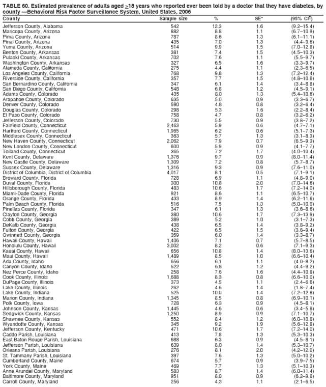 TABLE 60. Estimated prevalence of adults aged >18 years who reported ever been told by a doctor that they have diabetes, by
county Behavioral Risk Factor Surveillance System, United States, 2006
County Sample size % SE* (95% CI)
Jefferson County, Alabama 542 12.3 1.6 (9.215.4)
Maricopa County, Arizona 882 8.8 1.1 (6.710.9)
Pima County, Arizona 787 8.6 1.3 (6.111.1)
Pinal County, Arizona 435 7.0 1.3 (4.49.6)
Yuma County, Arizona 514 9.9 1.5 (7.012.8)
Benton County, Arkansas 381 7.4 1.5 (4.510.3)
Pulaski County, Arkansas 702 7.6 1.1 (5.59.7)
Washington County, Arkansas 327 6.5 1.6 (3.39.7)
Alameda County, California 275 4.4 1.1 (2.36.5)
Los Angeles County, California 768 9.8 1.3 (7.212.4)
Riverside County, California 357 7.7 1.5 (4.810.6)
San Bernardino County, California 347 6.1 1.4 (3.48.8)
San Diego County, California 548 6.8 1.2 (4.59.1)
Adams County, Colorado 435 8.0 1.3 (5.410.6)
Arapahoe County, Colorado 635 5.0 0.9 (3.36.7)
Denver County, Colorado 590 4.8 0.8 (3.26.4)
Douglas County, Colorado 298 5.3 1.6 (2.28.4)
El Paso County, Colorado 758 4.7 0.8 (3.26.2)
Jefferson County, Colorado 730 5.5 0.9 (3.87.2)
Fairfield County, Connecticut 2,463 5.9 0.6 (4.77.1)
Hartford County, Connecticut 1,965 6.2 0.6 (5.17.3)
Middlesex County, Connecticut 363 5.7 1.3 (3.18.3)
New Haven County, Connecticut 2,062 7.9 0.7 (6.59.3)
New London County, Connecticut 600 5.9 0.9 (4.17.7)
Tolland County, Connecticut 365 7.2 1.7 (4.010.4)
Kent County, Delaware 1,376 9.7 0.9 (8.011.4)
New Castle County, Delaware 1,309 7.2 0.8 (5.78.7)
Sussex County, Delaware 1,316 9.3 0.9 (7.611.0)
District of Columbia, District of Columbia 4,017 8.1 0.5 (7.19.1)
Broward County, Florida 728 6.9 1.1 (4.89.0)
Duval County, Florida 300 10.8 2.0 (7.014.6)
Hillsborough County, Florida 483 10.6 1.7 (7.214.0)
Miami-Dade County, Florida 921 8.6 1.1 (6.510.7)
Orange County, Florida 433 8.9 1.4 (6.211.6)
Palm Beach County, Florida 516 7.5 1.3 (5.010.0)
Pinellas County, Florida 347 6.1 1.3 (3.68.6)
Clayton County, Georgia 380 10.6 1.7 (7.313.9)
Cobb County, Georgia 389 5.2 1.0 (3.17.3)
DeKalb County, Georgia 438 6.5 1.4 (3.89.2)
Fulton County, Georgia 422 6.5 1.5 (3.69.4)
Gwinnett County, Georgia 359 6.0 1.4 (3.38.7)
Hawaii County, Hawaii 1,406 7.1 0.7 (5.78.5)
Honolulu County, Hawaii 3,002 8.2 0.6 (7.19.3)
Kauai County, Hawaii 656 10.8 1.4 (8.013.6)
Maui County, Hawaii 1,489 8.5 1.0 (6.610.4)
Ada County, Idaho 656 6.1 1.1 (4.08.2)
Canyon County, Idaho 522 6.8 1.2 (4.49.2)
Nez Perce County, Idaho 258 7.6 1.6 (4.410.8)
Cook County, Illinois 1,688 8.3 0.8 (6.610.0)
DuPage County, Illinois 373 4.5 1.1 (2.46.6)
Lake County, Illinois 262 4.6 1.4 (1.87.4)
Lake County, Indiana 525 10.0 1.4 (7.212.8)
Marion County, Indiana 1,345 8.5 0.8 (6.910.1)
Polk County, Iowa 728 6.3 0.9 (4.58.1)
Johnson County, Kansas 1,445 4.6 0.6 (3.45.8)
Sedgwick County, Kansas 1,250 8.9 0.9 (7.110.7)
Shawnee County, Kansas 552 8.4 1.2 (6.010.8)
Wyandotte County, Kansas 345 9.2 1.9 (5.612.8)
Jefferson County, Kentucky 471 10.6 1.7 (7.214.0)
Caddo Parish, Louisiana 413 7.8 1.3 (5.310.3)
East Baton Rouge Parish, Louisiana 688 6.3 0.9 (4.58.1)
Jefferson Parish, Louisiana 639 8.0 1.4 (5.310.7)
Orleans Parish, Louisiana 276 8.1 2.0 (4.212.0)
St. Tammany Parish, Louisiana 397 7.6 1.3 (5.010.2)
Cumberland County, Maine 674 5.7 0.9 (3.97.5)
York County, Maine 469 7.7 1.3 (5.110.3)
Anne Arundel County, Maryland 583 8.7 1.4 (6.011.4)
Baltimore County, Maryland 951 8.0 0.9 (6.29.8)
Carroll County, Maryland 256 4.3 1.1 (2.16.5)