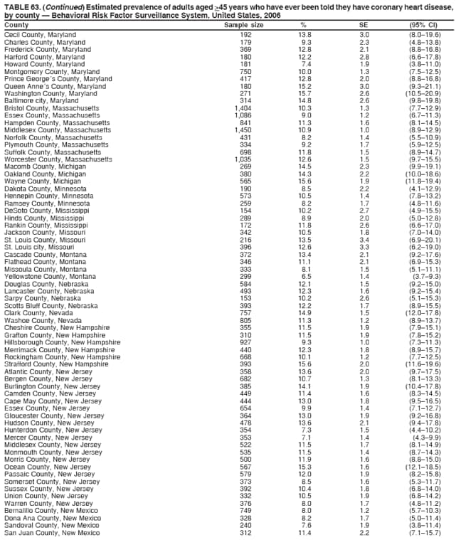 TABLE 63. (Continued) Estimated prevalence of adults aged >45 years who have ever been told they have coronary heart disease,
by county  Behavioral Risk Factor Surveillance System, United States, 2006
County Sample size % SE (95% CI)
Cecil County, Maryland 192 13.8 3.0 (8.019.6)
Charles County, Maryland 179 9.3 2.3 (4.813.8)
Frederick County, Maryland 369 12.8 2.1 (8.816.8)
Harford County, Maryland 180 12.2 2.8 (6.617.8)
Howard County, Maryland 181 7.4 1.9 (3.811.0)
Montgomery County, Maryland 750 10.0 1.3 (7.512.5)
Prince Georges County, Maryland 417 12.8 2.0 (8.816.8)
Queen Annes County, Maryland 180 15.2 3.0 (9.321.1)
Washington County, Maryland 271 15.7 2.6 (10.520.9)
Baltimore city, Maryland 314 14.8 2.6 (9.819.8)
Bristol County, Massachusetts 1,404 10.3 1.3 (7.712.9)
Essex County, Massachusetts 1,086 9.0 1.2 (6.711.3)
Hampden County, Massachusetts 841 11.3 1.6 (8.114.5)
Middlesex County, Massachusetts 1,450 10.9 1.0 (8.912.9)
Norfolk County, Massachusetts 431 8.2 1.4 (5.510.9)
Plymouth County, Massachusetts 334 9.2 1.7 (5.912.5)
Suffolk County, Massachusetts 698 11.8 1.5 (8.914.7)
Worcester County, Massachusetts 1,035 12.6 1.5 (9.715.5)
Macomb County, Michigan 269 14.5 2.3 (9.919.1)
Oakland County, Michigan 380 14.3 2.2 (10.018.6)
Wayne County, Michigan 565 15.6 1.9 (11.819.4)
Dakota County, Minnesota 190 8.5 2.2 (4.112.9)
Hennepin County, Minnesota 573 10.5 1.4 (7.813.2)
Ramsey County, Minnesota 259 8.2 1.7 (4.811.6)
DeSoto County, Mississippi 154 10.2 2.7 (4.915.5)
Hinds County, Mississippi 289 8.9 2.0 (5.012.8)
Rankin County, Mississippi 172 11.8 2.6 (6.617.0)
Jackson County, Missouri 342 10.5 1.8 (7.014.0)
St. Louis County, Missouri 216 13.5 3.4 (6.920.1)
St. Louis city, Missouri 396 12.6 3.3 (6.219.0)
Cascade County, Montana 372 13.4 2.1 (9.217.6)
Flathead County, Montana 346 11.1 2.1 (6.915.3)
Missoula County, Montana 333 8.1 1.5 (5.111.1)
Yellowstone County, Montana 299 6.5 1.4 (3.79.3)
Douglas County, Nebraska 584 12.1 1.5 (9.215.0)
Lancaster County, Nebraska 493 12.3 1.6 (9.215.4)
Sarpy County, Nebraska 153 10.2 2.6 (5.115.3)
Scotts Bluff County, Nebraska 393 12.2 1.7 (8.915.5)
Clark County, Nevada 757 14.9 1.5 (12.017.8)
Washoe County, Nevada 805 11.3 1.2 (8.913.7)
Cheshire County, New Hampshire 355 11.5 1.9 (7.915.1)
Grafton County, New Hampshire 310 11.5 1.9 (7.815.2)
Hillsborough County, New Hampshire 927 9.3 1.0 (7.311.3)
Merrimack County, New Hampshire 440 12.3 1.8 (8.915.7)
Rockingham County, New Hampshire 668 10.1 1.2 (7.712.5)
Strafford County, New Hampshire 393 15.6 2.0 (11.619.6)
Atlantic County, New Jersey 358 13.6 2.0 (9.717.5)
Bergen County, New Jersey 682 10.7 1.3 (8.113.3)
Burlington County, New Jersey 385 14.1 1.9 (10.417.8)
Camden County, New Jersey 449 11.4 1.6 (8.314.5)
Cape May County, New Jersey 444 13.0 1.8 (9.516.5)
Essex County, New Jersey 654 9.9 1.4 (7.112.7)
Gloucester County, New Jersey 364 13.0 1.9 (9.216.8)
Hudson County, New Jersey 478 13.6 2.1 (9.417.8)
Hunterdon County, New Jersey 354 7.3 1.5 (4.410.2)
Mercer County, New Jersey 353 7.1 1.4 (4.39.9)
Middlesex County, New Jersey 522 11.5 1.7 (8.114.9)
Monmouth County, New Jersey 535 11.5 1.4 (8.714.3)
Morris County, New Jersey 500 11.9 1.6 (8.815.0)
Ocean County, New Jersey 567 15.3 1.6 (12.118.5)
Passaic County, New Jersey 579 12.0 1.9 (8.215.8)
Somerset County, New Jersey 373 8.5 1.6 (5.311.7)
Sussex County, New Jersey 392 10.4 1.8 (6.814.0)
Union County, New Jersey 332 10.5 1.9 (6.814.2)
Warren County, New Jersey 376 8.0 1.7 (4.811.2)
Bernalillo County, New Mexico 749 8.0 1.2 (5.710.3)
Dona Ana County, New Mexico 328 8.2 1.7 (5.011.4)
Sandoval County, New Mexico 240 7.6 1.9 (3.811.4)
San Juan County, New Mexico 312 11.4 2.2 (7.115.7)