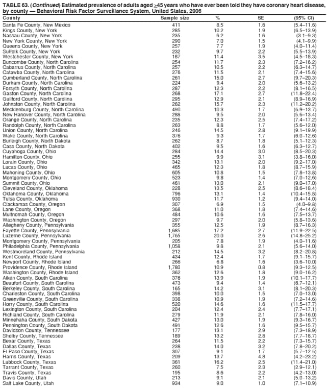 TABLE 63. (Continued) Estimated prevalence of adults aged >45 years who have ever been told they have coronary heart disease,
by county  Behavioral Risk Factor Surveillance System, United States, 2006
County Sample size % SE (95% CI)
Santa Fe County, New Mexico 411 8.5 1.6 (5.411.6)
Kings County, New York 285 10.2 1.9 (6.513.9)
Nassau County, New York 235 6.2 1.6 (3.19.3)
New York County, New York 290 7.0 1.5 (4.19.9)
Queens County, New York 257 7.7 1.9 (4.011.4)
Suffolk County, New York 232 9.7 2.2 (5.513.9)
Westchester County, New York 187 11.4 3.5 (4.518.3)
Buncombe County, North Carolina 254 11.7 2.3 (7.216.2)
Cabarrus County, North Carolina 257 10.5 2.2 (6.314.7)
Catawba County, North Carolina 276 11.5 2.1 (7.415.6)
Cumberland County, North Carolina 261 15.0 2.7 (9.720.3)
Durham County, North Carolina 224 9.4 2.0 (5.613.2)
Forsyth County, North Carolina 287 12.3 2.2 (8.116.5)
Gaston County, North Carolina 268 17.1 2.7 (11.822.4)
Guilford County, North Carolina 295 12.9 2.1 (8.916.9)
Johnston County, North Carolina 262 15.7 2.3 (11.220.2)
Mecklenburg County, North Carolina 490 10.3 1.7 (6.913.7)
New Hanover County, North Carolina 288 9.5 2.0 (5.613.4)
Orange County, North Carolina 235 12.3 2.5 (7.417.2)
Randolph County, North Carolina 263 8.8 1.7 (5.612.0)
Union County, North Carolina 246 14.5 2.8 (9.119.9)
Wake County, North Carolina 376 9.3 1.7 (6.012.6)
Burleigh County, North Dakota 262 8.7 1.8 (5.112.3)
Cass County, North Dakota 402 9.5 1.6 (6.312.7)
Cuyahoga County, Ohio 284 14.4 3.0 (8.520.3)
Hamilton County, Ohio 255 9.9 3.1 (3.816.0)
Lorain County, Ohio 342 13.1 2.0 (9.217.0)
Lucas County, Ohio 465 12.3 1.8 (8.715.9)
Mahoning County, Ohio 605 10.8 1.5 (7.813.8)
Montgomery County, Ohio 523 9.8 1.4 (7.012.6)
Summit County, Ohio 461 13.0 2.1 (9.017.0)
Cleveland County, Oklahoma 228 13.5 2.5 (8.618.4)
Oklahoma County, Oklahoma 796 13.1 1.4 (10.415.8)
Tulsa County, Oklahoma 930 11.7 1.2 (9.414.0)
Clackamas County, Oregon 307 6.9 1.5 (4.09.8)
Lane County, Oregon 368 11.0 1.8 (7.414.6)
Multnomah County, Oregon 484 10.6 1.6 (7.513.7)
Washington County, Oregon 297 9.7 2.0 (5.813.6)
Allegheny County, Pennsylvania 355 12.5 1.9 (8.716.3)
Fayette County, Pennsylvania 1,685 17.2 2.7 (11.922.5)
Luzerne County, Pennsylvania 1,765 20.0 2.6 (14.825.2)
Montgomery County, Pennsylvania 205 7.8 1.9 (4.011.6)
Philadelphia County, Pennsylvania 1,058 9.8 2.1 (5.614.0)
Westmoreland County, Pennsylvania 212 14.5 3.2 (8.220.8)
Kent County, Rhode Island 434 12.4 1.7 (9.115.7)
Newport County, Rhode Island 266 6.8 1.6 (3.610.0)
Providence County, Rhode Island 1,780 10.9 0.8 (9.312.5)
Washington County, Rhode Island 362 12.6 1.8 (9.016.2)
Aiken County, South Carolina 376 13.9 1.9 (10.117.7)
Beaufort County, South Carolina 473 9.4 1.4 (6.712.1)
Berkeley County, South Carolina 165 14.2 3.1 (8.120.3)
Charleston County, South Carolina 398 10.0 1.5 (7.013.0)
Greenville County, South Carolina 338 10.9 1.9 (7.214.6)
Horry County, South Carolina 520 14.6 1.6 (11.517.7)
Lexington County, South Carolina 204 12.4 2.4 (7.717.1)
Richland County, South Carolina 279 11.9 2.1 (7.816.0)
Minnehaha County, South Dakota 427 13.0 1.9 (9.316.7)
Pennington County, South Dakota 491 12.6 1.6 (9.515.7)
Davidson County, Tennessee 177 13.1 2.9 (7.318.9)
Shelby County, Tennessee 189 13.2 2.8 (7.718.7)
Bexar County, Texas 264 11.5 2.2 (7.315.7)
Dallas County, Texas 238 14.0 3.2 (7.820.2)
El Paso County, Texas 307 9.1 1.7 (5.712.5)
Harris County, Texas 209 13.7 4.8 (4.223.2)
Lubbock County, Texas 361 16.2 2.5 (11.421.0)
Tarrant County, Texas 260 7.5 2.3 (2.912.1)
Travis County, Texas 195 8.6 2.2 (4.213.0)
Davis County, Utah 213 9.1 2.1 (5.013.2)
Salt Lake County, Utah 934 9.0 1.0 (7.110.9)