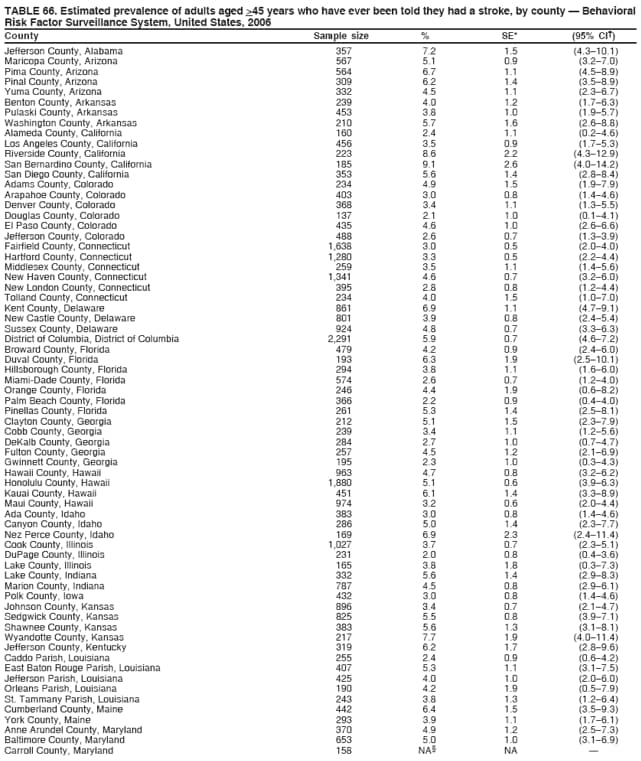 TABLE 66. Estimated prevalence of adults aged >45 years who have ever been told they had a stroke, by county  Behavioral
Risk Factor Surveillance System, United States, 2006
County Sample size % SE* (95% CI)
Jefferson County, Alabama 357 7.2 1.5 (4.310.1)
Maricopa County, Arizona 567 5.1 0.9 (3.27.0)
Pima County, Arizona 564 6.7 1.1 (4.58.9)
Pinal County, Arizona 309 6.2 1.4 (3.58.9)
Yuma County, Arizona 332 4.5 1.1 (2.36.7)
Benton County, Arkansas 239 4.0 1.2 (1.76.3)
Pulaski County, Arkansas 453 3.8 1.0 (1.95.7)
Washington County, Arkansas 210 5.7 1.6 (2.68.8)
Alameda County, California 160 2.4 1.1 (0.24.6)
Los Angeles County, California 456 3.5 0.9 (1.75.3)
Riverside County, California 223 8.6 2.2 (4.312.9)
San Bernardino County, California 185 9.1 2.6 (4.014.2)
San Diego County, California 353 5.6 1.4 (2.88.4)
Adams County, Colorado 234 4.9 1.5 (1.97.9)
Arapahoe County, Colorado 403 3.0 0.8 (1.44.6)
Denver County, Colorado 368 3.4 1.1 (1.35.5)
Douglas County, Colorado 137 2.1 1.0 (0.14.1)
El Paso County, Colorado 435 4.6 1.0 (2.66.6)
Jefferson County, Colorado 488 2.6 0.7 (1.33.9)
Fairfield County, Connecticut 1,638 3.0 0.5 (2.04.0)
Hartford County, Connecticut 1,280 3.3 0.5 (2.24.4)
Middlesex County, Connecticut 259 3.5 1.1 (1.45.6)
New Haven County, Connecticut 1,341 4.6 0.7 (3.26.0)
New London County, Connecticut 395 2.8 0.8 (1.24.4)
Tolland County, Connecticut 234 4.0 1.5 (1.07.0)
Kent County, Delaware 861 6.9 1.1 (4.79.1)
New Castle County, Delaware 801 3.9 0.8 (2.45.4)
Sussex County, Delaware 924 4.8 0.7 (3.36.3)
District of Columbia, District of Columbia 2,291 5.9 0.7 (4.67.2)
Broward County, Florida 479 4.2 0.9 (2.46.0)
Duval County, Florida 193 6.3 1.9 (2.510.1)
Hillsborough County, Florida 294 3.8 1.1 (1.66.0)
Miami-Dade County, Florida 574 2.6 0.7 (1.24.0)
Orange County, Florida 246 4.4 1.9 (0.68.2)
Palm Beach County, Florida 366 2.2 0.9 (0.44.0)
Pinellas County, Florida 261 5.3 1.4 (2.58.1)
Clayton County, Georgia 212 5.1 1.5 (2.37.9)
Cobb County, Georgia 239 3.4 1.1 (1.25.6)
DeKalb County, Georgia 284 2.7 1.0 (0.74.7)
Fulton County, Georgia 257 4.5 1.2 (2.16.9)
Gwinnett County, Georgia 195 2.3 1.0 (0.34.3)
Hawaii County, Hawaii 963 4.7 0.8 (3.26.2)
Honolulu County, Hawaii 1,880 5.1 0.6 (3.96.3)
Kauai County, Hawaii 451 6.1 1.4 (3.38.9)
Maui County, Hawaii 974 3.2 0.6 (2.04.4)
Ada County, Idaho 383 3.0 0.8 (1.44.6)
Canyon County, Idaho 286 5.0 1.4 (2.37.7)
Nez Perce County, Idaho 169 6.9 2.3 (2.411.4)
Cook County, Illinois 1,027 3.7 0.7 (2.35.1)
DuPage County, Illinois 231 2.0 0.8 (0.43.6)
Lake County, Illinois 165 3.8 1.8 (0.37.3)
Lake County, Indiana 332 5.6 1.4 (2.98.3)
Marion County, Indiana 787 4.5 0.8 (2.96.1)
Polk County, Iowa 432 3.0 0.8 (1.44.6)
Johnson County, Kansas 896 3.4 0.7 (2.14.7)
Sedgwick County, Kansas 825 5.5 0.8 (3.97.1)
Shawnee County, Kansas 383 5.6 1.3 (3.18.1)
Wyandotte County, Kansas 217 7.7 1.9 (4.011.4)
Jefferson County, Kentucky 319 6.2 1.7 (2.89.6)
Caddo Parish, Louisiana 255 2.4 0.9 (0.64.2)
East Baton Rouge Parish, Louisiana 407 5.3 1.1 (3.17.5)
Jefferson Parish, Louisiana 425 4.0 1.0 (2.06.0)
Orleans Parish, Louisiana 190 4.2 1.9 (0.57.9)
St. Tammany Parish, Louisiana 243 3.8 1.3 (1.26.4)
Cumberland County, Maine 442 6.4 1.5 (3.59.3)
York County, Maine 293 3.9 1.1 (1.76.1)
Anne Arundel County, Maryland 370 4.9 1.2 (2.57.3)
Baltimore County, Maryland 653 5.0 1.0 (3.16.9)
Carroll County, Maryland 158 NA NA 