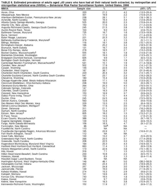 TABLE 8. Estimated prevalence of adults aged >65 years who have had all their natural teeth extracted, by metropolitan and
micropolitan statistical area (MMSA)  Behavioral Risk Factor Surveillance System, United States, 2006
MMSA Sample size % SE* (95% CI)
Akron, Ohio 200 21.2 4.2 (13.029.4)
Albuquerque, New Mexico 431 19.9 2.2 (15.624.2)
Allentown-Bethlehem-Easton, Pennsylvania-New Jersey 238 28.1 5.1 (18.138.1)
Asheville, North Carolina 163 19.3 3.4 (12.626.0)
Atlanta-Sandy Springs-Marietta, Georgia 525 20.0 2.3 (15.624.4)
Atlantic City, New Jersey 150 17.6 3.3 (11.224.0)
Augusta-Richmond County, Georgia-South Carolina 245 21.5 3.8 (14.128.9)
Austin-Round Rock, Texas 103 9.0 3.2 (2.815.2)
Baltimore-Towson, Maryland 725 16.7 1.6 (13.519.9)
Barre, Vermont 171 17.2 3.0 (11.423.0)
Baton Rouge, Louisiana 221 25.3 3.2 (19.031.6)
Bethesda-Gaithersburg-Frederick, Maryland 379 8.1 1.5 (5.111.1)
Billings, Montana 118 18.1 3.8 (10.725.5)
Birmingham-Hoover, Alabama 196 25.2 3.4 (18.531.9)
Bismarck, North Dakota 131 16.7 3.5 (9.823.6)
Boise City-Nampa, Idaho 278 18.5 2.7 (13.223.8)
Boston-Quincy, Massachusetts 555 18.1 1.8 (14.621.6)
Bremerton-Silverdale, Washington 221 19.3 2.9 (13.525.1)
Bridgeport-Stamford-Norwalk, Connecticut 635 9.9 1.7 (6.513.3)
Burlington-South Burlington, Vermont 451 16.5 1.9 (12.720.3)
Cambridge-Newton-Framingham, Massachusetts 541 15.1 1.9 (11.418.8)
Camden, New Jersey 502 17.8 1.9 (14.121.5)
Casper, Wyoming 146 22.6 3.5 (15.729.5)
Charleston, West Virginia 187 38.7 3.9 (31.046.4)
Charleston-North Charleston, South Carolina 220 20.4 3.2 (14.126.7)
Charlotte-Gastonia-Concord, North Carolina-South Carolina 547 23.7 2.3 (19.228.2)
Cheyenne, Wyoming 180 15.4 2.8 (10.020.8)
Chicago-Naperville-Joliet, Illinois-Indiana-Wisconsin 839 17.1 1.8 (13.520.7)
Cincinnati-Middletown, Ohio-Kentucky-Indiana 238 19.0 5.0 (9.328.7)
Cleveland-Elyria-Mentor, Ohio 264 25.3 4.5 (16.534.1)
Colorado Springs, Colorado 147 14.7 3.1 (8.620.8)
Columbia, South Carolina 222 18.3 2.9 (12.624.0)
Concord, New Hampshire 153 16.9 3.7 (9.624.2)
Dallas-Plano-Irving, Texas 110 12.1 4.4 (3.520.7)
Dayton, Ohio 245 24.5 4.6 (15.533.5)
Denver-Aurora, Colorado 563 12.6 1.5 (9.615.6)
Des Moines-West Des Moines, Iowa 229 13.3 2.5 (8.418.2)
Detroit-Livonia-Dearborn, Michigan 195 17.6 3.0 (11.823.4)
Dover, Delaware 311 21.1 2.5 (16.226.0)
Durham, North Carolina 225 13.4 2.7 (8.018.8)
Edison, New Jersey 835 18.2 1.5 (15.221.2)
El Paso, Texas 123 14.6 3.4 (7.921.3)
Essex County, Massachusetts 388 14.2 2.3 (9.718.7)
Eugene-Springfield, Oregon 139 12.9 3.2 (6.619.2)
Fargo, North Dakota-Minnesota 158 18.3 4.7 (9.127.5)
Farmington, New Mexico 88 NA NA 
Fayetteville, North Carolina 110 NA NA 
Fayetteville-Springdale-Rogers, Arkansas-Missouri 195 23.9 3.7 (16.631.2)
Fort Worth-Arlington, Texas 112 NA NA 
Great Falls, Montana 130 13.2 3.7 (5.920.5)
Greensboro-High Point, North Carolina 266 23.5 3.1 (17.429.6)
Greenville, South Carolina 208 22.5 3.3 (16.128.9)
Hagerstown-Martinsburg, Maryland-West Virginia 164 25.3 4.3 (16.933.7)
Hartford-West Hartford-East Hartford, Connecticut 693 11.4 1.3 (8.913.9)
Hickory-Morganton-Lenoir, North Carolina 170 22.6 3.8 (15.130.1)
Hilo, Hawaii 318 7.1 1.5 (4.210.0)
Hilton Head Island-Beaufort, South Carolina 233 10.8 2.2 (6.515.1)
Honolulu, Hawaii 700 8.9 1.3 (6.411.4)
Houston-Sugar Land-Baytown, Texas 89 NA NA 
Huntington-Ashland, West Virginia-Kentucky-Ohio 146 48.1 5.0 (38.258.0)
Indianapolis-Carmel, Indiana 442 23.4 2.5 (18.628.2)
Jackson, Mississippi 257 24.8 3.0 (18.930.7)
Jacksonville, Florida 149 19.0 3.6 (11.926.1)
Kahului-Wailuku, Hawaii 274 15.3 2.9 (9.621.0)
Kalispell, Montana 131 18.6 4.0 (10.726.5)
Kansas City, Missouri-Kansas 743 19.5 1.8 (16.023.0)
Kapaa, Hawaii 141 9.7 3.0 (3.815.6)
Keene, New Hampshire 114 18.3 3.8 (10.925.7)
Kennewick-Richland-Pasco, Washington 152 11.9 2.7 (6.617.2)