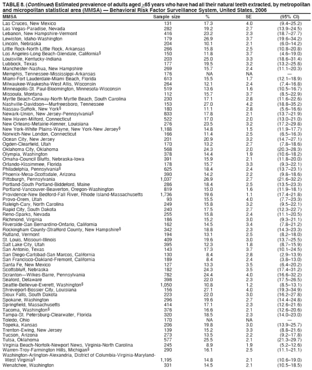 TABLE 8. (Continued) Estimated prevalence of adults aged >65 years who have had all their natural teeth extracted, by metropolitan
and micropolitan statistical area (MMSA)  Behavioral Risk Factor Surveillance System, United States, 2006
MMSA Sample size % SE (95% CI)
Las Cruces, New Mexico 131 17.3 4.0 (9.425.2)
Las Vegas-Paradise, Nevada 282 19.2 2.7 (13.924.5)
Lebanon, New Hampshire-Vermont 416 23.2 2.3 (18.727.7)
Lewiston, Idaho-Washington 179 26.9 3.7 (19.634.2)
Lincoln, Nebraska 204 10.1 2.1 (6.014.2)
Little Rock-North Little Rock, Arkansas 266 15.8 2.5 (10.820.8)
Los Angeles-Long Beach-Glendale, California 150 11.8 3.7 (4.619.0)
Louisville, Kentucky-Indiana 203 25.0 3.3 (18.631.4)
Lubbock, Texas 177 19.5 3.2 (13.225.8)
Manchester-Nashua, New Hampshire 269 15.7 2.4 (11.120.3)
Memphis, Tennessee-Mississippi-Arkansas 176 NA NA 
Miami-Fort Lauderdale-Miami Beach, Florida 613 15.5 1.7 (12.118.9)
Milwaukee-Waukesha-West Allis, Wisconsin 264 12.1 2.4 (7.416.8)
Minneapolis-St. Paul-Bloomington, Minnesota-Wisconsin 519 13.6 1.6 (10.516.7)
Missoula, Montana 112 15.7 3.7 (8.522.9)
Myrtle Beach-Conway-North Myrtle Beach, South Carolina 230 17.1 2.8 (11.622.6)
Nashville-DavidsonMurfreesboro, Tennessee 153 27.0 4.2 (18.835.2)
Nassau-Suffolk, New York 180 11.1 2.8 (5.616.6)
Newark-Union, New Jersey-Pennsylvania 833 17.8 2.1 (13.721.9)
New Haven-Milford, Connecticut 522 17.0 2.0 (13.021.0)
New Orleans-Metairie-Kenner, Louisiana 276 23.5 3.2 (17.229.8)
New York-White Plains-Wayne, New York-New Jersey 1,188 14.8 1.5 (11.917.7)
Norwich-New London, Connecticut 166 11.4 2.5 (6.516.3)
Ocean City, New Jersey 201 20.9 3.2 (14.727.1)
Ogden-Clearfield, Utah 170 13.2 2.7 (7.818.6)
Oklahoma City, Oklahoma 568 24.3 2.0 (20.328.3)
Olympia, Washington 378 14.4 1.9 (10.618.2)
Omaha-Council Bluffs, Nebraska-Iowa 391 15.9 2.1 (11.820.0)
Orlando-Kissimmee, Florida 178 15.7 3.3 (9.322.1)
Philadelphia, Pennsylvania 625 18.4 2.4 (13.723.1)
Phoenix-Mesa-Scottsdale, Arizona 390 14.2 2.2 (9.818.6)
Pittsburgh, Pennsylvania 1,037 26.9 2.7 (21.632.2)
Portland-South Portland-Biddeford, Maine 286 18.4 2.5 (13.523.3)
Portland-Vancouver-Beaverton, Oregon-Washington 819 15.0 1.6 (11.918.1)
Providence-New Bedford-Fall River, Rhode Island-Massachusetts 1,736 19.6 1.1 (17.421.8)
Provo-Orem, Utah 93 15.5 4.0 (7.723.3)
Raleigh-Cary, North Carolina 249 15.8 3.2 (9.522.1)
Rapid City, South Dakota 240 17.5 2.7 (12.322.7)
Reno-Sparks, Nevada 255 15.8 2.4 (11.120.5)
Richmond, Virginia 186 15.2 3.0 (9.321.1)
Riverside-San Bernardino-Ontario, California 162 14.5 3.4 (7.821.2)
Rockingham County-Strafford County, New Hampshire 342 18.8 2.3 (14.323.3)
Rutland, Vermont 194 13.1 2.5 (8.218.0)
St. Louis, Missouri-Illinois 409 19.6 3.0 (13.725.5)
Salt Lake City, Utah 395 12.3 1.8 (8.715.9)
San Antonio, Texas 143 17.3 3.7 (10.124.5)
San Diego-Carlsbad-San Marcos, California 130 8.4 2.8 (2.913.9)
San Francisco-Oakland-Fremont, California 189 8.4 2.4 (3.813.0)
Santa Fe, New Mexico 127 13.3 3.5 (6.420.2)
Scottsbluff, Nebraska 182 24.3 3.5 (17.431.2)
ScrantonWilkes-Barre, Pennsylvania 782 24.4 4.0 (16.632.2)
Seaford, Delaware 398 22.0 2.3 (17.526.5)
Seattle-Bellevue-Everett, Washington 1,050 10.8 1.2 (8.513.1)
Shreveport-Bossier City, Louisiana 156 27.1 4.0 (19.334.9)
Sioux Falls, South Dakota 223 22.0 3.0 (16.227.8)
Spokane, Washington 296 19.6 2.7 (14.424.8)
Springfield, Massachusetts 414 17.1 2.3 (12.621.6)
Tacoma, Washington 376 16.6 2.1 (12.620.6)
Tampa-St. Petersburg-Clearwater, Florida 320 18.5 2.3 (14.023.0)
Toledo, Ohio 170 NA NA 
Topeka, Kansas 206 19.8 3.0 (13.925.7)
Trenton-Ewing, New Jersey 139 15.2 3.3 (8.821.6)
Tucson, Arizona 273 13.5 2.2 (9.217.8)
Tulsa, Oklahoma 577 25.5 2.1 (21.329.7)
Virginia Beach-Norfolk-Newport News, Virginia-North Carolina 245 8.9 1.9 (5.212.6)
Warren-Troy-Farmington Hills, Michigan 290 16.1 2.5 (11.121.1)
Washington-Arlington-Alexandria, District of Columbia-Virginia-Maryland-
West Virginia 1,195 14.8 2.1 (10.619.0)
Wenatchee, Washington 331 14.5 2.1 (10.518.5)