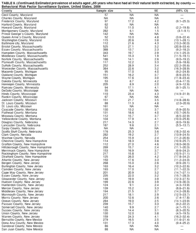 TABLE 9. (Continued) Estimated prevalence of adults aged >65 years who have had all their natural teeth extracted, by county 
Behavioral Risk Factor Surveillance System, United States, 2006
County Sample size % SE (95% CI)
Cecil County, Maryland 57 NA NA 
Charles County, Maryland NA NA NA 
Frederick County, Maryland 97 17.2 4.2 (9.125.3)
Harford County, Maryland 62 NA NA 
Howard County, Maryland 52 11.0 4.5 (2.219.8)
Montgomery County, Maryland 282 6.1 1.5 (3.19.1)
Prince Georges County, Maryland 142 NA NA 
Queen Annes County, Maryland 52 13.0 4.8 (3.622.4)
Washington County, Maryland 115 20.6 3.8 (13.128.1)
Baltimore city, Maryland 112 21.6 4.3 (13.230.0)
Bristol County, Massachusetts 525 27.1 3.2 (20.833.4)
Essex County, Massachusetts 388 13.7 2.3 (9.218.2)
Hampden County, Massachusetts 343 19.7 2.9 (14.125.3)
Middlesex County, Massachusetts 541 15.3 1.9 (11.519.1)
Norfolk County, Massachusetts 186 14.1 2.6 (9.019.2)
Plymouth County, Massachusetts 117 12.2 3.3 (5.818.6)
Suffolk County, Massachusetts 252 28.9 3.4 (22.235.6)
Worcester County, Massachusetts 384 22.6 3.2 (16.328.9)
Macomb County, Michigan 95 17.0 4.0 (9.224.8)
Oakland County, Michigan 151 16.2 3.7 (8.923.5)
Wayne County, Michigan 195 17.6 3.0 (11.823.4)
Dakota County, Minnesota 53 8.7 4.2 (0.417.0)
Hennepin County, Minnesota 205 8.9 2.0 (4.912.9)
Ramsey County, Minnesota 94 17.1 4.1 (9.125.1)
DeSoto County, Mississippi 55 NA NA 
Hinds County, Mississippi 110 23.4 4.3 (14.931.9)
Rankin County, Mississippi 67 NA NA 
Jackson County, Missouri 151 21.7 3.5 (14.828.6)
St. Louis County, Missouri 88 11.3 4.8 (2.020.6)
St. Louis city, Missouri 161 NA NA 
Cascade County, Montana 130 13.2 3.7 (5.920.5)
Flathead County, Montana 131 18.6 4.0 (10.726.5)
Missoula County, Montana 112 15.7 3.7 (8.522.9)
Yellowstone County, Montana 104 17.9 4.1 (10.025.8)
Douglas County, Nebraska 217 14.3 2.7 (9.019.6)
Lancaster County, Nebraska 187 9.6 2.1 (5.513.7)
Sarpy County, Nebraska NA NA NA 
Scotts Bluff County, Nebraska 176 25.3 3.6 (18.232.4)
Clark County, Nevada 282 19.2 2.7 (13.924.5)
Washoe County, Nevada 254 15.9 2.4 (11.220.6)
Cheshire County, New Hampshire 114 18.3 3.8 (10.925.7)
Grafton County, New Hampshire 112 27.0 4.6 (18.036.0)
Hillsborough County, New Hampshire 269 15.7 2.4 (11.120.3)
Merrimack County, New Hampshire 153 16.9 3.7 (9.624.2)
Rockingham County, New Hampshire 217 15.8 2.7 (10.521.1)
Strafford County, New Hampshire 125 26.0 4.2 (17.834.2)
Atlantic County, New Jersey 150 17.6 3.3 (11.224.0)
Bergen County, New Jersey 268 15.0 2.6 (9.920.1)
Burlington County, New Jersey 163 16.4 3.2 (10.222.6)
Camden County, New Jersey 193 17.0 2.7 (11.722.3)
Cape May County, New Jersey 201 20.9 3.2 (14.727.1)
Essex County, New Jersey 235 22.0 3.2 (15.728.3)
Gloucester County, New Jersey 146 19.9 3.9 (12.327.5)
Hudson County, New Jersey 199 22.6 3.9 (14.930.3)
Hunterdon County, New Jersey 124 9.1 2.4 (4.313.9)
Mercer County, New Jersey 139 15.2 3.3 (8.821.6)
Middlesex County, New Jersey 194 21.5 3.7 (14.228.8)
Monmouth County, New Jersey 217 18.1 2.9 (12.523.7)
Morris County, New Jersey 200 12.6 2.6 (7.417.8)
Ocean County, New Jersey 284 19.0 2.5 (14.123.9)
Passaic County, New Jersey 239 15.7 3.3 (9.222.2)
Somerset County, New Jersey 140 9.9 2.7 (4.715.1)
Sussex County, New Jersey 135 14.4 3.1 (8.320.5)
Union County, New Jersey 130 12.0 3.8 (4.519.5)
Warren County, New Jersey 159 24.3 4.1 (16.232.4)
Bernalillo County, New Mexico 279 16.5 2.5 (11.621.4)
Dona Ana County, New Mexico 131 17.3 4.0 (9.425.2)
Sandoval County, New Mexico 86 NA NA 
San Juan County, New Mexico 88 NA NA 