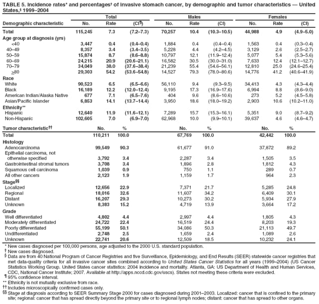 TABLE 5. Incidence rates* and percentages of invasive stomach cancer, by demographic and tumor characteristics  United States, 19992004
Total
Males
Females
Demographic characteristic
No.
Rate
(CI)
No.
Rate
(CI)
No.
Rate
(CI)
Total
115,245
7.3
(7.27.3)
70,257
10.4
(10.310.5)
44,988
4.9
(4.95.0)
Age group at diagnosis (yrs)
<40
3,447
0.4
(0.40.4)
1,884
0.4
(0.40.4)
1,563
0.4
(0.30.4)
4049
8,357
3.4
(3.43.5)
5,228
4.4
(4.24.5)
3,129
2.6
(2.52.7)
5059
15,874
8.7
(8.68.8)
10,797
12.1
(11.912.4)
5,077
5.4
(5.35.6)
6069
24,215
20.9
(20.621.1)
16,582
30.5
(30.031.0)
7,633
12.4
(12.112.7)
7079
34,049
38.0
(37.638.4)
21,239
55.4
(54.656.1)
12,810
25.0
(24.625.4)
>80
29,303
54.2
(53.654.8)
14,527
79.3
(78.080.6)
14,776
41.2
(40.641.9)
Race
White
90,523
6.5
(6.56.6)
56,110
9.4
(9.39.5)
34,413
4.3
(4.34.4)
Black
16,189
12.2
(12.012.4)
9,195
17.3
(16.917.6)
6,994
8.8
(8.69.0)
American Indian/Alaska Native
677
7.1
(6.57.6)
404
9.6
(8.610.6)
273
5.2
(4.55.8)
Asian/Pacific Islander
6,853
14.1
(13.714.4)
3,950
18.6
(18.019.2)
2,903
10.6
(10.211.0)
Ethnicity**
Hispanic
12,640
11.9
(11.612.1)
7,289
15.7
(15.316.1)
5,351
9.0
(8.79.2)
Non-Hispanic
102,605
7.0
(6.97.0)
62,968
10.0
(9.910.1)
39,637
4.6
(4.64.7)
Tumor characteristic
No.
%
No.
%
No.
%
Total
110,211
100.0
67,769
100.0
42,442
100.0
Histology
Adenocarcinoma
99,549
90.3
61,677
91.0
37,872
89.2
Epithelial carcinoma, not
otherwise specified
3,792
3.4
2,287
3.4
1,505
3.5
Gastrointestinal stromal tumors
3,708
3.4
1,896
2.8
1,812
4.3
Squamous cell carcinoma
1,039
0.9
750
1.1
289
0.7
All other cancers
2,123
1.9
1,159
1.7
964
2.3
Stage
Localized
12,656
22.9
7,371
21.7
5,285
24.8
Regional
18,016
32.6
11,607
34.2
6,409
30.1
Distant
16,207
29.3
10,273
30.2
5,934
27.9
Unknown
8,383
15.2
4,719
13.9
3,664
17.2
Grade
Well differentiated
4,802
4.4
2,997
4.4
1,805
4.3
Moderately differentiated
24,722
22.4
16,519
24.4
8,203
19.3
Poorly differentiated
55,199
50.1
34,086
50.3
21,113
49.7
Undifferentiated
2,748
2.5
1,659
2.4
1,089
2.6
Unknown
22,741
20.6
12,509
18.5
10,232
24.1
* New cases diagnosed per 100,000 persons, age adjusted to the 2000 U.S. standard population.
 New cases diagnosed.
 Data are from 40 National Program of Cancer Registries and five Surveillance, Epidemiology, and End Results (SEER) statewide cancer registries that met data-quality criteria for all invasive cancer sites combined according to United States Cancer Statistics for all years (19992004) (US Cancer Statistics Working Group. United States cancer statistics: 2004 incidence and mortality. Atlanta, GA: US Department of Health and Human Services, CDC, National Cancer Institute; 2007. Available at http://apps.nccd.cdc.gov/uscs). States not meeting these criteria were excluded.
 95% confidence interval. ** Ethnicity is not mutually exclusive from race.
 Includes microscopically confirmed cases only.
 Stage at diagnosis according to SEER Summary Stage 2000 for cases diagnosed during 20012003. Localized: cancer that is confined to the primary site; regional: cancer that has spread directly beyond the primary site or to regional lymph nodes; distant: cancer that has spread to other organs.