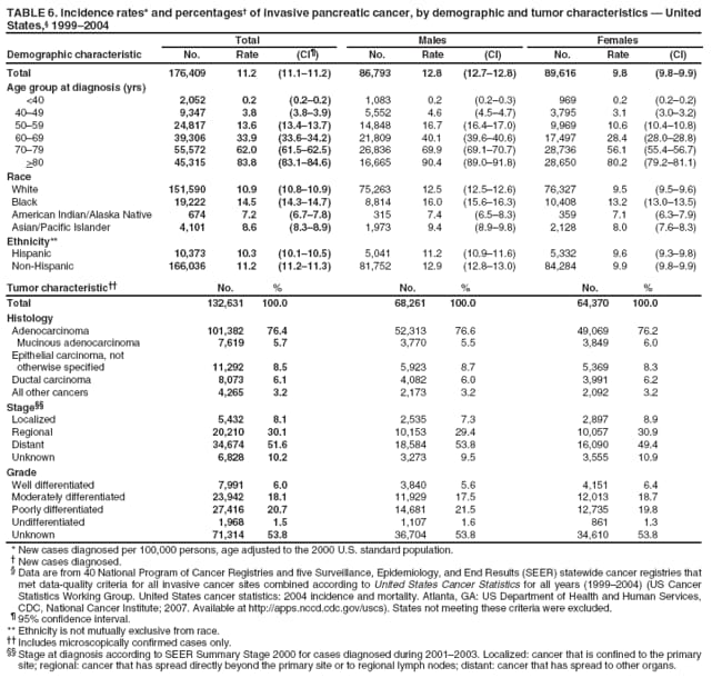 TABLE 6. Incidence rates* and percentages of invasive pancreatic cancer, by demographic and tumor characteristics  United States, 19992004
Total
Males
Females
Demographic characteristic
No.
Rate
(CI)
No.
Rate
(CI)
No.
Rate
(CI)
Total
176,409
11.2
(11.111.2)
86,793
12.8
(12.712.8)
89,616
9.8
(9.89.9)
Age group at diagnosis (yrs)
<40
2,052
0.2
(0.20.2)
1,083
0.2
(0.20.3)
969
0.2
(0.20.2)
4049
9,347
3.8
(3.83.9)
5,552
4.6
(4.54.7)
3,795
3.1
(3.03.2)
5059
24,817
13.6
(13.413.7)
14,848
16.7
(16.417.0)
9,969
10.6
(10.410.8)
6069
39,306
33.9
(33.634.2)
21,809
40.1
(39.640.6)
17,497
28.4
(28.028.8)
7079
55,572
62.0
(61.562.5)
26,836
69.9
(69.170.7)
28,736
56.1
(55.456.7)
>80
45,315
83.8
(83.184.6)
16,665
90.4
(89.091.8)
28,650
80.2
(79.281.1)
Race
White
151,590
10.9
(10.810.9)
75,263
12.5
(12.512.6)
76,327
9.5
(9.59.6)
Black
19,222
14.5
(14.314.7)
8,814
16.0
(15.616.3)
10,408
13.2
(13.013.5)
American Indian/Alaska Native
674
7.2
(6.77.8)
315
7.4
(6.58.3)
359
7.1
(6.37.9)
Asian/Pacific Islander
4,101
8.6
(8.38.9)
1,973
9.4
(8.99.8)
2,128
8.0
(7.68.3)
Ethnicity**
Hispanic
10,373
10.3
(10.110.5)
5,041
11.2
(10.911.6)
5,332
9.6
(9.39.8)
Non-Hispanic
166,036
11.2
(11.211.3)
81,752
12.9
(12.813.0)
84,284
9.9
(9.89.9)
Tumor characteristic
No.
%
No.
%
No.
%
Total
132,631
100.0
68,261
100.0
64,370
100.0
Histology
Adenocarcinoma
101,382
76.4
52,313
76.6
49,069
76.2
Mucinous adenocarcinoma
7,619
5.7
3,770
5.5
3,849
6.0
Epithelial carcinoma, not
otherwise specified
11,292
8.5
5,923
8.7
5,369
8.3
Ductal carcinoma
8,073
6.1
4,082
6.0
3,991
6.2
All other cancers
4,265
3.2
2,173
3.2
2,092
3.2
Stage
Localized
5,432
8.1
2,535
7.3
2,897
8.9
Regional
20,210
30.1
10,153
29.4
10,057
30.9
Distant
34,674
51.6
18,584
53.8
16,090
49.4
Unknown
6,828
10.2
3,273
9.5
3,555
10.9
Grade
Well differentiated
7,991
6.0
3,840
5.6
4,151
6.4
Moderately differentiated
23,942
18.1
11,929
17.5
12,013
18.7
Poorly differentiated
27,416
20.7
14,681
21.5
12,735
19.8
Undifferentiated
1,968
1.5
1,107
1.6
861
1.3
Unknown
71,314
53.8
36,704
53.8
34,610
53.8
* New cases diagnosed per 100,000 persons, age adjusted to the 2000 U.S. standard population.
 New cases diagnosed.
 Data are from 40 National Program of Cancer Registries and five Surveillance, Epidemiology, and End Results (SEER) statewide cancer registries that met data-quality criteria for all invasive cancer sites combined according to United States Cancer Statistics for all years (19992004) (US Cancer Statistics Working Group. United States cancer statistics: 2004 incidence and mortality. Atlanta, GA: US Department of Health and Human Services, CDC, National Cancer Institute; 2007. Available at http://apps.nccd.cdc.gov/uscs). States not meeting these criteria were excluded.
 95% confidence interval. ** Ethnicity is not mutually exclusive from race.
 Includes microscopically confirmed cases only.
 Stage at diagnosis according to SEER Summary Stage 2000 for cases diagnosed during 20012003. Localized: cancer that is confined to the primary site; regional: cancer that has spread directly beyond the primary site or to regional lymph nodes; distant: cancer that has spread to other organs.