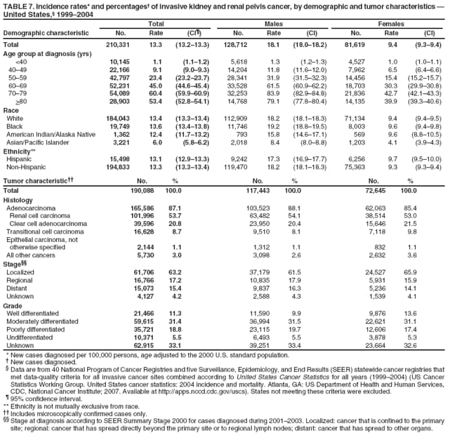 TABLE 7. Incidence rates* and percentages of invasive kidney and renal pelvis cancer, by demographic and tumor characteristics  United States, 19992004
Total
Males
Females
Demographic characteristic
No.
Rate
(CI)
No.
Rate
(CI)
No.
Rate
(CI)
Total
210,331
13.3
(13.213.3)
128,712
18.1
(18.018.2)
81,619
9.4
(9.39.4)
Age group at diagnosis (yrs)
<40
10,145
1.1
(1.11.2)
5,618
1.3
(1.21.3)
4,527
1.0
(1.01.1)
4049
22,166
9.1
(9.09.3)
14,204
11.8
(11.612.0)
7,962
6.5
(6.46.6)
5059
42,797
23.4
(23.223.7)
28,341
31.9
(31.532.3)
14,456
15.4
(15.215.7)
6069
52,231
45.0
(44.645.4)
33,528
61.5
(60.962.2)
18,703
30.3
(29.930.8)
7079
54,089
60.4
(59.960.9)
32,253
83.9
(82.984.8)
21,836
42.7
(42.143.3)
>80
28,903
53.4
(52.854.1)
14,768
79.1
(77.880.4)
14,135
39.9
(39.340.6)
Race
White
184,043
13.4
(13.313.4)
112,909
18.2
(18.118.3)
71,134
9.4
(9.49.5)
Black
19,749
13.6
(13.413.8)
11,746
19.2
(18.819.5)
8,003
9.6
(9.49.8)
American Indian/Alaska Native
1,362
12.4
(11.713.2)
793
15.8
(14.617.1)
569
9.6
(8.810.5)
Asian/Pacific Islander
3,221
6.0
(5.86.2)
2,018
8.4
(8.08.8)
1,203
4.1
(3.94.3)
Ethnicity**
Hispanic
15,498
13.1
(12.913.3)
9,242
17.3
(16.917.7)
6,256
9.7
(9.510.0)
Non-Hispanic
194,833
13.3
(13.313.4)
119,470
18.2
(18.118.3)
75,363
9.3
(9.39.4)
Tumor characteristic
No.
%
No.
%
No.
%
Total
190,088
100.0
117,443
100.0
72,645
100.0
Histology
Adenocarcinoma
165,586
87.1
103,523
88.1
62,063
85.4
Renal cell carcinoma
101,996
53.7
63,482
54.1
38,514
53.0
Clear cell adenocarcinoma
39,596
20.8
23,950
20.4
15,646
21.5
Transitional cell carcinoma
16,628
8.7
9,510
8.1
7,118
9.8
Epithelial carcinoma, not
otherwise specified
2,144
1.1
1,312
1.1
832
1.1
All other cancers
5,730
3.0
3,098
2.6
2,632
3.6
Stage
Localized
61,706
63.2
37,179
61.5
24,527
65.9
Regional
16,766
17.2
10,835
17.9
5,931
15.9
Distant
15,073
15.4
9,837
16.3
5,236
14.1
Unknown
4,127
4.2
2,588
4.3
1,539
4.1
Grade
Well differentiated
21,466
11.3
11,590
9.9
9,876
13.6
Moderately differentiated
59,615
31.4
36,994
31.5
22,621
31.1
Poorly differentiated
35,721
18.8
23,115
19.7
12,606
17.4
Undifferentiated
10,371
5.5
6,493
5.5
3,878
5.3
Unknown
62,915
33.1
39,251
33.4
23,664
32.6
* New cases diagnosed per 100,000 persons, age adjusted to the 2000 U.S. standard population.
 New cases diagnosed.
 Data are from 40 National Program of Cancer Registries and five Surveillance, Epidemiology, and End Results (SEER) statewide cancer registries that met data-quality criteria for all invasive cancer sites combined according to United States Cancer Statistics for all years (19992004) (US Cancer Statistics Working Group. United States cancer statistics: 2004 incidence and mortality. Atlanta, GA: US Department of Health and Human Services, CDC, National Cancer Institute; 2007. Available at http://apps.nccd.cdc.gov/uscs). States not meeting these criteria were excluded.
 95% confidence interval. ** Ethnicity is not mutually exclusive from race.
 Includes microscopically confirmed cases only.
 Stage at diagnosis according to SEER Summary Stage 2000 for cases diagnosed during 20012003. Localized: cancer that is confined to the primary site; regional: cancer that has spread directly beyond the primary site or to regional lymph nodes; distant: cancer that has spread to other organs.