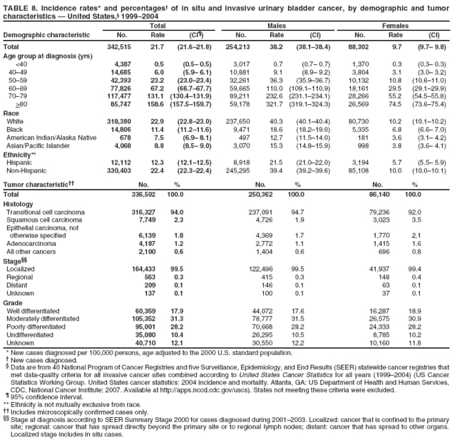 TABLE 8. Incidence rates* and percentages of in situ and invasive urinary bladder cancer, by demographic and tumor characteristics  United States, 19992004
Total
Males
Females
Demographic characteristic
No.
Rate
(CI)
No.
Rate
(CI)
No.
Rate
(CI)
Total
342,515
21.7
(21.621.8)
254,213
38.2
(38.138.4)
88,302
9.7
(9.7 9.8)
Age group at diagnosis (yrs)
<40
4,387
0.5
(0.5 0.5)
3,017
0.7
(0.7 0.7)
1,370
0.3
(0.3 0.3)
4049
14,685
6.0
(5.9 6.1)
10,881
9.1
(8.9 9.2)
3,804
3.1
(3.0 3.2)
5059
42,393
23.2
(23.023.4)
32,261
36.3
(35.936.7)
10,132
10.8
(10.611.0)
6069
77,826
67.2
(66.767.7)
59,665
110.0
(109.1110.9)
18,161
29.5
(29.129.9)
7079
117,477
131.1
(130.4131.9)
89,211
232.6
(231.1234.1)
28,266
55.2
(54.555.8)
>80
85,747
158.6
(157.5159.7)
59,178
321.7
(319.1324.3)
26,569
74.5
(73.675.4)
Race
White
318,380
22.9
(22.823.0)
237,650
40.3
(40.140.4)
80,730
10.2
(10.110.2)
Black
14,806
11.4
(11.211.6)
9,471
18.6
(18.219.0)
5,335
6.8
(6.6 7.0)
American Indian/Alaska Native
678
7.5
(6.9 8.1)
497
12.7
(11.514.0)
181
3.6
(3.1 4.2)
Asian/Pacific Islander
4,068
8.8
(8.5 9.0)
3,070
15.3
(14.815.9)
998
3.8
(3.6 4.1)
Ethnicity**
Hispanic
12,112
12.3
(12.112.5)
8,918
21.5
(21.022.0)
3,194
5.7
(5.5 5.9)
Non-Hispanic
330,403
22.4
(22.322.4)
245,295
39.4
(39.239.6)
85,108
10.0
(10.010.1)
Tumor characteristic
No.
%
No.
%
No.
%
Total
336,502
100.0
250,362
100.0
86,140
100.0
Histology
Transitional cell carcinoma
316,327
94.0
237,091
94.7
79,236
92.0
Squamous cell carcinoma
7,749
2.3
4,726
1.9
3,023
3.5
Epithelial carcinoma, not
otherwise specified
6,139
1.8
4,369
1.7
1,770
2.1
Adenocarcinoma
4,187
1.2
2,772
1.1
1,415
1.6
All other cancers
2,100
0.6
1,404
0.6
696
0.8
Stage
Localized
164,433
99.5
122,496
99.5
41,937
99.4
Regional
563
0.3
415
0.3
148
0.4
Distant
209
0.1
146
0.1
63
0.1
Unknown
137
0.1
100
0.1
37
0.1
Grade
Well differentiated
60,359
17.9
44,072
17.6
16,287
18.9
Moderately differentiated
105,352
31.3
78,777
31.5
26,575
30.9
Poorly differentiated
95,001
28.2
70,668
28.2
24,333
28.2
Undifferentiated
35,080
10.4
26,295
10.5
8,785
10.2
Unknown
40,710
12.1
30,550
12.2
10,160
11.8
* New cases diagnosed per 100,000 persons, age adjusted to the 2000 U.S. standard population.
 New cases diagnosed.
 Data are from 40 National Program of Cancer Registries and five Surveillance, Epidemiology, and End Results (SEER) statewide cancer registries that met data-quality criteria for all invasive cancer sites combined according to United States Cancer Statistics for all years (19992004) (US Cancer Statistics Working Group. United States cancer statistics: 2004 incidence and mortality. Atlanta, GA: US Department of Health and Human Services, CDC, National Cancer Institute; 2007. Available at http://apps.nccd.cdc.gov/uscs). States not meeting these criteria were excluded.
 95% confidence interval. ** Ethnicity is not mutually exclusive from race.
 Includes microscopically confirmed cases only.
 Stage at diagnosis according to SEER Summary Stage 2000 for cases diagnosed during 20012003. Localized: cancer that is confined to the primary site; regional: cancer that has spread directly beyond the primary site or to regional lymph nodes; distant: cancer that has spread to other organs. Localized stage includes in situ cases.