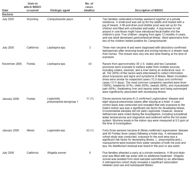 State in No. of which WBDO cases Date occurred Etiologic agent (deaths) Description of WBDO Bacteria July 2005 Wyoming Campylobacter jejuni 6 Two families celebrated a holiday weekend together at a private residence. A small pool was set up for the adults and treated with a jug of bleach. A fill-and-drain pool (kiddie pool) was set up for the children and filled with untreated well water. A dog known to roll around in cow feces might have introduced fecal matter into the childrens pool. Five children, ranging from ages 13 months8 years, and one adult developed gastrointestinal illness. Stool specimens from two of the children tested positive for Campylobacter. July 2005 California Leptospira spp. 3 Three men became ill and were diagnosed with laboratory-confirmed leptospirosis after removing brush and picking berries in a stream near their homes. The stream was very low and slow-flowing at the time of exposure. November 2005 Florida Leptospira spp. 43 Racers from approximately 30 U.S. states and two Canadian provinces were exposed to surface water from multiple sources, including creeks, swamps, and a river during an endurance race. In all, 192 (96%) of the racers were interviewed to collect information about exposures and signs and symptoms of illness. Mean incubation times were similar for suspected cases (12.8 days) and confirmed cases (13.5 days). The most common symptoms reported were fever (100%), headache (91%), chills (69%), sweats (68%), and muscle/joint pain (68%). Swallowing river and swamp water and being submerged were significantly associated with developing illness. January 2006 Florida Legionella 11 (1) Eleven persons became ill (3 confirmed Legionnaires disease and pneumophila serogroup 1 eight atypical pneumonia cases) after staying at a hotel. A case-control study was conducted and revealed that only exposure to the hotels indoor spa was a significant risk factor for developing illness. Environmental samples did not yield Legionella. However, several deficiencies were noted during the investigation, including suboptimal water temperatures and stagnation and sediment within the hot-water system. Bromine levels in the indoor spa were measured at 0.5 ppm at the time of investigation. January 2006 Illinois Legionella spp. 43 (1) Forty-three persons became ill (three confirmed Legionnaires disease and 40 Pontiac fever cases) following a hotel stay. A retrospective cohort study was conducted; exposure to the pool area was a significant risk factor for developing illness. L. pneumophila and L. maceachernii were isolated from water samples of both the pool and spa. No disinfectant residual was found in the pool or spa water. July 2006 California Shigella sonnei 9 Five families attended a party at a private residence. A fill-and-drain pool was filled with tap water with no additional treatment. Shigella sonnei was isolated from stool samples submitted by six attendees. A retrospective cohort study revealed a significant association between pool use and subsequent illness.