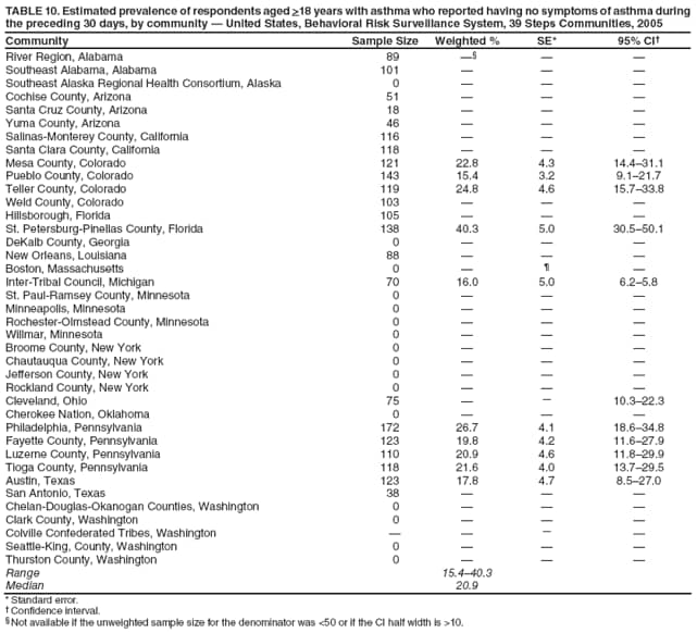 TABLE 10. Estimated prevalence of respondents aged >18 years with asthma who reported having no symptoms of asthma during the preceding 30 days, by community  United States, Behavioral Risk Surveillance System, 39 Steps Communities, 2005
Community
Sample Size
Weighted %
SE*
95% CI
River Region, Alabama
89



Southeast Alabama, Alabama
101



Southeast Alaska Regional Health Consortium, Alaska
0



Cochise County, Arizona
51



Santa Cruz County, Arizona
18



Yuma County, Arizona
46



Salinas-Monterey County, California
116



Santa Clara County, California
118



Mesa County, Colorado
121
22.8
4.3
14.431.1
Pueblo County, Colorado
143
15.4
3.2
9.121.7
Teller County, Colorado
119
24.8
4.6
15.733.8
Weld County, Colorado
103



Hillsborough, Florida
105



St. Petersburg-Pinellas County, Florida
138
40.3
5.0
30.550.1
DeKalb County, Georgia
0



New Orleans, Louisiana
88



Boston, Massachusetts
0



Inter-Tribal Council, Michigan
70
16.0
5.0
6.25.8
St. Paul-Ramsey County, Minnesota
0



Minneapolis, Minnesota
0



Rochester-Olmstead County, Minnesota
0



Willmar, Minnesota
0



Broome County, New York
0



Chautauqua County, New York
0



Jefferson County, New York
0



Rockland County, New York
0



Cleveland, Ohio
75


10.322.3
Cherokee Nation, Oklahoma
0



Philadelphia, Pennsylvania
172
26.7
4.1
18.634.8
Fayette County, Pennsylvania
123
19.8
4.2
11.627.9
Luzerne County, Pennsylvania
110
20.9
4.6
11.829.9
Tioga County, Pennsylvania
118
21.6
4.0
13.729.5
Austin, Texas
123
17.8
4.7
8.527.0
San Antonio, Texas
38



Chelan-Douglas-Okanogan Counties, Washington
0



Clark County, Washington
0



Colville Confederated Tribes, Washington




Seattle-King, County, Washington
0



Thurston County, Washington
0



Range
15.440.3
Median
20.9
* Standard error.
 Confidence interval.
 Not available if the unweighted sample size for the denominator was <50 or if the CI half width is >10.