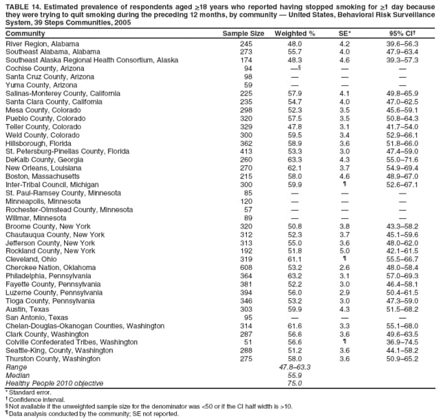 TABLE 14. Estimated prevalence of respondents aged >18 years who reported having stopped smoking for >1 day because they were trying to quit smoking during the preceding 12 months, by community  United States, Behavioral Risk Surveillance System, 39 Steps Communities, 2005
Community
Sample Size
Weighted %
SE*
95% CI
River Region, Alabama
245
48.0
4.2
39.656.3
Southeast Alabama, Alabama
273
55.7
4.0
47.963.4
Southeast Alaska Regional Health Consortium, Alaska
174
48.3
4.6
39.357.3
Cochise County, Arizona
94



Santa Cruz County, Arizona
98



Yuma County, Arizona
59



Salinas-Monterey County, California
225
57.9
4.1
49.865.9
Santa Clara County, California
235
54.7
4.0
47.062.5
Mesa County, Colorado
298
52.3
3.5
45.659.1
Pueblo County, Colorado
320
57.5
3.5
50.864.3
Teller County, Colorado
329
47.8
3.1
41.754.0
Weld County, Colorado
300
59.5
3.4
52.966.1
Hillsborough, Florida
362
58.9
3.6
51.866.0
St. Petersburg-Pinellas County, Florida
413
53.3
3.0
47.459.0
DeKalb County, Georgia
260
63.3
4.3
55.071.6
New Orleans, Louisiana
270
62.1
3.7
54.969.4
Boston, Massachusetts
215
58.0
4.6
48.967.0
Inter-Tribal Council, Michigan
300
59.9

52.667.1
St. Paul-Ramsey County, Minnesota
85



Minneapolis, Minnesota
120



Rochester-Olmstead County, Minnesota
57



Willmar, Minnesota
89



Broome County, New York
320
50.8
3.8
43.358.2
Chautauqua County, New York
312
52.3
3.7
45.159.6
Jefferson County, New York
313
55.0
3.6
48.062.0
Rockland County, New York
192
51.8
5.0
42.161.5
Cleveland, Ohio
319
61.1

55.566.7
Cherokee Nation, Oklahoma
608
53.2
2.6
48.058.4
Philadelphia, Pennsylvania
364
63.2
3.1
57.069.3
Fayette County, Pennsylvania
381
52.2
3.0
46.458.1
Luzerne County, Pennsylvania
394
56.0
2.9
50.461.5
Tioga County, Pennsylvania
346
53.2
3.0
47.359.0
Austin, Texas
303
59.9
4.3
51.568.2
San Antonio, Texas
95



Chelan-Douglas-Okanogan Counties, Washington
314
61.6
3.3
55.168.0
Clark County, Washington
287
56.6
3.6
49.663.5
Colville Confederated Tribes, Washington
51
56.6

36.974.5
Seattle-King, County, Washington
288
51.2
3.6
44.158.2
Thurston County, Washington
275
58.0
3.6
50.965.2
Range
47.863.3
Median
55.9
Healthy People 2010 objective
75.0
* Standard error.
 Confidence interval.
 Not available if the unweighted sample size for the denominator was <50 or if the CI half width is >10.
 Data analysis conducted by the community; SE not reported.