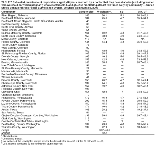 TABLE 7. Estimated prevalence of respondents aged >18 years ever told by a doctor that they have diabetes (excluding women who were told only when pregnant) who reported selfblood glucose monitoring at least two times daily, by community  United States Behavioral Risk Factor Surveillance System, 39 Steps Communities, 2005
Community
Sample Size
Weighted %
SE*
95% CI
River Region, Alabama
146
36.1
5.1
26.246.1
Southeast Alabama, Alabama
184
45.0
4.7
35.954.1
Southeast Alaska Regional Health Consortium, Alaska
43



Cochise County, Arizona
60



Santa Cruz County, Arizona
58



Yuma County, Arizona
51



Salinas-Monterey County, California
164
40.2
4.3
31.748.6
Santa Clara County, California
150
33.8
4.9
24.343.3
Mesa County, Colorado
117
NA
NA
NA
Pueblo County, Colorado
141
44.4
4.8
35.053.8
Teller County, Colorado
76



Weld County, Colorado
89



Hillsborough, Florida
159
43.9
4.9
34.353.6
St. Petersburg-Pinellas County, Florida
169
38.5
4.8
29.147.8
DeKalb County, Georgia
166
40.2
5.0
30.549.9
New Orleans, Louisiana
159
42.8
4.8
33.352.2
Boston, Massachusetts
148
38.5

28.748.4
Inter-Tribal Council, Michigan
94



St. Paul-Ramsey County, Minnesota
27



Minneapolis, Minnesota
36



Rochester-Olmstead County, Minnesota
38



Willmar, Minnesota
41



Broome County, New York
155
40.2
4.7
30.9-49.4
Chautauqua County, New York
139
44.1
4.6
35.153.2
Jefferson County, New York
157
39.2
4.6
30.248.1
Rockland County, New York
107



Cleveland, Ohio
154
42.8

34.850.8
Cherokee Nation, Oklahoma
0



Philadelphia, Pennsylvania
173
46.8
4.7
37.556.1
Fayette County, Pennsylvania
202
45.4
3.8
38.052.9
Luzerne County, Pennsylvania
150
45.5
4.8
36.054.9
Tioga County, Pennsylvania
171
40.0
4.2
31.648.3
Austin, Texas
165
28.2
4.6
19.237.1
San Antonio, Texas
84



Chelan-Douglas-Okanogan Counties, Washington
136
39.0
4.8
29.748.4
Clark County, Washington
112



Colville Confederated Tribes, Washington
0



Seattle-King, County, Washington
132
43.0
4.8
33.552.4
Thurston County, Washington
139
42.9
5.1
33.052.8
Range
28.246.8
Median
40.2
* Standard error.
 Confidence interval.
 Not available if the unweighted sample size for the denominator was <50 or if the CI half width is >10.
 Data analysis conducted by the community; SE not reported.