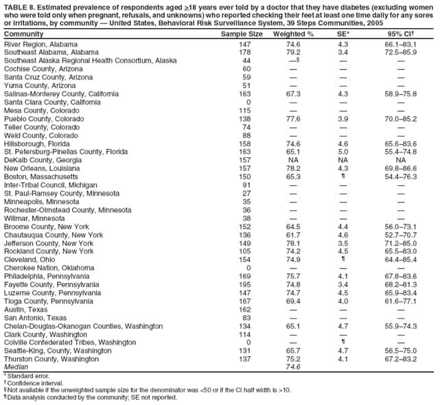 TABLE 8. Estimated prevalence of respondents aged >18 years ever told by a doctor that they have diabetes (excluding women who were told only when pregnant, refusals, and unknowns) who reported checking their feet at least one time daily for any sores or irritations, by community  United States, Behavioral Risk Surveillance System, 39 Steps Communities, 2005
Community
Sample Size
Weighted %
SE*
95% CI
River Region, Alabama
147
74.6
4.3
66.183.1
Southeast Alabama, Alabama
178
79.2
3.4
72.585.9
Southeast Alaska Regional Health Consortium, Alaska
44



Cochise County, Arizona
60



Santa Cruz County, Arizona
59



Yuma County, Arizona
51



Salinas-Monterey County, California
163
67.3
4.3
58.975.8
Santa Clara County, California
0



Mesa County, Colorado
115



Pueblo County, Colorado
138
77.6
3.9
70.085.2
Teller County, Colorado
74



Weld County, Colorado
88



Hillsborough, Florida
158
74.6
4.6
65.683.6
St. Petersburg-Pinellas County, Florida
163
65.1
5.0
55.474.8
DeKalb County, Georgia
157
NA
NA
NA
New Orleans, Louisiana
157
78.2
4.3
69.886.6
Boston, Massachusetts
150
65.3

54.476.3
Inter-Tribal Council, Michigan
91



St. Paul-Ramsey County, Minnesota
27



Minneapolis, Minnesota
35



Rochester-Olmstead County, Minnesota
36



Willmar, Minnesota
38



Broome County, New York
152
64.5
4.4
56.073.1
Chautauqua County, New York
136
61.7
4.6
52.770.7
Jefferson County, New York
149
78.1
3.5
71.285.0
Rockland County, New York
105
74.2
4.5
65.583.0
Cleveland, Ohio
154
74.9

64.485.4
Cherokee Nation, Oklahoma
0



Philadelphia, Pennsylvania
169
75.7
4.1
67.883.6
Fayette County, Pennsylvania
195
74.8
3.4
68.281.3
Luzerne County, Pennsylvania
147
74.7
4.5
65.983.4
Tioga County, Pennsylvania
167
69.4
4.0
61.677.1
Austin, Texas
162



San Antonio, Texas
83



Chelan-Douglas-Okanogan Counties, Washington
134
65.1
4.7
55.974.3
Clark County, Washington
114



Colville Confederated Tribes, Washington
0



Seattle-King, County, Washington
131
65.7
4.7
56.575.0
Thurston County, Washington
137
75.2
4.1
67.283.2
Median
74.6
* Standard error.
 Confidence interval.
 Not available if the unweighted sample size for the denominator was <50 or if the CI half width is >10.
 Data analysis conducted by the community; SE not reported.